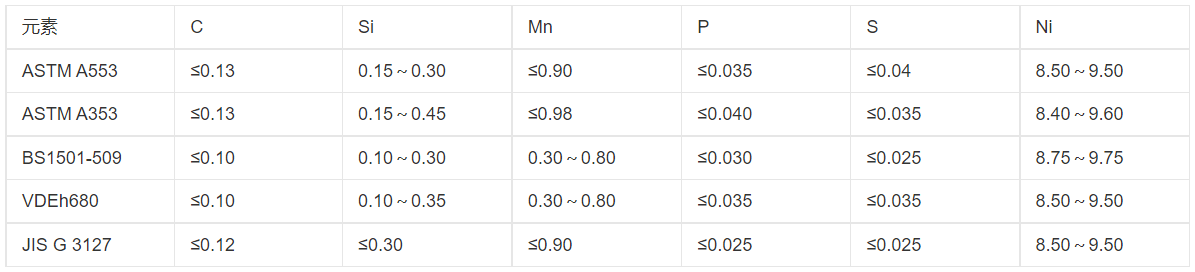 我们有着批量生产高难度9Ni钢的成功经验,但要求如此特殊的9Ni钢还是第一次干。与以前相比,除了必保常规的技术条件外,还要做一系列复杂的内部性能检验,保证极高的表面质量,要经过世界权威船级社、法国船级社的BV认证。要高质量短时间交货,压力和挑战并存……”河钢舞钢科技部副部长庞部长道出了合同攻关的难点。9Ni钢用于-196摄氏度超低温环境,是目前业内公认的技术含量最高,开发、生产难度大的钢种之一。这类钢被广泛应用于低温运输槽船、液化天然气储罐等低温压力容器的关键部位,国内只有极少数厂家能生产少量产品。目前,河钢舞钢已成功研发厚度为50毫米的9Ni钢,为国内之最。 我们有着批量生产高难度9Ni钢的成功经验,但要求如此特殊的9Ni钢还是第一次干。与以前相比,除了必保常规的技术条件外,还要做一系列复杂的内部性能检验,保证极高的表面质量,要经过世界权威船级社、法国船级社的BV认证。要高质量短时间交货,压力和挑战并存……”河钢舞钢科技部副部长庞部长道出了合同攻关的难点。9Ni钢用于-196摄氏度超低温环境,是目前业内公认的技术含量最高,开发、生产难度大的钢种之一。这类钢被广泛应用于低温运输槽船、液化天然气储罐等低温压力容器的关键部位,国内只有极少数厂家能生产少量产品。目前,河钢舞钢已成功研发厚度为50毫米的9Ni钢,为国内之最。