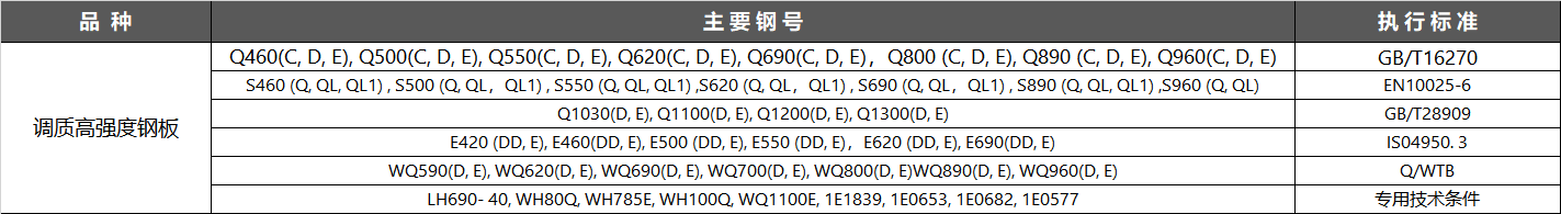随着国民经济建设的不断发展,市场对屈服强度为590MPa以上级别钢的需求量日益增大,且对钢材的力学性能,焊接性能提出了更高的要求.自2006年以来,舞钢大力进行调质钢试制开发,现已形成屈服强度在590~960MPa的调质钢系列品种,其强韧性指标及焊接性能达到或超过同类进口产品水平,满足了国内对高强钢的需求,替代了进口. 随着国民经济建设的不断发展,市场对屈服强度为590MPa以上级别钢的需求量日益增大,且对钢材的力学性能,焊接性能提出了更高的要求.自2006年以来,舞钢大力进行调质钢试制开发,现已形成屈服强度在590~960MPa的调质钢系列品种,其强韧性指标及焊接性能达到或超过同类进口产品水平,满足了国内对高强钢的需求,替代了进口.