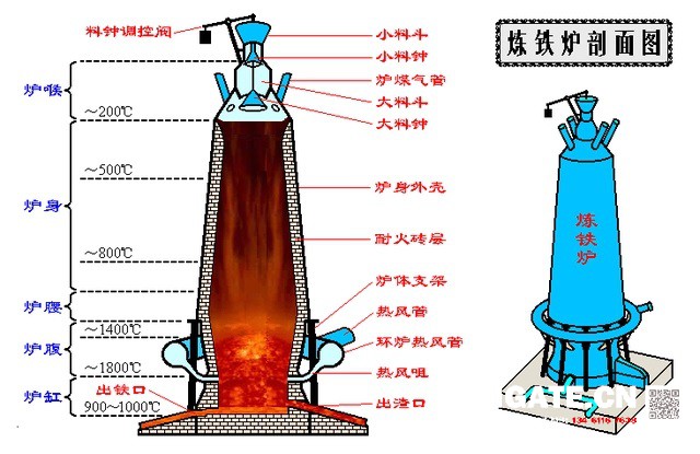 炼铁过程实质上是将铁从其自然形态——矿石等含铁化合物中还原出来的过程。炼铁方法主要有高炉法、直接还原法、熔融还原法等,其原理是矿石在特定的气氛中(还原物质CO、H2、C;适宜温度等)通过物化反应获取还原后的生铁。生铁除了少部分用于铸造外,绝大部分是作为炼钢原料。 高炉炼铁是现代炼铁的主要方法,钢铁生产中的重要环节。这种方法是由古代竖炉炼铁发展、改进而成的。尽管世界各国研究发展了很多新的炼铁法,但由于高炉炼铁技术经济指标良好,工艺简单,生产量大,劳动生产率高,能耗低,这种方法生产的铁仍占世界铁总产量的95%以上。 炼铁工艺是是将含铁原料(烧结矿、球团矿或铁矿)、燃料(焦炭、煤粉等)及其它辅助原料(石灰石、白云石、锰矿等)按一定比例自高炉炉顶装入高炉,并由热风炉在高炉下部沿炉周的风口向高炉内鼓入热风助焦炭燃烧(有的高炉也喷吹煤粉、重油、天然气等辅助燃料),在高温下焦炭中的碳同鼓入空气中的氧燃烧生成的一氧化碳和氢气。 原料、燃料随着炉内熔炼等过程的进行而下降,在炉料下降和上升的煤气相遇,先后发生传热、还原、熔化、脱炭作用而生成生铁,铁矿石原料中的杂质与加入炉内的熔剂相结合而成渣,炉底铁水间断地放出装入铁水罐,送往炼钢厂。同时产生高炉煤气,炉渣两种副产品,高炉渣铁主要矿石中不还原的杂质和石灰石等熔剂结合生成,自渣口排出后,经水淬处理后全部作为水泥生产原料;产生的煤气从炉顶导出,经除尘后,作为热风炉、加热炉、焦炉、锅炉等的燃料。 炼铁过程实质上是将铁从其自然形态——矿石等含铁化合物中还原出来的过程。炼铁方法主要有高炉法、直接还原法、熔融还原法等,其原理是矿石在特定的气氛中(还原物质CO、H2、C;适宜温度等)通过物化反应获取还原后的生铁。生铁除了少部分用于铸造外,绝大部分是作为炼钢原料。 高炉炼铁是现代炼铁的主要方法,钢铁生产中的重要环节。这种方法是由古代竖炉炼铁发展、改进而成的。尽管世界各国研究发展了很多新的炼铁法,但由于高炉炼铁技术经济指标良好,工艺简单,生产量大,劳动生产率高,能耗低,这种方法生产的铁仍占世界铁总产量的95%以上。 炼铁工艺是是将含铁原料(烧结矿、球团矿或铁矿)、燃料(焦炭、煤粉等)及其它辅助原料(石灰石、白云石、锰矿等)按一定比例自高炉炉顶装入高炉,并由热风炉在高炉下部沿炉周的风口向高炉内鼓入热风助焦炭燃烧(有的高炉也喷吹煤粉、重油、天然气等辅助燃料),在高温下焦炭中的碳同鼓入空气中的氧燃烧生成的一氧化碳和氢气。 原料、燃料随着炉内熔炼等过程的进行而下降,在炉料下降和上升的煤气相遇,先后发生传热、还原、熔化、脱炭作用而生成生铁,铁矿石原料中的杂质与加入炉内的熔剂相结合而成渣,炉底铁水间断地放出装入铁水罐,送往炼钢厂。同时产生高炉煤气,炉渣两种副产品,高炉渣铁主要矿石中不还原的杂质和石灰石等熔剂结合生成,自渣口排出后,经水淬处理后全部作为水泥生产原料;产生的煤气从炉顶导出,经除尘后,作为热风炉、加热炉、焦炉、锅炉等的燃料。