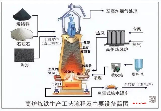 炼铁过程实质上是将铁从其自然形态——矿石等含铁化合物中还原出来的过程。炼铁方法主要有高炉法、直接还原法、熔融还原法等,其原理是矿石在特定的气氛中(还原物质CO、H2、C;适宜温度等)通过物化反应获取还原后的生铁。生铁除了少部分用于铸造外,绝大部分是作为炼钢原料。 高炉炼铁是现代炼铁的主要方法,钢铁生产中的重要环节。这种方法是由古代竖炉炼铁发展、改进而成的。尽管世界各国研究发展了很多新的炼铁法,但由于高炉炼铁技术经济指标良好,工艺简单,生产量大,劳动生产率高,能耗低,这种方法生产的铁仍占世界铁总产量的95%以上。 炼铁工艺是是将含铁原料(烧结矿、球团矿或铁矿)、燃料(焦炭、煤粉等)及其它辅助原料(石灰石、白云石、锰矿等)按一定比例自高炉炉顶装入高炉,并由热风炉在高炉下部沿炉周的风口向高炉内鼓入热风助焦炭燃烧(有的高炉也喷吹煤粉、重油、天然气等辅助燃料),在高温下焦炭中的碳同鼓入空气中的氧燃烧生成的一氧化碳和氢气。 原料、燃料随着炉内熔炼等过程的进行而下降,在炉料下降和上升的煤气相遇,先后发生传热、还原、熔化、脱炭作用而生成生铁,铁矿石原料中的杂质与加入炉内的熔剂相结合而成渣,炉底铁水间断地放出装入铁水罐,送往炼钢厂。同时产生高炉煤气,炉渣两种副产品,高炉渣铁主要矿石中不还原的杂质和石灰石等熔剂结合生成,自渣口排出后,经水淬处理后全部作为水泥生产原料;产生的煤气从炉顶导出,经除尘后,作为热风炉、加热炉、焦炉、锅炉等的燃料。 炼铁过程实质上是将铁从其自然形态——矿石等含铁化合物中还原出来的过程。炼铁方法主要有高炉法、直接还原法、熔融还原法等,其原理是矿石在特定的气氛中(还原物质CO、H2、C;适宜温度等)通过物化反应获取还原后的生铁。生铁除了少部分用于铸造外,绝大部分是作为炼钢原料。 高炉炼铁是现代炼铁的主要方法,钢铁生产中的重要环节。这种方法是由古代竖炉炼铁发展、改进而成的。尽管世界各国研究发展了很多新的炼铁法,但由于高炉炼铁技术经济指标良好,工艺简单,生产量大,劳动生产率高,能耗低,这种方法生产的铁仍占世界铁总产量的95%以上。 炼铁工艺是是将含铁原料(烧结矿、球团矿或铁矿)、燃料(焦炭、煤粉等)及其它辅助原料(石灰石、白云石、锰矿等)按一定比例自高炉炉顶装入高炉,并由热风炉在高炉下部沿炉周的风口向高炉内鼓入热风助焦炭燃烧(有的高炉也喷吹煤粉、重油、天然气等辅助燃料),在高温下焦炭中的碳同鼓入空气中的氧燃烧生成的一氧化碳和氢气。 原料、燃料随着炉内熔炼等过程的进行而下降,在炉料下降和上升的煤气相遇,先后发生传热、还原、熔化、脱炭作用而生成生铁,铁矿石原料中的杂质与加入炉内的熔剂相结合而成渣,炉底铁水间断地放出装入铁水罐,送往炼钢厂。同时产生高炉煤气,炉渣两种副产品,高炉渣铁主要矿石中不还原的杂质和石灰石等熔剂结合生成,自渣口排出后,经水淬处理后全部作为水泥生产原料;产生的煤气从炉顶导出,经除尘后,作为热风炉、加热炉、焦炉、锅炉等的燃料。