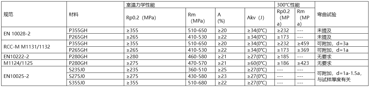  核电用钢的种类繁多，主要包括碳钢、不锈钢、合金钢、镍基材料等。  这些钢材在核电站中应用于各种设备和组件，例如反应堆壳体、压力容器、蒸汽发生器等。具体来说，有Mn-Ni-Mo系低合金高强度钢、A508-3、A533(B、D)、16MND5、18MND5、20MND5、SA533、20HR、20MnHR、16MnHR等。  此外，核电主管道通常采用18-8型奥氏体不锈钢，如316L不锈钢，而蒸汽发生器的U型传热管过去使用18-8不锈钢，目前已广泛采用Ni基合金，如690、800等。核级阀门用钢一般选用低碳或超低碳奥氏体型不锈钢，以确保良好的耐蚀性、抗辐照、抗冲击和抗晶间腐蚀特性。    核岛用金属材料概述 不同堆型，其结构和用途虽有所不同，但在实现核裂变反应和可控制的过程是相同的，都需要燃料元件、堆内构件、控制棒、反射层、冷却剂和慢化剂（快堆除外）以及包容他们的压力容器或压力管道等，因而需要各种各样的材料来制作相关部件，以实现核能向热能、热能向电能的安全、高效率的转化。  按照相关设备部件服役工况或使用功能的不同，核电设备可分为核一级、核二级、核三级和非核级。有核级要求的设备，一般即称其所用材料为核电关键材料。  核电常用的关键材料大体可分为碳钢、不锈钢和特殊合金；若进一步细分，则有碳（锰）钢、低合金钢、不锈钢、锆合金、钛铝合金和镍基合金等，按品种则有铸锻件、板、管、圆钢、焊材等等。  核反应堆的发展，从一开始就包括了材料的开发与优化，材料的发展决定了其发展情况。因为核电具有新的热传导条件及特殊的环境条件，如辐照或冷却剂腐蚀等，要求所用材料必须能适合于这些应用条件；强调材料的另一个原因，是核电站系统比常规电站有更高的安全要求。  由于我国目前主要是建造第二代成熟的1000MW压水堆核电站、通过技术引进并吸收国外先进技术以发展先进的第三代1000MW级压水堆核电站。因此，本讲义以压水堆核电站为例，对其不同设备的用材做一简单介绍。  在压水堆核岛中，主要设备除反应堆及压力容器外，还有蒸汽发生器、冷却剂主泵机组、稳压器及主管道等。由于这些部件在核岛内的位置、作用和工况不同，故材料的使用要求和环境条件也不尽相同，不同程度地存在辐照或酸腐蚀等；不仅要考虑常规的一些要求（如强度、韧性、焊接性能和冷热加工性能），而且须考虑辐照带来的组织、性能、尺寸等变化，如晶间腐蚀，应力腐蚀和低应力脆断、以及材料间的相容性、与介质的相容性，以及经济可行性等。  为便于从它们的服役特点中理解每个部件的功能、选择依据，下面将压水反应堆核岛内重要金属部件的工况、要求以及他们的所用材料体系简述如下。    1.1压水堆零/部件用金属材料  1.1.1包壳材料  包壳，是指装载燃料芯体的密封外壳。其作用是防止裂变产物逸散和避免燃料受冷却剂的腐蚀以及有效地导出热能，在长期运行的条件下不使放射性裂变产物逸出。  工况最为苛刻：内受裂变产物、外受冷却剂腐蚀和温度、压力的作用，并受到强烈的中子辐射和冷却剂的冲刷、振动以及内应力、热循环（开、停堆时）应力和燃料肿胀等作用。  因而，包壳材料应具有以下性能：热中子吸收截面小、感生放射性小、半衰期短；强度高、塑韧性好、抗腐蚀性强、对晶间腐蚀应力腐蚀和吸氢不敏感；热强性能、热稳定性和抗辐照性能好；导热率高、热膨胀系数小，与燃料和冷却剂相容好；易于加工、便于焊接和成本低。  适宜作为包壳的材料主要有：铝及铝合金、镁合金、锆合金和奥氏体不锈钢以及高密度热解碳。  在压水堆中，主要采用了锆合金，这是因为其热中子吸收截面小、导热率高、力学性能好，且有良好的加工性能以及与UO2较好的相容性，尤其对高温水、高温水蒸汽也有良好的抗腐蚀性和热强性。  1.1.2堆内构件材料  在压水堆中，除了反应堆压力容器和燃料组件及相关的组件以外的均为堆内构件，如压紧板、导向筒、吊篮、围板、流量分配板、上下栅格组件等。  作用有：支撑燃料组件及其精确定位、为控制棒及堆芯测量装置和辐照监督和提供支撑和导向、合理分配冷却剂流量和减少压力容器内表面的中子注量。  工作环境：面对活性区、受到冷却剂冲刷和高温、高压作用。  堆内构件用材应具强度高、塑韧性好、高温性能好，中子吸收截面和中子俘获截面以及感生放射性小，抗腐蚀性、抗辐照性能好并与冷却剂相容好，导热率高、热膨胀系数小，易于加工、便于焊接和成本低。  适合于压水堆内构件用材料主要为奥氏体不锈钢以及部分镍基合金。  1.1.3反应堆回路材料  压水反应堆的回路管道是维持和约束冷却剂循环流动的通道。  作用：封闭高温、高压和带强放射性冷却剂，对反应堆安全和正常运行起保障作用。  回路管道用材应具备如下性能：抗应力腐蚀、晶间腐蚀和均匀腐蚀的能力强，基体组织稳定、夹杂物少、具有足够强度、塑性和热强性能，铸造和焊接性能好、生产工艺成熟，成本低、有类似的使用经验，Co含量尽量低。  适合于压水堆内构件用材料主要为奥氏体不锈钢。  1.1.4反应堆压力容器材料  反应堆压力容器是装载堆芯、支撑堆内所有构件和容纳一回路冷却剂并维持其压力的堆本体承压壳体。  它是由上、下封头和筒体组成；它与一回路管道共同组成冷却剂压力边界；还具有密封放射性、阻止裂变产物逸散的功能。  对反应堆压力容器用材要求：强度高、塑韧性好、抗辐照性能和抗腐蚀性强、与冷却剂相容好；纯净度高、偏析和夹杂物少、晶粒细小、组织稳定；易于进行冷热加工（包括焊接和淬透性好）；成本低、高温高压下使用经验丰富。  反应堆压力容器，目前国内外广泛采用的是A508Ⅲ（Gr.3Cl.1）、16MND5，内壁堆焊不锈钢。  1.1.5蒸汽发生器材料  蒸汽发生器是压水反应堆一回路的热能传递给二回路介质以产生蒸汽的热交换设备，它采用带汽水分离器的饱和蒸汽。一般为管壳式，主要由筒体、管板、水室、汽水分离器及外壳容器、传热管等部件组成。  蒸汽发生器传热管为压水堆核电站中的核心部件，起着一、二回路的能量交换和一回路压力边界完整性起着重要的作用。传热管在特定结构和介质条件下，承受高温、高压和管子内外的压差以及腐蚀、水力振动等工况的作用，容易造成各种类型的腐蚀损伤和应力腐蚀破坏。  传热管应具有：热强性、热稳定性和焊接性好；基体组织稳定、导热率高、热膨胀系数小；抗均匀腐蚀和局部腐蚀能力强；具有足够的塑性和韧性，以适应弯管、胀管的加工和抗振动。  蒸汽发生器的筒体与管板一般采用与反应堆压力容器相同或相近的材料，如A508Ⅲ（Gr.3Cl.1）、18MND5其它一些部件如分离器则采用碳（锰）钢或低合金钢等。    1.2用材体系  在国际上核电运作建设上，有美国ASME体系(通用和西屋)、俄罗斯（石墨慢化反应堆和俄罗斯压水堆）体系、法国RCC-M（压水堆）体系、加拿大CANDU（重水铀反应堆）体系和德国KTA体系等。不同体系的压水堆中所用关键材料有所不同、但相对还是比较接近。下面表1.1为不同主要核电国家体系用材情况。  目前，我国的核电材料标准体系并未完全建立（正逐渐建立之中），主要采用了引进技术中所列的一些国外牌号材料，如表1.1中所列的RCC-M、ASME等体系材料。  表1.1 各主要核电国家压水堆用材体系  1713587419156.png    1.3核电用材标准体系  目前在我国的压水堆体系用材中，主要有美国ASME、法国RCC-M体系的材料。  1.3.1 RCC-M与ASME规范  RCC-M借鉴了美国ASME规范第Ⅲ卷中NB、NC、ND、NG和NF各分卷的有关内容，在结构上也做了巧妙对应，在章节的数字标识体系上采用了类似结构，章节下的内容也相近。而AP1000则采用ASME用材体系，下面表1.2给出了是RCC-M与ASME对比表。  表1.2 RCC-M与ASME对比表  1713587557962.png  1.3.2欧洲标准用材表述  RCC-M引用了不少欧洲标准的材料，如EN10025等。而欧洲标准体系中，EN 10020（钢的等级定义及划分）、EN 10027-1（钢的命名体系 第一部分：钢名，主要符号）、EN 10027-2（钢的命名体系 第二部分：钢号）对各种钢进行了分类表述。  但最新的“EN10025-2：2004”与我国目前正使用的“EN10025：1990+A1：1993”有一定差异，主要在于钢的符号表述和保证性能描述上，见表1.3。  表1.3新旧EN10025-2牌号表示对比  1713587649568.png  本讲义所涉及的钢种有：P355GH、P265GH、P280GH、S235J0/S275J0/S355J0，分别列于EN10028-2、10222-2、10025-2等标准中。  其中：  P指承压件用钢、后面XXX三个数字指（小尺寸材料的）最小屈服强度，GH指高温用途。  S则指结构钢，后面所接XXX数字则是指（小尺寸材料的）最小屈服强度，J、K、L分别指有冲击功质量要求。       碳（锰）钢 这类材料为碳锰钢种，主要采用了欧洲标准的一些材料，如P355GH、P265GH、P280GH、S235J0/S275J0/S355J0等。  2.1 简介  均为欧洲（EN）标准中的碳（锰）钢，有不同的型式产品，如板、管、锻件、型材。  RCC-M的M篇中引用了这些材料，但强调了除了满足EN标准的要求外，还须符合RCC-M的M相应规范中的补充要求。  在我国的锅炉、容器或用钢标准（GB713-2008）和结构件用钢标准（GB700-2006、GB/T1591-2008）等标准中有对应或相近的材料。  2.1.1 P355GH  系EN10028-2（压力用途用钢板 第二部分：具有规定高温特性的合金钢和非合金钢）标准中的钢号，RCC-M中的M1131（钢板）、M1132（冲压件）将其列入。  RCC-M提出的补充技术要求主要有：  1）热处理规定为正火，或淬火+回火；  2）对P、S有严格限制；  3）根据技术规格书和设备级别不同，规定了短时高温强度、-20℃或-40℃冲击功；  4）室温弯曲试验；  5）超声波检查（3级设备用钢板除外）。  该钢具有良好的综合力学性能，其在500℃以下的高温力学性能优于碳钢，还具有良好的可焊性以及冷热加工等工艺性能。  相近牌号有中国的GB713-2008中的Q345R（原GB713-1997中的19Mng、16Mng）、美国的SA299、日本的SB49和俄罗斯的16гс等。  2.1.2 P265GH  此钢种也系EN10028-2（压力用途用钢板 第二部分：具有规定高温特性的合金钢和非合金钢）标准和EN10216-2（压力用途用钢管 第二部分：具有规定高温特性的合金钢和非合金钢）中的钢号，但Mn含量要比P355GH的要低一些。RCC-M中的M1131（钢板）、M1132（冲压件）将其列入。  RCC-M提出的补充技术要求主要有：  1）热处理规定为正火，或淬火+回火；  2）对P、S有严格限制；  3）根据技术规格书和设备级别不同，规定了短时高温强度、-20℃或-40℃的冲击功；4）室温弯曲试验；  5）超声波检查（3级设备用钢板除外）。  该钢具有良好的综合力学性能，具有良好的可焊性以及冷热加工等工艺性能。  此钢种与GB713-2008中的Q245R相近，也与我国“核电站用无缝钢管 第1部分碳素钢无缝钢管”中的HD245、HD245Cr、HD265、HD265Cr类似。  2.1.3 P280GH  系EN10222-2（压力用途用钢制锻件 第二部分：具有高温特性的铁素体和马氏体钢）标准中的钢号，Mn含量介于P355GH与P265GH之间；RCC-M中的M1124（模锻弯头）、1125（轧/锻件）、1144、1152（管）将其列入（对其成分和性能进行了一定调整）。  RCC-M调整的内容有：  1）成分进行了小的调整；  2）明确了锻造比；  3）细化了热处理；  4）明确规定了短时高温屈服与抗拉强度、0℃的冲击功；  5）模拟热处理后的性能试验；  6）表面（目视）与内部质量检查（UT）。  与国内JB4726（压力容器用碳素钢和低合金钢锻件）标准中的16Mn类似，从成分性能上看，也与我国“核电站用无缝钢管 第1部分 碳素钢无缝钢管”中的HD280、HD280Cr类似。  2.1.4 S235J0/275J0/S355J0  系EN10025-2：2004（热轧结构钢制品 第二部分：非合金结构钢的交货技术条件）标准中的钢号，有各种产品型式（空心材除外）。  在法国RCC-M的M1134中引用了这种材料。  RCC-M提出的补充技术要求主要有：  1）须选用NF EN10025标准中规定的FN（镇静钢）、FF （完全镇静钢）脱氧型牌号；若用于吊杆则须选用质量级别为J2和K2；  2）对J2、K2级别，应进行特殊检查，并提供3.1.B（EN 10204）的验收证书，若是钢板，应以正火态供货；  3）钢板的表面（目视）与内部质量检查（UT，与级别、厚度有关）。  S235J0/275J0分别与GB/T700-2006的Q235C、Q275C接近，而S355J0与GB/T1591-2008中的Q345C接近。    2.2 用途  2.1.1 P355GH  在常规产品上，它主要用于制作锅炉、石油化工设备中的高压容器和其它焊接结构件，如反应器、换热器、分离器、球罐、油气罐、液化汽罐等。  在核电设备中，主要是1、2、3级设备用、而又未在专用零件采购技术规范上规定的碳钢钢板，以制造某些二级设备壳体及容器内结构件，如硼注射器中的上、下封头，筒体等。  2.1.2 P265GH  在常规产品上，钢板主要用于制作锅炉、石油化工设备中的高压容器和其它焊接结构件，如反应器、换热器、分离器、球罐、油气罐、液化汽罐等。  在核电设备中，也主要用于1、2、3级设备用、而又未在专用零件采购技术规范上规定的碳钢钢板，以制造某些二级设备壳体及容器内结构件，如硼注射器中的裙座筒体、稳压器中的电极板、蒸汽发生器的板式分离器。  2.1.3 P280GH  此钢锻件在国内应用不多，但根据其与16Mn锻件相近的性能特点，其用途应与其相同，如管壳式换热器碳钢管板、法兰等。  在核电部件中主要用作为蒸汽发生器主蒸汽系统、给水控流系统、辅助给水系统的轧制管件或锻制管件（M1124），或蒸汽发生器主蒸汽系统的锻造或模锻弯头。  2.1.4 S235J0/275J0/S355J0  在常规产品上，它主要用于重要程度并不高的一些结构件。  在核电设备中，也主要用于通用结构用的、而又未在专用零件采购技术规范上规定的、有一定质量要求的S1、S2钢板梁和商品级棒材等。如各种重型支撑、锚固件、反应堆压力容器顶盖总装的附件，如法兰、筒节、筋板等。    2.3 技术要求  2.3.1化学成分  表2.1是此这些钢种的化学成分。  1713585538723.png  *1：Cr+Cu+Mo+Ni≤0.70, Alt≥0.02;  *2:Cu+Sni≤0.33; *3：Cr+Cu+Mo≤0.50  （图片中文字偏小，请点击放大查看）    2.3.2组织  在热轧或正火态均为铁素体+珠光体；但在淬火态时，除铁素体+珠光体外，有可能出现全部或部分马氏体或贝氏体类的组织（与冷却速度有关）。典型金相组织见图1。     1713585609713.png  P265GH典型组织，正火：F+P   500X          1713585643935.png  P265GH典型组织，淬火：B+M+F 500X  图1 碳锰钢不同状态的典型组织  2.3.3性能  表2.2是材料的各种性能要求。  表2.2 碳（锰）钢的的性能  1713585817526.png    2.4 热处理  表2.3是各材料的基本热处理情况。  表2.3 碳（锰）钢的的交货状态  1713585923536.png    锰镍钼类低合金钢 铁素体钢的价格便宜、通过热处理能够得到需要的低温和高温力学性能、且物理性能较为理想，可加工制造特大、特厚型部件；为防止高温冷却剂的腐蚀，在表面上可以堆焊耐腐蚀的奥氏体不锈钢。反应堆压力容器、蒸汽发生器、稳压器、主冷却泵泵壳等即是用此这类钢制造。  主要钢种有：法国RCC-M中的16MND5、18MND5，美国ASME中的 SA-302GrC、SA-533B、SA-508Ⅲ（Gr.3Cl.1）、SA-541Gr.3，德国VDTÜV384中的13MnNiMo5-4等。  3.1 简介  这类含Mn、Ni、Mo（Nb）的低合金钢，分别列于美国的ASME规范中的SA-302M、SA-533M（钢板），SA-508M、SA-541M（锻件）。与法国RCC-M中的相关M规范有对应或接近的材料。而德国技术监督协会材料公报VDTÜV384中的13MnNiMo5-4系锅炉及压力容器专用钢板。  除了德国的13MnNiMo5-4外，其余材料在我国压力容器用钢的标准系列中尚无直接对应的牌号，仅GB/T15443-95标准（压水堆压力容器选材原则与基本要求）中引用了这些材料。  3.1.1 16MND5、18MND5  这是法国RCC-M体系中的材料，其中M2111-M2117、M2119、M2131涉及到的为16MND5锻件，M2141、M2142为16MND5厚钢板及锻制封头，M2121-M2122为16MND5厚钢板及压制封头，M2125-M2128则为18MND5钢板及压制封头、M2133-M2134为18MND5锻件等。  这两种材料化学成分要求基本相同，18MND5的强度上略高（这是对成分、热处理如淬火或回火参数进行控制而有意造成）。由于Mn、Ni、Mo在钢中的作用，具有较好的淬透性、高温性能和低回火脆性特征。  在我国压力容器用钢的标准系列中未有明确对应的牌号，只在GB/T 15443-95标准的附录中引用了相关标准的材料。  3.1.2 SA-302 Gr.C、SA-533B、SA-508Ⅲ（Gr.3Cl.1）、SA-541 Gr.3  这几种材料系美国ASME体系的材料，与上述的16MND5、18MND5接近，材料型式同样有钢板、锻件，分别列于美国的ASME中的SA-302Gr.C、SA-533B（钢板）或SA-508Ⅲ（Gr.3Cl.1）、SA-541 Gr.3（锻件）等规范。  3.1.3 13MnNiMo5-4  系德国六十年代研制成功的可焊贝氏体型耐热结构钢，为非列标钢种，是一种添加有镍、铬、钼和微量铌（铌起细化晶粒并强化的作用）的细晶粒低合金钢。该钢有较好的综合力学性能，有较高的高温屈服点和对裂纹不敏感的特性，良好的焊接性能和工艺性能。  国内GB713-2008标准中的13MnNiMoR为对应钢种。    3.2 用途  16MND5、18MND5是法式压水堆核岛设备的最为重要受压部件材料，应用于反应堆压力容器和蒸汽发生器等部件，如反应堆压力容器整体顶盖（或顶盖+顶盖法兰）、法兰、筒体、过渡环、接管等；蒸汽发生器上封头、下封头、管板、筒节、一二次侧人孔；稳压器筒节、冷却泵主法兰等。  ASME对应材料的用途与16MND5、18MND5用途类似。  13MnNiMo5-4则主要用于工作温度不超过400℃的各种焊接件，如锅筒、压力容器或封头等构件。    3.3 技术要求  3.3.1化学成分  表3.1给出示例规范数据。  1713585975515.png  （图片中文字偏小，请点击放大查看）    3.3.2组织  基体组织应为全回火贝氏体（见图2）；当淬火的冷却速度不足时，将会出现铁素体+珠光体，对提高强度和韧性极为不利。  1713586013758.png  淬火+回火：回火B  图2 16MND5钢的典型组织  3.3.3性能  表3.2是材料的各种性能要求。  表3.2低合金钢的力学性能  1713586365329.png  3.4热处理  表3.3是各材料的基本热处理情况。  表3.3 低合金钢的交货状态  1713586431675.png   奥氏体不锈钢 在反应堆中主要采用奥氏体不锈钢，原因在于：1）马氏体不锈钢虽强度高、但因铬量低致使其耐蚀性较差，而高铬铁素体不锈钢虽耐蚀性较马氏体钢强、但却比奥氏体不锈钢脆性大、且不能用热处理方式进行强化，双相不锈钢综合了铁素体和马氏体不锈钢的特点、却仍有铁素体不锈钢的三种脆性（475℃脆性、σ相脆性与高温脆性）和耐热性能、加工性能较差的特点；2）马氏体不锈钢（不预热而焊接、和不焊后热处理可能产生冷裂与延迟裂纹）一般不用作焊接件，而高铬铁素体不锈钢焊接易引起热影响区晶粒长大使韧性降低、也须预热与焊后热处理、加之其三种脆性对对安全也有威胁，奥氏体不锈钢虽进行去应力处理，但为了防止敏化而增加腐蚀倾向、一般不用预热和焊后热处理，因而主回路管道多采用奥氏体不锈钢以便于现场焊接；3）奥氏体不锈钢的辐照敏感性较低；4）虽奥氏体不锈钢并不能通过热处理而强化，但其塑性高、屈强比小、加工硬化率大，通过冷加工也可提高其强度。  因而，在反应堆系统中优先选用奥氏体不锈钢种，这里主要有有美国ASME中的316L/304L，法国RCC-M中控氮Z2CND18-12、Z2CN19-10，德国的X6CrNiNb1810、G-X5 CrNiNb189等。本讲义仅介绍前面两种。  4.1 简介  这类钢材为含Cr、Ni（Mo）的奥氏体不锈钢，在不同的标准中有各种类型的型式产品，有管、板、圆钢、锻件等。在我国GB/T 20878-2007标准中有相近材料。  4.1.1 316L/304L  316L/304L系ASME牌号，分别列于美国的ASME中的SA-213（钢管）、SA-240（钢板）、SA-479（圆钢）、SA-182（锻件）等。  与法国RCC-M中的M3300系列规范中的控氮的Z2CND18-12/ Z2CN19-10接近。中国的GB/T 20878-2007中的022Cr19Ni10（对应于304L，旧牌号为00Cr19Ni10），022 Cr17Ni12Mo2（对应于316L，旧牌号为00Cr17Ni14Mo2）。  4.1.2控氮Z2CN19-10/Z2CND18-12  系法国RCC-M中的M3300系列规范中的控氮Z2CN19-10、控氮Z2CND18-12牌号，分别列于M3301（锻件冲压件）、M3303/3304/3305（钢管）、M3306（锻轧件半成品棒材）、M3307/3312/3314/3315（钢板/冲压件/焊接管）、M3313（锻造模压弯头）等。产品型式同样有管、板、圆钢、锻件等。    4.2 用途  常规用途为，主要用于石油化工或容器用的板、管子、管件、管道等。  在核电压水堆核电站中，不锈钢为堆芯结构、堆内构件、一回路冷却循环系统的主要品种，如反应堆压力容器中的CRDM管座法兰、蒸汽发生器一次侧管嘴安全端、安注箱的上下封头、稳压器中的波动管接管嘴安全端等。    4.3技术要求  4.3.1化学成分  表4.1是这些钢种的化学成分。因涉及的相关规范较多，仅给出示例规范数据。  1713586519293.png  （图片中文字偏小，请点击放大查看）  4.3.2组织  由于这些钢种均为奥氏体不锈钢，一般说来，其基体均为奥氏体组织，当然也存在少量的第二相，见图3。    1713586548577.png  固溶状态：A  图3 316L奥氏体不锈钢的典型组织  4.3.3性能  表4.2是材料的各种性能要求。  表4.2核电用不锈钢力学性能  1713586647799.png    4.4热处理  表4.3是各材料的基本热处理情况。  表4.3 核电用不锈钢的交货状态  1713586718121.png  注：若是弯管，则视弯曲半径，应考虑是否进行去应力处理。      镍（铁）基合金 高温下能承受一定应力并具有一定抗氧化性、耐腐蚀且合金含量超过50%的金属材料即称为高温合金。其中以高温强度为主兼具耐蚀性的称为耐热高温合金；而以耐蚀为主而兼有一定高温强度的，则称为耐蚀合金。  虽然奥氏体不锈钢具有较高的热强性、良好的抗氧化、抗腐蚀能力，而且焊接和冷、热加工性能也比较好，但因其对应力腐蚀比较敏感，所以堆内承受载荷的部件和蒸汽发生器传热管，现在一般都避免采用18-8不锈钢，而选用各种性能均优于不锈钢、且对应力腐蚀不敏感的镍基合金或铁镍基高温合金。  这类合金材料，有Inconl-600 (NC15Fe) 、Inconl-690 （NC30Fe）、改良Incoloy-800等，下面就对这几种镍基合金做一简单介绍。  5.1 简介  三种均为高温合金，有管、杆、棒、丝、板等类，列于美国的ASMESB-163、166、167、168，RCC-M的M4100系列以及德国的KTA 3201.1规范。  在ASME中，Inconl-600、Inconl-690名称分别为Alloy N06600与Alloy N06690，其中管子列于美国的 SB-163中的冷凝器和热交换器管，与法国RCC-M中的M4101（名称为NC15Fe）（1993年版）、4105（名称为NC30Fe）分别对应。  5.1.1Inconel-600(NC15Fe/0Cr15Ni75Fe10)  是最早发展起来的镍基高温合金，是燃汽轮机叶片和涡轮喷气发动机燃烧室早期使用的材料，其特点是镍基奥氏体基体组织在高温下比较稳定；有较好的抗氧化性能，较高强度，对应力腐蚀不敏感，因而广泛用于压水堆传热管代替早期应用的18-8奥氏体型不锈钢。  但此合金中的镍太高（达75%），使碳在固溶体中的溶解度减小，从而对晶间应力腐蚀比较敏感。在715℃经12小时进行特殊的时效处理、并改用全挥发处理二回路水后，应用性能得到一定改善。但国际上仍进一步开发了800（mod）和690合金。  5.1.2 Inconel-690（NC30Fe/0Cr30Ni60Fe10）  是在600合金基础上改良而成的。主要针对600合金中的镍太高（达75%）、使碳在固溶体中的溶解度减小、从而对晶间应力腐蚀比较敏感的不足，而将其镍和碳分别降低到60%和0.04%，并将铬升高到30%，以达到改善上述缺点的目的。这种成分配比，大大提高了其耐晶间腐蚀、氯化物应力腐蚀和苛性碱应力腐蚀的能力。  5.1.3改良Incoloy-800（0Cr20Ni32FeAlTi）  也是作为高温应用的耐蚀合金发展而成的，但与前二种镍基合金有所不同，其为铁镍合金：A）含Cr量为20-23%高于600合金的的14-17%，抗氧化能力更强；B）其Ni量为30%左右，正好处于对晶间和穿晶应力腐蚀并不敏感的区域。其成分配比较为理想。由于其Ni、C分别为30%、0.05%，低于600合金的75%、0.08%，因此前者的抗晶间腐蚀和抗晶间应力腐蚀能力优于后者，但Ni量低会导致抗苛性钠的应力腐蚀能力下降，因而800合金的抗苛性钠的应力腐蚀能力低于600和690合金。    5.2 用途  现同为现役压水堆核电站的蒸汽发生器传热管的主要材料。  5.2.1Inconel-600(NC15Fe/0Cr15Ni75Fe10)  但现在有减少使用的趋势，包括压水堆核电站蒸汽发生器用管的更换已经不再采用。如过去15年，美国B&W公司已经用690合金管更换了42台蒸汽发生器的传热管。  5.2.2 Inconel-690（NC30Fe）//0Cr30Ni60Fe10)  自上世纪九十年代以来，由于690合金是继600、800合金之后发展起来的合金，成分配比更为合理，因此美国、法国已将其作为新建设的现代压水堆核电站蒸汽发生器“U”管束材料的更优选择，当然在其它部件中也有使用。  在反应堆压力容器中，使用690材料有CRDM套管、M支撑、穿透管、排放管套管、导向管，蒸汽发生器中使用的则有锁紧板、螺母、限制器、分隔板、分隔板短节、管束、管束塞头、管箱封头排污套管、一次侧人孔排污套管等。  5.2.3 Incoloy-800（0Cr20Ni32FeAlTi）  德国西门子/KWU反应堆使用改良800合金。其它的也有使用，加拿大安大略省Bruce动力公司的BruceA核电站就将使用800合金管更换早期24台120t蒸发器中的传热管。    5.3 技术要求  5.3.1化学成分  表5.1是此三种材料的化学成分。  1713586778453.png    5.3.2组织  这些材料的基体均为奥氏体组织，当然也存在少量的第二相，示例见图4。   1713586805640.png  图4 690合金的典型组织   5.3.3性能  表5.2是此600和690两种材料的性能。                                                   表5.2 蒸汽发生器用镍基合金的性能  1713586875109.png  注：RCC-M 2000和2007中,M4101已未再列出，M4101数据引自1993版。    5.4热处理  表5.3是各材料的基本热处理情况。  表5.3 核电用不锈钢的交货状态  1713586931420.png  注：RCC-M 2000和2007中,M4101已未再列出，M4101数据引自1993版。    致谢：  本讲义编制，得到了东方锅炉毛世勇、杨金炳、于明明、曾辉、郭宏川、刘卫东，东方重机方海珠协助，特此致谢！   本讲义引用参考资料如下：  弗罗斯特. 核材料(第II部分). 见:卡恩，哈森，克雷默. 材料科学与技术丛书.北京科学出版社,1999  杨文斗. 核反应堆材料学. 北京: 原子能出版社,2000.12  汤紫德. 核电在中国. 南京: 江苏人民出版社. 2007  曾荣昌等. 材料的腐蚀与防扩. 北京: 化学工业出版社. 2006  曾祥东等. 大型铸锻件文集. 核电设备部件及重型压力容器专辑.德阳: 中国重型机械大型铸锻件行业协会.2005  张晓东等. 核能及新能源发电技术. 北京: 中国电力出版社. 2008