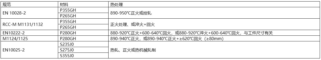  核电用钢的种类繁多，主要包括碳钢、不锈钢、合金钢、镍基材料等。  这些钢材在核电站中应用于各种设备和组件，例如反应堆壳体、压力容器、蒸汽发生器等。具体来说，有Mn-Ni-Mo系低合金高强度钢、A508-3、A533(B、D)、16MND5、18MND5、20MND5、SA533、20HR、20MnHR、16MnHR等。  此外，核电主管道通常采用18-8型奥氏体不锈钢，如316L不锈钢，而蒸汽发生器的U型传热管过去使用18-8不锈钢，目前已广泛采用Ni基合金，如690、800等。核级阀门用钢一般选用低碳或超低碳奥氏体型不锈钢，以确保良好的耐蚀性、抗辐照、抗冲击和抗晶间腐蚀特性。    核岛用金属材料概述 不同堆型，其结构和用途虽有所不同，但在实现核裂变反应和可控制的过程是相同的，都需要燃料元件、堆内构件、控制棒、反射层、冷却剂和慢化剂（快堆除外）以及包容他们的压力容器或压力管道等，因而需要各种各样的材料来制作相关部件，以实现核能向热能、热能向电能的安全、高效率的转化。  按照相关设备部件服役工况或使用功能的不同，核电设备可分为核一级、核二级、核三级和非核级。有核级要求的设备，一般即称其所用材料为核电关键材料。  核电常用的关键材料大体可分为碳钢、不锈钢和特殊合金；若进一步细分，则有碳（锰）钢、低合金钢、不锈钢、锆合金、钛铝合金和镍基合金等，按品种则有铸锻件、板、管、圆钢、焊材等等。  核反应堆的发展，从一开始就包括了材料的开发与优化，材料的发展决定了其发展情况。因为核电具有新的热传导条件及特殊的环境条件，如辐照或冷却剂腐蚀等，要求所用材料必须能适合于这些应用条件；强调材料的另一个原因，是核电站系统比常规电站有更高的安全要求。  由于我国目前主要是建造第二代成熟的1000MW压水堆核电站、通过技术引进并吸收国外先进技术以发展先进的第三代1000MW级压水堆核电站。因此，本讲义以压水堆核电站为例，对其不同设备的用材做一简单介绍。  在压水堆核岛中，主要设备除反应堆及压力容器外，还有蒸汽发生器、冷却剂主泵机组、稳压器及主管道等。由于这些部件在核岛内的位置、作用和工况不同，故材料的使用要求和环境条件也不尽相同，不同程度地存在辐照或酸腐蚀等；不仅要考虑常规的一些要求（如强度、韧性、焊接性能和冷热加工性能），而且须考虑辐照带来的组织、性能、尺寸等变化，如晶间腐蚀，应力腐蚀和低应力脆断、以及材料间的相容性、与介质的相容性，以及经济可行性等。  为便于从它们的服役特点中理解每个部件的功能、选择依据，下面将压水反应堆核岛内重要金属部件的工况、要求以及他们的所用材料体系简述如下。    1.1压水堆零/部件用金属材料  1.1.1包壳材料  包壳，是指装载燃料芯体的密封外壳。其作用是防止裂变产物逸散和避免燃料受冷却剂的腐蚀以及有效地导出热能，在长期运行的条件下不使放射性裂变产物逸出。  工况最为苛刻：内受裂变产物、外受冷却剂腐蚀和温度、压力的作用，并受到强烈的中子辐射和冷却剂的冲刷、振动以及内应力、热循环（开、停堆时）应力和燃料肿胀等作用。  因而，包壳材料应具有以下性能：热中子吸收截面小、感生放射性小、半衰期短；强度高、塑韧性好、抗腐蚀性强、对晶间腐蚀应力腐蚀和吸氢不敏感；热强性能、热稳定性和抗辐照性能好；导热率高、热膨胀系数小，与燃料和冷却剂相容好；易于加工、便于焊接和成本低。  适宜作为包壳的材料主要有：铝及铝合金、镁合金、锆合金和奥氏体不锈钢以及高密度热解碳。  在压水堆中，主要采用了锆合金，这是因为其热中子吸收截面小、导热率高、力学性能好，且有良好的加工性能以及与UO2较好的相容性，尤其对高温水、高温水蒸汽也有良好的抗腐蚀性和热强性。  1.1.2堆内构件材料  在压水堆中，除了反应堆压力容器和燃料组件及相关的组件以外的均为堆内构件，如压紧板、导向筒、吊篮、围板、流量分配板、上下栅格组件等。  作用有：支撑燃料组件及其精确定位、为控制棒及堆芯测量装置和辐照监督和提供支撑和导向、合理分配冷却剂流量和减少压力容器内表面的中子注量。  工作环境：面对活性区、受到冷却剂冲刷和高温、高压作用。  堆内构件用材应具强度高、塑韧性好、高温性能好，中子吸收截面和中子俘获截面以及感生放射性小，抗腐蚀性、抗辐照性能好并与冷却剂相容好，导热率高、热膨胀系数小，易于加工、便于焊接和成本低。  适合于压水堆内构件用材料主要为奥氏体不锈钢以及部分镍基合金。  1.1.3反应堆回路材料  压水反应堆的回路管道是维持和约束冷却剂循环流动的通道。  作用：封闭高温、高压和带强放射性冷却剂，对反应堆安全和正常运行起保障作用。  回路管道用材应具备如下性能：抗应力腐蚀、晶间腐蚀和均匀腐蚀的能力强，基体组织稳定、夹杂物少、具有足够强度、塑性和热强性能，铸造和焊接性能好、生产工艺成熟，成本低、有类似的使用经验，Co含量尽量低。  适合于压水堆内构件用材料主要为奥氏体不锈钢。  1.1.4反应堆压力容器材料  反应堆压力容器是装载堆芯、支撑堆内所有构件和容纳一回路冷却剂并维持其压力的堆本体承压壳体。  它是由上、下封头和筒体组成；它与一回路管道共同组成冷却剂压力边界；还具有密封放射性、阻止裂变产物逸散的功能。  对反应堆压力容器用材要求：强度高、塑韧性好、抗辐照性能和抗腐蚀性强、与冷却剂相容好；纯净度高、偏析和夹杂物少、晶粒细小、组织稳定；易于进行冷热加工（包括焊接和淬透性好）；成本低、高温高压下使用经验丰富。  反应堆压力容器，目前国内外广泛采用的是A508Ⅲ（Gr.3Cl.1）、16MND5，内壁堆焊不锈钢。  1.1.5蒸汽发生器材料  蒸汽发生器是压水反应堆一回路的热能传递给二回路介质以产生蒸汽的热交换设备，它采用带汽水分离器的饱和蒸汽。一般为管壳式，主要由筒体、管板、水室、汽水分离器及外壳容器、传热管等部件组成。  蒸汽发生器传热管为压水堆核电站中的核心部件，起着一、二回路的能量交换和一回路压力边界完整性起着重要的作用。传热管在特定结构和介质条件下，承受高温、高压和管子内外的压差以及腐蚀、水力振动等工况的作用，容易造成各种类型的腐蚀损伤和应力腐蚀破坏。  传热管应具有：热强性、热稳定性和焊接性好；基体组织稳定、导热率高、热膨胀系数小；抗均匀腐蚀和局部腐蚀能力强；具有足够的塑性和韧性，以适应弯管、胀管的加工和抗振动。  蒸汽发生器的筒体与管板一般采用与反应堆压力容器相同或相近的材料，如A508Ⅲ（Gr.3Cl.1）、18MND5其它一些部件如分离器则采用碳（锰）钢或低合金钢等。    1.2用材体系  在国际上核电运作建设上，有美国ASME体系(通用和西屋)、俄罗斯（石墨慢化反应堆和俄罗斯压水堆）体系、法国RCC-M（压水堆）体系、加拿大CANDU（重水铀反应堆）体系和德国KTA体系等。不同体系的压水堆中所用关键材料有所不同、但相对还是比较接近。下面表1.1为不同主要核电国家体系用材情况。  目前，我国的核电材料标准体系并未完全建立（正逐渐建立之中），主要采用了引进技术中所列的一些国外牌号材料，如表1.1中所列的RCC-M、ASME等体系材料。  表1.1 各主要核电国家压水堆用材体系  1713587419156.png    1.3核电用材标准体系  目前在我国的压水堆体系用材中，主要有美国ASME、法国RCC-M体系的材料。  1.3.1 RCC-M与ASME规范  RCC-M借鉴了美国ASME规范第Ⅲ卷中NB、NC、ND、NG和NF各分卷的有关内容，在结构上也做了巧妙对应，在章节的数字标识体系上采用了类似结构，章节下的内容也相近。而AP1000则采用ASME用材体系，下面表1.2给出了是RCC-M与ASME对比表。  表1.2 RCC-M与ASME对比表  1713587557962.png  1.3.2欧洲标准用材表述  RCC-M引用了不少欧洲标准的材料，如EN10025等。而欧洲标准体系中，EN 10020（钢的等级定义及划分）、EN 10027-1（钢的命名体系 第一部分：钢名，主要符号）、EN 10027-2（钢的命名体系 第二部分：钢号）对各种钢进行了分类表述。  但最新的“EN10025-2：2004”与我国目前正使用的“EN10025：1990+A1：1993”有一定差异，主要在于钢的符号表述和保证性能描述上，见表1.3。  表1.3新旧EN10025-2牌号表示对比  1713587649568.png  本讲义所涉及的钢种有：P355GH、P265GH、P280GH、S235J0/S275J0/S355J0，分别列于EN10028-2、10222-2、10025-2等标准中。  其中：  P指承压件用钢、后面XXX三个数字指（小尺寸材料的）最小屈服强度，GH指高温用途。  S则指结构钢，后面所接XXX数字则是指（小尺寸材料的）最小屈服强度，J、K、L分别指有冲击功质量要求。       碳（锰）钢 这类材料为碳锰钢种，主要采用了欧洲标准的一些材料，如P355GH、P265GH、P280GH、S235J0/S275J0/S355J0等。  2.1 简介  均为欧洲（EN）标准中的碳（锰）钢，有不同的型式产品，如板、管、锻件、型材。  RCC-M的M篇中引用了这些材料，但强调了除了满足EN标准的要求外，还须符合RCC-M的M相应规范中的补充要求。  在我国的锅炉、容器或用钢标准（GB713-2008）和结构件用钢标准（GB700-2006、GB/T1591-2008）等标准中有对应或相近的材料。  2.1.1 P355GH  系EN10028-2（压力用途用钢板 第二部分：具有规定高温特性的合金钢和非合金钢）标准中的钢号，RCC-M中的M1131（钢板）、M1132（冲压件）将其列入。  RCC-M提出的补充技术要求主要有：  1）热处理规定为正火，或淬火+回火；  2）对P、S有严格限制；  3）根据技术规格书和设备级别不同，规定了短时高温强度、-20℃或-40℃冲击功；  4）室温弯曲试验；  5）超声波检查（3级设备用钢板除外）。  该钢具有良好的综合力学性能，其在500℃以下的高温力学性能优于碳钢，还具有良好的可焊性以及冷热加工等工艺性能。  相近牌号有中国的GB713-2008中的Q345R（原GB713-1997中的19Mng、16Mng）、美国的SA299、日本的SB49和俄罗斯的16гс等。  2.1.2 P265GH  此钢种也系EN10028-2（压力用途用钢板 第二部分：具有规定高温特性的合金钢和非合金钢）标准和EN10216-2（压力用途用钢管 第二部分：具有规定高温特性的合金钢和非合金钢）中的钢号，但Mn含量要比P355GH的要低一些。RCC-M中的M1131（钢板）、M1132（冲压件）将其列入。  RCC-M提出的补充技术要求主要有：  1）热处理规定为正火，或淬火+回火；  2）对P、S有严格限制；  3）根据技术规格书和设备级别不同，规定了短时高温强度、-20℃或-40℃的冲击功；4）室温弯曲试验；  5）超声波检查（3级设备用钢板除外）。  该钢具有良好的综合力学性能，具有良好的可焊性以及冷热加工等工艺性能。  此钢种与GB713-2008中的Q245R相近，也与我国“核电站用无缝钢管 第1部分碳素钢无缝钢管”中的HD245、HD245Cr、HD265、HD265Cr类似。  2.1.3 P280GH  系EN10222-2（压力用途用钢制锻件 第二部分：具有高温特性的铁素体和马氏体钢）标准中的钢号，Mn含量介于P355GH与P265GH之间；RCC-M中的M1124（模锻弯头）、1125（轧/锻件）、1144、1152（管）将其列入（对其成分和性能进行了一定调整）。  RCC-M调整的内容有：  1）成分进行了小的调整；  2）明确了锻造比；  3）细化了热处理；  4）明确规定了短时高温屈服与抗拉强度、0℃的冲击功；  5）模拟热处理后的性能试验；  6）表面（目视）与内部质量检查（UT）。  与国内JB4726（压力容器用碳素钢和低合金钢锻件）标准中的16Mn类似，从成分性能上看，也与我国“核电站用无缝钢管 第1部分 碳素钢无缝钢管”中的HD280、HD280Cr类似。  2.1.4 S235J0/275J0/S355J0  系EN10025-2：2004（热轧结构钢制品 第二部分：非合金结构钢的交货技术条件）标准中的钢号，有各种产品型式（空心材除外）。  在法国RCC-M的M1134中引用了这种材料。  RCC-M提出的补充技术要求主要有：  1）须选用NF EN10025标准中规定的FN（镇静钢）、FF （完全镇静钢）脱氧型牌号；若用于吊杆则须选用质量级别为J2和K2；  2）对J2、K2级别，应进行特殊检查，并提供3.1.B（EN 10204）的验收证书，若是钢板，应以正火态供货；  3）钢板的表面（目视）与内部质量检查（UT，与级别、厚度有关）。  S235J0/275J0分别与GB/T700-2006的Q235C、Q275C接近，而S355J0与GB/T1591-2008中的Q345C接近。    2.2 用途  2.1.1 P355GH  在常规产品上，它主要用于制作锅炉、石油化工设备中的高压容器和其它焊接结构件，如反应器、换热器、分离器、球罐、油气罐、液化汽罐等。  在核电设备中，主要是1、2、3级设备用、而又未在专用零件采购技术规范上规定的碳钢钢板，以制造某些二级设备壳体及容器内结构件，如硼注射器中的上、下封头，筒体等。  2.1.2 P265GH  在常规产品上，钢板主要用于制作锅炉、石油化工设备中的高压容器和其它焊接结构件，如反应器、换热器、分离器、球罐、油气罐、液化汽罐等。  在核电设备中，也主要用于1、2、3级设备用、而又未在专用零件采购技术规范上规定的碳钢钢板，以制造某些二级设备壳体及容器内结构件，如硼注射器中的裙座筒体、稳压器中的电极板、蒸汽发生器的板式分离器。  2.1.3 P280GH  此钢锻件在国内应用不多，但根据其与16Mn锻件相近的性能特点，其用途应与其相同，如管壳式换热器碳钢管板、法兰等。  在核电部件中主要用作为蒸汽发生器主蒸汽系统、给水控流系统、辅助给水系统的轧制管件或锻制管件（M1124），或蒸汽发生器主蒸汽系统的锻造或模锻弯头。  2.1.4 S235J0/275J0/S355J0  在常规产品上，它主要用于重要程度并不高的一些结构件。  在核电设备中，也主要用于通用结构用的、而又未在专用零件采购技术规范上规定的、有一定质量要求的S1、S2钢板梁和商品级棒材等。如各种重型支撑、锚固件、反应堆压力容器顶盖总装的附件，如法兰、筒节、筋板等。    2.3 技术要求  2.3.1化学成分  表2.1是此这些钢种的化学成分。  1713585538723.png  *1：Cr+Cu+Mo+Ni≤0.70, Alt≥0.02;  *2:Cu+Sni≤0.33; *3：Cr+Cu+Mo≤0.50  （图片中文字偏小，请点击放大查看）    2.3.2组织  在热轧或正火态均为铁素体+珠光体；但在淬火态时，除铁素体+珠光体外，有可能出现全部或部分马氏体或贝氏体类的组织（与冷却速度有关）。典型金相组织见图1。     1713585609713.png  P265GH典型组织，正火：F+P   500X          1713585643935.png  P265GH典型组织，淬火：B+M+F 500X  图1 碳锰钢不同状态的典型组织  2.3.3性能  表2.2是材料的各种性能要求。  表2.2 碳（锰）钢的的性能  1713585817526.png    2.4 热处理  表2.3是各材料的基本热处理情况。  表2.3 碳（锰）钢的的交货状态  1713585923536.png    锰镍钼类低合金钢 铁素体钢的价格便宜、通过热处理能够得到需要的低温和高温力学性能、且物理性能较为理想，可加工制造特大、特厚型部件；为防止高温冷却剂的腐蚀，在表面上可以堆焊耐腐蚀的奥氏体不锈钢。反应堆压力容器、蒸汽发生器、稳压器、主冷却泵泵壳等即是用此这类钢制造。  主要钢种有：法国RCC-M中的16MND5、18MND5，美国ASME中的 SA-302GrC、SA-533B、SA-508Ⅲ（Gr.3Cl.1）、SA-541Gr.3，德国VDTÜV384中的13MnNiMo5-4等。  3.1 简介  这类含Mn、Ni、Mo（Nb）的低合金钢，分别列于美国的ASME规范中的SA-302M、SA-533M（钢板），SA-508M、SA-541M（锻件）。与法国RCC-M中的相关M规范有对应或接近的材料。而德国技术监督协会材料公报VDTÜV384中的13MnNiMo5-4系锅炉及压力容器专用钢板。  除了德国的13MnNiMo5-4外，其余材料在我国压力容器用钢的标准系列中尚无直接对应的牌号，仅GB/T15443-95标准（压水堆压力容器选材原则与基本要求）中引用了这些材料。  3.1.1 16MND5、18MND5  这是法国RCC-M体系中的材料，其中M2111-M2117、M2119、M2131涉及到的为16MND5锻件，M2141、M2142为16MND5厚钢板及锻制封头，M2121-M2122为16MND5厚钢板及压制封头，M2125-M2128则为18MND5钢板及压制封头、M2133-M2134为18MND5锻件等。  这两种材料化学成分要求基本相同，18MND5的强度上略高（这是对成分、热处理如淬火或回火参数进行控制而有意造成）。由于Mn、Ni、Mo在钢中的作用，具有较好的淬透性、高温性能和低回火脆性特征。  在我国压力容器用钢的标准系列中未有明确对应的牌号，只在GB/T 15443-95标准的附录中引用了相关标准的材料。  3.1.2 SA-302 Gr.C、SA-533B、SA-508Ⅲ（Gr.3Cl.1）、SA-541 Gr.3  这几种材料系美国ASME体系的材料，与上述的16MND5、18MND5接近，材料型式同样有钢板、锻件，分别列于美国的ASME中的SA-302Gr.C、SA-533B（钢板）或SA-508Ⅲ（Gr.3Cl.1）、SA-541 Gr.3（锻件）等规范。  3.1.3 13MnNiMo5-4  系德国六十年代研制成功的可焊贝氏体型耐热结构钢，为非列标钢种，是一种添加有镍、铬、钼和微量铌（铌起细化晶粒并强化的作用）的细晶粒低合金钢。该钢有较好的综合力学性能，有较高的高温屈服点和对裂纹不敏感的特性，良好的焊接性能和工艺性能。  国内GB713-2008标准中的13MnNiMoR为对应钢种。    3.2 用途  16MND5、18MND5是法式压水堆核岛设备的最为重要受压部件材料，应用于反应堆压力容器和蒸汽发生器等部件，如反应堆压力容器整体顶盖（或顶盖+顶盖法兰）、法兰、筒体、过渡环、接管等；蒸汽发生器上封头、下封头、管板、筒节、一二次侧人孔；稳压器筒节、冷却泵主法兰等。  ASME对应材料的用途与16MND5、18MND5用途类似。  13MnNiMo5-4则主要用于工作温度不超过400℃的各种焊接件，如锅筒、压力容器或封头等构件。    3.3 技术要求  3.3.1化学成分  表3.1给出示例规范数据。  1713585975515.png  （图片中文字偏小，请点击放大查看）    3.3.2组织  基体组织应为全回火贝氏体（见图2）；当淬火的冷却速度不足时，将会出现铁素体+珠光体，对提高强度和韧性极为不利。  1713586013758.png  淬火+回火：回火B  图2 16MND5钢的典型组织  3.3.3性能  表3.2是材料的各种性能要求。  表3.2低合金钢的力学性能  1713586365329.png  3.4热处理  表3.3是各材料的基本热处理情况。  表3.3 低合金钢的交货状态  1713586431675.png   奥氏体不锈钢 在反应堆中主要采用奥氏体不锈钢，原因在于：1）马氏体不锈钢虽强度高、但因铬量低致使其耐蚀性较差，而高铬铁素体不锈钢虽耐蚀性较马氏体钢强、但却比奥氏体不锈钢脆性大、且不能用热处理方式进行强化，双相不锈钢综合了铁素体和马氏体不锈钢的特点、却仍有铁素体不锈钢的三种脆性（475℃脆性、σ相脆性与高温脆性）和耐热性能、加工性能较差的特点；2）马氏体不锈钢（不预热而焊接、和不焊后热处理可能产生冷裂与延迟裂纹）一般不用作焊接件，而高铬铁素体不锈钢焊接易引起热影响区晶粒长大使韧性降低、也须预热与焊后热处理、加之其三种脆性对对安全也有威胁，奥氏体不锈钢虽进行去应力处理，但为了防止敏化而增加腐蚀倾向、一般不用预热和焊后热处理，因而主回路管道多采用奥氏体不锈钢以便于现场焊接；3）奥氏体不锈钢的辐照敏感性较低；4）虽奥氏体不锈钢并不能通过热处理而强化，但其塑性高、屈强比小、加工硬化率大，通过冷加工也可提高其强度。  因而，在反应堆系统中优先选用奥氏体不锈钢种，这里主要有有美国ASME中的316L/304L，法国RCC-M中控氮Z2CND18-12、Z2CN19-10，德国的X6CrNiNb1810、G-X5 CrNiNb189等。本讲义仅介绍前面两种。  4.1 简介  这类钢材为含Cr、Ni（Mo）的奥氏体不锈钢，在不同的标准中有各种类型的型式产品，有管、板、圆钢、锻件等。在我国GB/T 20878-2007标准中有相近材料。  4.1.1 316L/304L  316L/304L系ASME牌号，分别列于美国的ASME中的SA-213（钢管）、SA-240（钢板）、SA-479（圆钢）、SA-182（锻件）等。  与法国RCC-M中的M3300系列规范中的控氮的Z2CND18-12/ Z2CN19-10接近。中国的GB/T 20878-2007中的022Cr19Ni10（对应于304L，旧牌号为00Cr19Ni10），022 Cr17Ni12Mo2（对应于316L，旧牌号为00Cr17Ni14Mo2）。  4.1.2控氮Z2CN19-10/Z2CND18-12  系法国RCC-M中的M3300系列规范中的控氮Z2CN19-10、控氮Z2CND18-12牌号，分别列于M3301（锻件冲压件）、M3303/3304/3305（钢管）、M3306（锻轧件半成品棒材）、M3307/3312/3314/3315（钢板/冲压件/焊接管）、M3313（锻造模压弯头）等。产品型式同样有管、板、圆钢、锻件等。    4.2 用途  常规用途为，主要用于石油化工或容器用的板、管子、管件、管道等。  在核电压水堆核电站中，不锈钢为堆芯结构、堆内构件、一回路冷却循环系统的主要品种，如反应堆压力容器中的CRDM管座法兰、蒸汽发生器一次侧管嘴安全端、安注箱的上下封头、稳压器中的波动管接管嘴安全端等。    4.3技术要求  4.3.1化学成分  表4.1是这些钢种的化学成分。因涉及的相关规范较多，仅给出示例规范数据。  1713586519293.png  （图片中文字偏小，请点击放大查看）  4.3.2组织  由于这些钢种均为奥氏体不锈钢，一般说来，其基体均为奥氏体组织，当然也存在少量的第二相，见图3。    1713586548577.png  固溶状态：A  图3 316L奥氏体不锈钢的典型组织  4.3.3性能  表4.2是材料的各种性能要求。  表4.2核电用不锈钢力学性能  1713586647799.png    4.4热处理  表4.3是各材料的基本热处理情况。  表4.3 核电用不锈钢的交货状态  1713586718121.png  注：若是弯管，则视弯曲半径，应考虑是否进行去应力处理。      镍（铁）基合金 高温下能承受一定应力并具有一定抗氧化性、耐腐蚀且合金含量超过50%的金属材料即称为高温合金。其中以高温强度为主兼具耐蚀性的称为耐热高温合金；而以耐蚀为主而兼有一定高温强度的，则称为耐蚀合金。  虽然奥氏体不锈钢具有较高的热强性、良好的抗氧化、抗腐蚀能力，而且焊接和冷、热加工性能也比较好，但因其对应力腐蚀比较敏感，所以堆内承受载荷的部件和蒸汽发生器传热管，现在一般都避免采用18-8不锈钢，而选用各种性能均优于不锈钢、且对应力腐蚀不敏感的镍基合金或铁镍基高温合金。  这类合金材料，有Inconl-600 (NC15Fe) 、Inconl-690 （NC30Fe）、改良Incoloy-800等，下面就对这几种镍基合金做一简单介绍。  5.1 简介  三种均为高温合金，有管、杆、棒、丝、板等类，列于美国的ASMESB-163、166、167、168，RCC-M的M4100系列以及德国的KTA 3201.1规范。  在ASME中，Inconl-600、Inconl-690名称分别为Alloy N06600与Alloy N06690，其中管子列于美国的 SB-163中的冷凝器和热交换器管，与法国RCC-M中的M4101（名称为NC15Fe）（1993年版）、4105（名称为NC30Fe）分别对应。  5.1.1Inconel-600(NC15Fe/0Cr15Ni75Fe10)  是最早发展起来的镍基高温合金，是燃汽轮机叶片和涡轮喷气发动机燃烧室早期使用的材料，其特点是镍基奥氏体基体组织在高温下比较稳定；有较好的抗氧化性能，较高强度，对应力腐蚀不敏感，因而广泛用于压水堆传热管代替早期应用的18-8奥氏体型不锈钢。  但此合金中的镍太高（达75%），使碳在固溶体中的溶解度减小，从而对晶间应力腐蚀比较敏感。在715℃经12小时进行特殊的时效处理、并改用全挥发处理二回路水后，应用性能得到一定改善。但国际上仍进一步开发了800（mod）和690合金。  5.1.2 Inconel-690（NC30Fe/0Cr30Ni60Fe10）  是在600合金基础上改良而成的。主要针对600合金中的镍太高（达75%）、使碳在固溶体中的溶解度减小、从而对晶间应力腐蚀比较敏感的不足，而将其镍和碳分别降低到60%和0.04%，并将铬升高到30%，以达到改善上述缺点的目的。这种成分配比，大大提高了其耐晶间腐蚀、氯化物应力腐蚀和苛性碱应力腐蚀的能力。  5.1.3改良Incoloy-800（0Cr20Ni32FeAlTi）  也是作为高温应用的耐蚀合金发展而成的，但与前二种镍基合金有所不同，其为铁镍合金：A）含Cr量为20-23%高于600合金的的14-17%，抗氧化能力更强；B）其Ni量为30%左右，正好处于对晶间和穿晶应力腐蚀并不敏感的区域。其成分配比较为理想。由于其Ni、C分别为30%、0.05%，低于600合金的75%、0.08%，因此前者的抗晶间腐蚀和抗晶间应力腐蚀能力优于后者，但Ni量低会导致抗苛性钠的应力腐蚀能力下降，因而800合金的抗苛性钠的应力腐蚀能力低于600和690合金。    5.2 用途  现同为现役压水堆核电站的蒸汽发生器传热管的主要材料。  5.2.1Inconel-600(NC15Fe/0Cr15Ni75Fe10)  但现在有减少使用的趋势，包括压水堆核电站蒸汽发生器用管的更换已经不再采用。如过去15年，美国B&W公司已经用690合金管更换了42台蒸汽发生器的传热管。  5.2.2 Inconel-690（NC30Fe）//0Cr30Ni60Fe10)  自上世纪九十年代以来，由于690合金是继600、800合金之后发展起来的合金，成分配比更为合理，因此美国、法国已将其作为新建设的现代压水堆核电站蒸汽发生器“U”管束材料的更优选择，当然在其它部件中也有使用。  在反应堆压力容器中，使用690材料有CRDM套管、M支撑、穿透管、排放管套管、导向管，蒸汽发生器中使用的则有锁紧板、螺母、限制器、分隔板、分隔板短节、管束、管束塞头、管箱封头排污套管、一次侧人孔排污套管等。  5.2.3 Incoloy-800（0Cr20Ni32FeAlTi）  德国西门子/KWU反应堆使用改良800合金。其它的也有使用，加拿大安大略省Bruce动力公司的BruceA核电站就将使用800合金管更换早期24台120t蒸发器中的传热管。    5.3 技术要求  5.3.1化学成分  表5.1是此三种材料的化学成分。  1713586778453.png    5.3.2组织  这些材料的基体均为奥氏体组织，当然也存在少量的第二相，示例见图4。   1713586805640.png  图4 690合金的典型组织   5.3.3性能  表5.2是此600和690两种材料的性能。                                                   表5.2 蒸汽发生器用镍基合金的性能  1713586875109.png  注：RCC-M 2000和2007中,M4101已未再列出，M4101数据引自1993版。    5.4热处理  表5.3是各材料的基本热处理情况。  表5.3 核电用不锈钢的交货状态  1713586931420.png  注：RCC-M 2000和2007中,M4101已未再列出，M4101数据引自1993版。    致谢：  本讲义编制，得到了东方锅炉毛世勇、杨金炳、于明明、曾辉、郭宏川、刘卫东，东方重机方海珠协助，特此致谢！   本讲义引用参考资料如下：  弗罗斯特. 核材料(第II部分). 见:卡恩，哈森，克雷默. 材料科学与技术丛书.北京科学出版社,1999  杨文斗. 核反应堆材料学. 北京: 原子能出版社,2000.12  汤紫德. 核电在中国. 南京: 江苏人民出版社. 2007  曾荣昌等. 材料的腐蚀与防扩. 北京: 化学工业出版社. 2006  曾祥东等. 大型铸锻件文集. 核电设备部件及重型压力容器专辑.德阳: 中国重型机械大型铸锻件行业协会.2005  张晓东等. 核能及新能源发电技术. 北京: 中国电力出版社. 2008