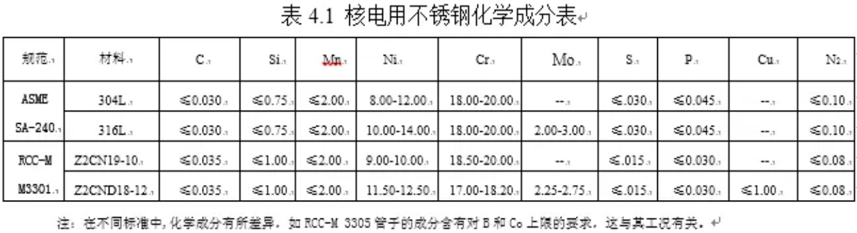  核电用钢的种类繁多，主要包括碳钢、不锈钢、合金钢、镍基材料等。  这些钢材在核电站中应用于各种设备和组件，例如反应堆壳体、压力容器、蒸汽发生器等。具体来说，有Mn-Ni-Mo系低合金高强度钢、A508-3、A533(B、D)、16MND5、18MND5、20MND5、SA533、20HR、20MnHR、16MnHR等。  此外，核电主管道通常采用18-8型奥氏体不锈钢，如316L不锈钢，而蒸汽发生器的U型传热管过去使用18-8不锈钢，目前已广泛采用Ni基合金，如690、800等。核级阀门用钢一般选用低碳或超低碳奥氏体型不锈钢，以确保良好的耐蚀性、抗辐照、抗冲击和抗晶间腐蚀特性。    核岛用金属材料概述 不同堆型，其结构和用途虽有所不同，但在实现核裂变反应和可控制的过程是相同的，都需要燃料元件、堆内构件、控制棒、反射层、冷却剂和慢化剂（快堆除外）以及包容他们的压力容器或压力管道等，因而需要各种各样的材料来制作相关部件，以实现核能向热能、热能向电能的安全、高效率的转化。  按照相关设备部件服役工况或使用功能的不同，核电设备可分为核一级、核二级、核三级和非核级。有核级要求的设备，一般即称其所用材料为核电关键材料。  核电常用的关键材料大体可分为碳钢、不锈钢和特殊合金；若进一步细分，则有碳（锰）钢、低合金钢、不锈钢、锆合金、钛铝合金和镍基合金等，按品种则有铸锻件、板、管、圆钢、焊材等等。  核反应堆的发展，从一开始就包括了材料的开发与优化，材料的发展决定了其发展情况。因为核电具有新的热传导条件及特殊的环境条件，如辐照或冷却剂腐蚀等，要求所用材料必须能适合于这些应用条件；强调材料的另一个原因，是核电站系统比常规电站有更高的安全要求。  由于我国目前主要是建造第二代成熟的1000MW压水堆核电站、通过技术引进并吸收国外先进技术以发展先进的第三代1000MW级压水堆核电站。因此，本讲义以压水堆核电站为例，对其不同设备的用材做一简单介绍。  在压水堆核岛中，主要设备除反应堆及压力容器外，还有蒸汽发生器、冷却剂主泵机组、稳压器及主管道等。由于这些部件在核岛内的位置、作用和工况不同，故材料的使用要求和环境条件也不尽相同，不同程度地存在辐照或酸腐蚀等；不仅要考虑常规的一些要求（如强度、韧性、焊接性能和冷热加工性能），而且须考虑辐照带来的组织、性能、尺寸等变化，如晶间腐蚀，应力腐蚀和低应力脆断、以及材料间的相容性、与介质的相容性，以及经济可行性等。  为便于从它们的服役特点中理解每个部件的功能、选择依据，下面将压水反应堆核岛内重要金属部件的工况、要求以及他们的所用材料体系简述如下。    1.1压水堆零/部件用金属材料  1.1.1包壳材料  包壳，是指装载燃料芯体的密封外壳。其作用是防止裂变产物逸散和避免燃料受冷却剂的腐蚀以及有效地导出热能，在长期运行的条件下不使放射性裂变产物逸出。  工况最为苛刻：内受裂变产物、外受冷却剂腐蚀和温度、压力的作用，并受到强烈的中子辐射和冷却剂的冲刷、振动以及内应力、热循环（开、停堆时）应力和燃料肿胀等作用。  因而，包壳材料应具有以下性能：热中子吸收截面小、感生放射性小、半衰期短；强度高、塑韧性好、抗腐蚀性强、对晶间腐蚀应力腐蚀和吸氢不敏感；热强性能、热稳定性和抗辐照性能好；导热率高、热膨胀系数小，与燃料和冷却剂相容好；易于加工、便于焊接和成本低。  适宜作为包壳的材料主要有：铝及铝合金、镁合金、锆合金和奥氏体不锈钢以及高密度热解碳。  在压水堆中，主要采用了锆合金，这是因为其热中子吸收截面小、导热率高、力学性能好，且有良好的加工性能以及与UO2较好的相容性，尤其对高温水、高温水蒸汽也有良好的抗腐蚀性和热强性。  1.1.2堆内构件材料  在压水堆中，除了反应堆压力容器和燃料组件及相关的组件以外的均为堆内构件，如压紧板、导向筒、吊篮、围板、流量分配板、上下栅格组件等。  作用有：支撑燃料组件及其精确定位、为控制棒及堆芯测量装置和辐照监督和提供支撑和导向、合理分配冷却剂流量和减少压力容器内表面的中子注量。  工作环境：面对活性区、受到冷却剂冲刷和高温、高压作用。  堆内构件用材应具强度高、塑韧性好、高温性能好，中子吸收截面和中子俘获截面以及感生放射性小，抗腐蚀性、抗辐照性能好并与冷却剂相容好，导热率高、热膨胀系数小，易于加工、便于焊接和成本低。  适合于压水堆内构件用材料主要为奥氏体不锈钢以及部分镍基合金。  1.1.3反应堆回路材料  压水反应堆的回路管道是维持和约束冷却剂循环流动的通道。  作用：封闭高温、高压和带强放射性冷却剂，对反应堆安全和正常运行起保障作用。  回路管道用材应具备如下性能：抗应力腐蚀、晶间腐蚀和均匀腐蚀的能力强，基体组织稳定、夹杂物少、具有足够强度、塑性和热强性能，铸造和焊接性能好、生产工艺成熟，成本低、有类似的使用经验，Co含量尽量低。  适合于压水堆内构件用材料主要为奥氏体不锈钢。  1.1.4反应堆压力容器材料  反应堆压力容器是装载堆芯、支撑堆内所有构件和容纳一回路冷却剂并维持其压力的堆本体承压壳体。  它是由上、下封头和筒体组成；它与一回路管道共同组成冷却剂压力边界；还具有密封放射性、阻止裂变产物逸散的功能。  对反应堆压力容器用材要求：强度高、塑韧性好、抗辐照性能和抗腐蚀性强、与冷却剂相容好；纯净度高、偏析和夹杂物少、晶粒细小、组织稳定；易于进行冷热加工（包括焊接和淬透性好）；成本低、高温高压下使用经验丰富。  反应堆压力容器，目前国内外广泛采用的是A508Ⅲ（Gr.3Cl.1）、16MND5，内壁堆焊不锈钢。  1.1.5蒸汽发生器材料  蒸汽发生器是压水反应堆一回路的热能传递给二回路介质以产生蒸汽的热交换设备，它采用带汽水分离器的饱和蒸汽。一般为管壳式，主要由筒体、管板、水室、汽水分离器及外壳容器、传热管等部件组成。  蒸汽发生器传热管为压水堆核电站中的核心部件，起着一、二回路的能量交换和一回路压力边界完整性起着重要的作用。传热管在特定结构和介质条件下，承受高温、高压和管子内外的压差以及腐蚀、水力振动等工况的作用，容易造成各种类型的腐蚀损伤和应力腐蚀破坏。  传热管应具有：热强性、热稳定性和焊接性好；基体组织稳定、导热率高、热膨胀系数小；抗均匀腐蚀和局部腐蚀能力强；具有足够的塑性和韧性，以适应弯管、胀管的加工和抗振动。  蒸汽发生器的筒体与管板一般采用与反应堆压力容器相同或相近的材料，如A508Ⅲ（Gr.3Cl.1）、18MND5其它一些部件如分离器则采用碳（锰）钢或低合金钢等。    1.2用材体系  在国际上核电运作建设上，有美国ASME体系(通用和西屋)、俄罗斯（石墨慢化反应堆和俄罗斯压水堆）体系、法国RCC-M（压水堆）体系、加拿大CANDU（重水铀反应堆）体系和德国KTA体系等。不同体系的压水堆中所用关键材料有所不同、但相对还是比较接近。下面表1.1为不同主要核电国家体系用材情况。  目前，我国的核电材料标准体系并未完全建立（正逐渐建立之中），主要采用了引进技术中所列的一些国外牌号材料，如表1.1中所列的RCC-M、ASME等体系材料。  表1.1 各主要核电国家压水堆用材体系  1713587419156.png    1.3核电用材标准体系  目前在我国的压水堆体系用材中，主要有美国ASME、法国RCC-M体系的材料。  1.3.1 RCC-M与ASME规范  RCC-M借鉴了美国ASME规范第Ⅲ卷中NB、NC、ND、NG和NF各分卷的有关内容，在结构上也做了巧妙对应，在章节的数字标识体系上采用了类似结构，章节下的内容也相近。而AP1000则采用ASME用材体系，下面表1.2给出了是RCC-M与ASME对比表。  表1.2 RCC-M与ASME对比表  1713587557962.png  1.3.2欧洲标准用材表述  RCC-M引用了不少欧洲标准的材料，如EN10025等。而欧洲标准体系中，EN 10020（钢的等级定义及划分）、EN 10027-1（钢的命名体系 第一部分：钢名，主要符号）、EN 10027-2（钢的命名体系 第二部分：钢号）对各种钢进行了分类表述。  但最新的“EN10025-2：2004”与我国目前正使用的“EN10025：1990+A1：1993”有一定差异，主要在于钢的符号表述和保证性能描述上，见表1.3。  表1.3新旧EN10025-2牌号表示对比  1713587649568.png  本讲义所涉及的钢种有：P355GH、P265GH、P280GH、S235J0/S275J0/S355J0，分别列于EN10028-2、10222-2、10025-2等标准中。  其中：  P指承压件用钢、后面XXX三个数字指（小尺寸材料的）最小屈服强度，GH指高温用途。  S则指结构钢，后面所接XXX数字则是指（小尺寸材料的）最小屈服强度，J、K、L分别指有冲击功质量要求。       碳（锰）钢 这类材料为碳锰钢种，主要采用了欧洲标准的一些材料，如P355GH、P265GH、P280GH、S235J0/S275J0/S355J0等。  2.1 简介  均为欧洲（EN）标准中的碳（锰）钢，有不同的型式产品，如板、管、锻件、型材。  RCC-M的M篇中引用了这些材料，但强调了除了满足EN标准的要求外，还须符合RCC-M的M相应规范中的补充要求。  在我国的锅炉、容器或用钢标准（GB713-2008）和结构件用钢标准（GB700-2006、GB/T1591-2008）等标准中有对应或相近的材料。  2.1.1 P355GH  系EN10028-2（压力用途用钢板 第二部分：具有规定高温特性的合金钢和非合金钢）标准中的钢号，RCC-M中的M1131（钢板）、M1132（冲压件）将其列入。  RCC-M提出的补充技术要求主要有：  1）热处理规定为正火，或淬火+回火；  2）对P、S有严格限制；  3）根据技术规格书和设备级别不同，规定了短时高温强度、-20℃或-40℃冲击功；  4）室温弯曲试验；  5）超声波检查（3级设备用钢板除外）。  该钢具有良好的综合力学性能，其在500℃以下的高温力学性能优于碳钢，还具有良好的可焊性以及冷热加工等工艺性能。  相近牌号有中国的GB713-2008中的Q345R（原GB713-1997中的19Mng、16Mng）、美国的SA299、日本的SB49和俄罗斯的16гс等。  2.1.2 P265GH  此钢种也系EN10028-2（压力用途用钢板 第二部分：具有规定高温特性的合金钢和非合金钢）标准和EN10216-2（压力用途用钢管 第二部分：具有规定高温特性的合金钢和非合金钢）中的钢号，但Mn含量要比P355GH的要低一些。RCC-M中的M1131（钢板）、M1132（冲压件）将其列入。  RCC-M提出的补充技术要求主要有：  1）热处理规定为正火，或淬火+回火；  2）对P、S有严格限制；  3）根据技术规格书和设备级别不同，规定了短时高温强度、-20℃或-40℃的冲击功；4）室温弯曲试验；  5）超声波检查（3级设备用钢板除外）。  该钢具有良好的综合力学性能，具有良好的可焊性以及冷热加工等工艺性能。  此钢种与GB713-2008中的Q245R相近，也与我国“核电站用无缝钢管 第1部分碳素钢无缝钢管”中的HD245、HD245Cr、HD265、HD265Cr类似。  2.1.3 P280GH  系EN10222-2（压力用途用钢制锻件 第二部分：具有高温特性的铁素体和马氏体钢）标准中的钢号，Mn含量介于P355GH与P265GH之间；RCC-M中的M1124（模锻弯头）、1125（轧/锻件）、1144、1152（管）将其列入（对其成分和性能进行了一定调整）。  RCC-M调整的内容有：  1）成分进行了小的调整；  2）明确了锻造比；  3）细化了热处理；  4）明确规定了短时高温屈服与抗拉强度、0℃的冲击功；  5）模拟热处理后的性能试验；  6）表面（目视）与内部质量检查（UT）。  与国内JB4726（压力容器用碳素钢和低合金钢锻件）标准中的16Mn类似，从成分性能上看，也与我国“核电站用无缝钢管 第1部分 碳素钢无缝钢管”中的HD280、HD280Cr类似。  2.1.4 S235J0/275J0/S355J0  系EN10025-2：2004（热轧结构钢制品 第二部分：非合金结构钢的交货技术条件）标准中的钢号，有各种产品型式（空心材除外）。  在法国RCC-M的M1134中引用了这种材料。  RCC-M提出的补充技术要求主要有：  1）须选用NF EN10025标准中规定的FN（镇静钢）、FF （完全镇静钢）脱氧型牌号；若用于吊杆则须选用质量级别为J2和K2；  2）对J2、K2级别，应进行特殊检查，并提供3.1.B（EN 10204）的验收证书，若是钢板，应以正火态供货；  3）钢板的表面（目视）与内部质量检查（UT，与级别、厚度有关）。  S235J0/275J0分别与GB/T700-2006的Q235C、Q275C接近，而S355J0与GB/T1591-2008中的Q345C接近。    2.2 用途  2.1.1 P355GH  在常规产品上，它主要用于制作锅炉、石油化工设备中的高压容器和其它焊接结构件，如反应器、换热器、分离器、球罐、油气罐、液化汽罐等。  在核电设备中，主要是1、2、3级设备用、而又未在专用零件采购技术规范上规定的碳钢钢板，以制造某些二级设备壳体及容器内结构件，如硼注射器中的上、下封头，筒体等。  2.1.2 P265GH  在常规产品上，钢板主要用于制作锅炉、石油化工设备中的高压容器和其它焊接结构件，如反应器、换热器、分离器、球罐、油气罐、液化汽罐等。  在核电设备中，也主要用于1、2、3级设备用、而又未在专用零件采购技术规范上规定的碳钢钢板，以制造某些二级设备壳体及容器内结构件，如硼注射器中的裙座筒体、稳压器中的电极板、蒸汽发生器的板式分离器。  2.1.3 P280GH  此钢锻件在国内应用不多，但根据其与16Mn锻件相近的性能特点，其用途应与其相同，如管壳式换热器碳钢管板、法兰等。  在核电部件中主要用作为蒸汽发生器主蒸汽系统、给水控流系统、辅助给水系统的轧制管件或锻制管件（M1124），或蒸汽发生器主蒸汽系统的锻造或模锻弯头。  2.1.4 S235J0/275J0/S355J0  在常规产品上，它主要用于重要程度并不高的一些结构件。  在核电设备中，也主要用于通用结构用的、而又未在专用零件采购技术规范上规定的、有一定质量要求的S1、S2钢板梁和商品级棒材等。如各种重型支撑、锚固件、反应堆压力容器顶盖总装的附件，如法兰、筒节、筋板等。    2.3 技术要求  2.3.1化学成分  表2.1是此这些钢种的化学成分。  1713585538723.png  *1：Cr+Cu+Mo+Ni≤0.70, Alt≥0.02;  *2:Cu+Sni≤0.33; *3：Cr+Cu+Mo≤0.50  （图片中文字偏小，请点击放大查看）    2.3.2组织  在热轧或正火态均为铁素体+珠光体；但在淬火态时，除铁素体+珠光体外，有可能出现全部或部分马氏体或贝氏体类的组织（与冷却速度有关）。典型金相组织见图1。     1713585609713.png  P265GH典型组织，正火：F+P   500X          1713585643935.png  P265GH典型组织，淬火：B+M+F 500X  图1 碳锰钢不同状态的典型组织  2.3.3性能  表2.2是材料的各种性能要求。  表2.2 碳（锰）钢的的性能  1713585817526.png    2.4 热处理  表2.3是各材料的基本热处理情况。  表2.3 碳（锰）钢的的交货状态  1713585923536.png    锰镍钼类低合金钢 铁素体钢的价格便宜、通过热处理能够得到需要的低温和高温力学性能、且物理性能较为理想，可加工制造特大、特厚型部件；为防止高温冷却剂的腐蚀，在表面上可以堆焊耐腐蚀的奥氏体不锈钢。反应堆压力容器、蒸汽发生器、稳压器、主冷却泵泵壳等即是用此这类钢制造。  主要钢种有：法国RCC-M中的16MND5、18MND5，美国ASME中的 SA-302GrC、SA-533B、SA-508Ⅲ（Gr.3Cl.1）、SA-541Gr.3，德国VDTÜV384中的13MnNiMo5-4等。  3.1 简介  这类含Mn、Ni、Mo（Nb）的低合金钢，分别列于美国的ASME规范中的SA-302M、SA-533M（钢板），SA-508M、SA-541M（锻件）。与法国RCC-M中的相关M规范有对应或接近的材料。而德国技术监督协会材料公报VDTÜV384中的13MnNiMo5-4系锅炉及压力容器专用钢板。  除了德国的13MnNiMo5-4外，其余材料在我国压力容器用钢的标准系列中尚无直接对应的牌号，仅GB/T15443-95标准（压水堆压力容器选材原则与基本要求）中引用了这些材料。  3.1.1 16MND5、18MND5  这是法国RCC-M体系中的材料，其中M2111-M2117、M2119、M2131涉及到的为16MND5锻件，M2141、M2142为16MND5厚钢板及锻制封头，M2121-M2122为16MND5厚钢板及压制封头，M2125-M2128则为18MND5钢板及压制封头、M2133-M2134为18MND5锻件等。  这两种材料化学成分要求基本相同，18MND5的强度上略高（这是对成分、热处理如淬火或回火参数进行控制而有意造成）。由于Mn、Ni、Mo在钢中的作用，具有较好的淬透性、高温性能和低回火脆性特征。  在我国压力容器用钢的标准系列中未有明确对应的牌号，只在GB/T 15443-95标准的附录中引用了相关标准的材料。  3.1.2 SA-302 Gr.C、SA-533B、SA-508Ⅲ（Gr.3Cl.1）、SA-541 Gr.3  这几种材料系美国ASME体系的材料，与上述的16MND5、18MND5接近，材料型式同样有钢板、锻件，分别列于美国的ASME中的SA-302Gr.C、SA-533B（钢板）或SA-508Ⅲ（Gr.3Cl.1）、SA-541 Gr.3（锻件）等规范。  3.1.3 13MnNiMo5-4  系德国六十年代研制成功的可焊贝氏体型耐热结构钢，为非列标钢种，是一种添加有镍、铬、钼和微量铌（铌起细化晶粒并强化的作用）的细晶粒低合金钢。该钢有较好的综合力学性能，有较高的高温屈服点和对裂纹不敏感的特性，良好的焊接性能和工艺性能。  国内GB713-2008标准中的13MnNiMoR为对应钢种。    3.2 用途  16MND5、18MND5是法式压水堆核岛设备的最为重要受压部件材料，应用于反应堆压力容器和蒸汽发生器等部件，如反应堆压力容器整体顶盖（或顶盖+顶盖法兰）、法兰、筒体、过渡环、接管等；蒸汽发生器上封头、下封头、管板、筒节、一二次侧人孔；稳压器筒节、冷却泵主法兰等。  ASME对应材料的用途与16MND5、18MND5用途类似。  13MnNiMo5-4则主要用于工作温度不超过400℃的各种焊接件，如锅筒、压力容器或封头等构件。    3.3 技术要求  3.3.1化学成分  表3.1给出示例规范数据。  1713585975515.png  （图片中文字偏小，请点击放大查看）    3.3.2组织  基体组织应为全回火贝氏体（见图2）；当淬火的冷却速度不足时，将会出现铁素体+珠光体，对提高强度和韧性极为不利。  1713586013758.png  淬火+回火：回火B  图2 16MND5钢的典型组织  3.3.3性能  表3.2是材料的各种性能要求。  表3.2低合金钢的力学性能  1713586365329.png  3.4热处理  表3.3是各材料的基本热处理情况。  表3.3 低合金钢的交货状态  1713586431675.png   奥氏体不锈钢 在反应堆中主要采用奥氏体不锈钢，原因在于：1）马氏体不锈钢虽强度高、但因铬量低致使其耐蚀性较差，而高铬铁素体不锈钢虽耐蚀性较马氏体钢强、但却比奥氏体不锈钢脆性大、且不能用热处理方式进行强化，双相不锈钢综合了铁素体和马氏体不锈钢的特点、却仍有铁素体不锈钢的三种脆性（475℃脆性、σ相脆性与高温脆性）和耐热性能、加工性能较差的特点；2）马氏体不锈钢（不预热而焊接、和不焊后热处理可能产生冷裂与延迟裂纹）一般不用作焊接件，而高铬铁素体不锈钢焊接易引起热影响区晶粒长大使韧性降低、也须预热与焊后热处理、加之其三种脆性对对安全也有威胁，奥氏体不锈钢虽进行去应力处理，但为了防止敏化而增加腐蚀倾向、一般不用预热和焊后热处理，因而主回路管道多采用奥氏体不锈钢以便于现场焊接；3）奥氏体不锈钢的辐照敏感性较低；4）虽奥氏体不锈钢并不能通过热处理而强化，但其塑性高、屈强比小、加工硬化率大，通过冷加工也可提高其强度。  因而，在反应堆系统中优先选用奥氏体不锈钢种，这里主要有有美国ASME中的316L/304L，法国RCC-M中控氮Z2CND18-12、Z2CN19-10，德国的X6CrNiNb1810、G-X5 CrNiNb189等。本讲义仅介绍前面两种。  4.1 简介  这类钢材为含Cr、Ni（Mo）的奥氏体不锈钢，在不同的标准中有各种类型的型式产品，有管、板、圆钢、锻件等。在我国GB/T 20878-2007标准中有相近材料。  4.1.1 316L/304L  316L/304L系ASME牌号，分别列于美国的ASME中的SA-213（钢管）、SA-240（钢板）、SA-479（圆钢）、SA-182（锻件）等。  与法国RCC-M中的M3300系列规范中的控氮的Z2CND18-12/ Z2CN19-10接近。中国的GB/T 20878-2007中的022Cr19Ni10（对应于304L，旧牌号为00Cr19Ni10），022 Cr17Ni12Mo2（对应于316L，旧牌号为00Cr17Ni14Mo2）。  4.1.2控氮Z2CN19-10/Z2CND18-12  系法国RCC-M中的M3300系列规范中的控氮Z2CN19-10、控氮Z2CND18-12牌号，分别列于M3301（锻件冲压件）、M3303/3304/3305（钢管）、M3306（锻轧件半成品棒材）、M3307/3312/3314/3315（钢板/冲压件/焊接管）、M3313（锻造模压弯头）等。产品型式同样有管、板、圆钢、锻件等。    4.2 用途  常规用途为，主要用于石油化工或容器用的板、管子、管件、管道等。  在核电压水堆核电站中，不锈钢为堆芯结构、堆内构件、一回路冷却循环系统的主要品种，如反应堆压力容器中的CRDM管座法兰、蒸汽发生器一次侧管嘴安全端、安注箱的上下封头、稳压器中的波动管接管嘴安全端等。    4.3技术要求  4.3.1化学成分  表4.1是这些钢种的化学成分。因涉及的相关规范较多，仅给出示例规范数据。  1713586519293.png  （图片中文字偏小，请点击放大查看）  4.3.2组织  由于这些钢种均为奥氏体不锈钢，一般说来，其基体均为奥氏体组织，当然也存在少量的第二相，见图3。    1713586548577.png  固溶状态：A  图3 316L奥氏体不锈钢的典型组织  4.3.3性能  表4.2是材料的各种性能要求。  表4.2核电用不锈钢力学性能  1713586647799.png    4.4热处理  表4.3是各材料的基本热处理情况。  表4.3 核电用不锈钢的交货状态  1713586718121.png  注：若是弯管，则视弯曲半径，应考虑是否进行去应力处理。      镍（铁）基合金 高温下能承受一定应力并具有一定抗氧化性、耐腐蚀且合金含量超过50%的金属材料即称为高温合金。其中以高温强度为主兼具耐蚀性的称为耐热高温合金；而以耐蚀为主而兼有一定高温强度的，则称为耐蚀合金。  虽然奥氏体不锈钢具有较高的热强性、良好的抗氧化、抗腐蚀能力，而且焊接和冷、热加工性能也比较好，但因其对应力腐蚀比较敏感，所以堆内承受载荷的部件和蒸汽发生器传热管，现在一般都避免采用18-8不锈钢，而选用各种性能均优于不锈钢、且对应力腐蚀不敏感的镍基合金或铁镍基高温合金。  这类合金材料，有Inconl-600 (NC15Fe) 、Inconl-690 （NC30Fe）、改良Incoloy-800等，下面就对这几种镍基合金做一简单介绍。  5.1 简介  三种均为高温合金，有管、杆、棒、丝、板等类，列于美国的ASMESB-163、166、167、168，RCC-M的M4100系列以及德国的KTA 3201.1规范。  在ASME中，Inconl-600、Inconl-690名称分别为Alloy N06600与Alloy N06690，其中管子列于美国的 SB-163中的冷凝器和热交换器管，与法国RCC-M中的M4101（名称为NC15Fe）（1993年版）、4105（名称为NC30Fe）分别对应。  5.1.1Inconel-600(NC15Fe/0Cr15Ni75Fe10)  是最早发展起来的镍基高温合金，是燃汽轮机叶片和涡轮喷气发动机燃烧室早期使用的材料，其特点是镍基奥氏体基体组织在高温下比较稳定；有较好的抗氧化性能，较高强度，对应力腐蚀不敏感，因而广泛用于压水堆传热管代替早期应用的18-8奥氏体型不锈钢。  但此合金中的镍太高（达75%），使碳在固溶体中的溶解度减小，从而对晶间应力腐蚀比较敏感。在715℃经12小时进行特殊的时效处理、并改用全挥发处理二回路水后，应用性能得到一定改善。但国际上仍进一步开发了800（mod）和690合金。  5.1.2 Inconel-690（NC30Fe/0Cr30Ni60Fe10）  是在600合金基础上改良而成的。主要针对600合金中的镍太高（达75%）、使碳在固溶体中的溶解度减小、从而对晶间应力腐蚀比较敏感的不足，而将其镍和碳分别降低到60%和0.04%，并将铬升高到30%，以达到改善上述缺点的目的。这种成分配比，大大提高了其耐晶间腐蚀、氯化物应力腐蚀和苛性碱应力腐蚀的能力。  5.1.3改良Incoloy-800（0Cr20Ni32FeAlTi）  也是作为高温应用的耐蚀合金发展而成的，但与前二种镍基合金有所不同，其为铁镍合金：A）含Cr量为20-23%高于600合金的的14-17%，抗氧化能力更强；B）其Ni量为30%左右，正好处于对晶间和穿晶应力腐蚀并不敏感的区域。其成分配比较为理想。由于其Ni、C分别为30%、0.05%，低于600合金的75%、0.08%，因此前者的抗晶间腐蚀和抗晶间应力腐蚀能力优于后者，但Ni量低会导致抗苛性钠的应力腐蚀能力下降，因而800合金的抗苛性钠的应力腐蚀能力低于600和690合金。    5.2 用途  现同为现役压水堆核电站的蒸汽发生器传热管的主要材料。  5.2.1Inconel-600(NC15Fe/0Cr15Ni75Fe10)  但现在有减少使用的趋势，包括压水堆核电站蒸汽发生器用管的更换已经不再采用。如过去15年，美国B&W公司已经用690合金管更换了42台蒸汽发生器的传热管。  5.2.2 Inconel-690（NC30Fe）//0Cr30Ni60Fe10)  自上世纪九十年代以来，由于690合金是继600、800合金之后发展起来的合金，成分配比更为合理，因此美国、法国已将其作为新建设的现代压水堆核电站蒸汽发生器“U”管束材料的更优选择，当然在其它部件中也有使用。  在反应堆压力容器中，使用690材料有CRDM套管、M支撑、穿透管、排放管套管、导向管，蒸汽发生器中使用的则有锁紧板、螺母、限制器、分隔板、分隔板短节、管束、管束塞头、管箱封头排污套管、一次侧人孔排污套管等。  5.2.3 Incoloy-800（0Cr20Ni32FeAlTi）  德国西门子/KWU反应堆使用改良800合金。其它的也有使用，加拿大安大略省Bruce动力公司的BruceA核电站就将使用800合金管更换早期24台120t蒸发器中的传热管。    5.3 技术要求  5.3.1化学成分  表5.1是此三种材料的化学成分。  1713586778453.png    5.3.2组织  这些材料的基体均为奥氏体组织，当然也存在少量的第二相，示例见图4。   1713586805640.png  图4 690合金的典型组织   5.3.3性能  表5.2是此600和690两种材料的性能。                                                   表5.2 蒸汽发生器用镍基合金的性能  1713586875109.png  注：RCC-M 2000和2007中,M4101已未再列出，M4101数据引自1993版。    5.4热处理  表5.3是各材料的基本热处理情况。  表5.3 核电用不锈钢的交货状态  1713586931420.png  注：RCC-M 2000和2007中,M4101已未再列出，M4101数据引自1993版。    致谢：  本讲义编制，得到了东方锅炉毛世勇、杨金炳、于明明、曾辉、郭宏川、刘卫东，东方重机方海珠协助，特此致谢！   本讲义引用参考资料如下：  弗罗斯特. 核材料(第II部分). 见:卡恩，哈森，克雷默. 材料科学与技术丛书.北京科学出版社,1999  杨文斗. 核反应堆材料学. 北京: 原子能出版社,2000.12  汤紫德. 核电在中国. 南京: 江苏人民出版社. 2007  曾荣昌等. 材料的腐蚀与防扩. 北京: 化学工业出版社. 2006  曾祥东等. 大型铸锻件文集. 核电设备部件及重型压力容器专辑.德阳: 中国重型机械大型铸锻件行业协会.2005  张晓东等. 核能及新能源发电技术. 北京: 中国电力出版社. 2008
