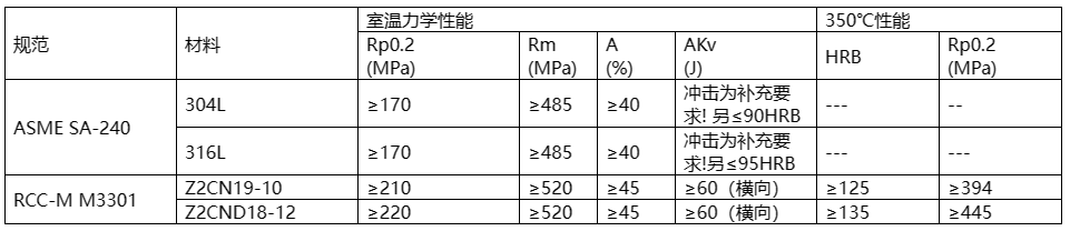  核电用钢的种类繁多，主要包括碳钢、不锈钢、合金钢、镍基材料等。  这些钢材在核电站中应用于各种设备和组件，例如反应堆壳体、压力容器、蒸汽发生器等。具体来说，有Mn-Ni-Mo系低合金高强度钢、A508-3、A533(B、D)、16MND5、18MND5、20MND5、SA533、20HR、20MnHR、16MnHR等。  此外，核电主管道通常采用18-8型奥氏体不锈钢，如316L不锈钢，而蒸汽发生器的U型传热管过去使用18-8不锈钢，目前已广泛采用Ni基合金，如690、800等。核级阀门用钢一般选用低碳或超低碳奥氏体型不锈钢，以确保良好的耐蚀性、抗辐照、抗冲击和抗晶间腐蚀特性。    核岛用金属材料概述 不同堆型，其结构和用途虽有所不同，但在实现核裂变反应和可控制的过程是相同的，都需要燃料元件、堆内构件、控制棒、反射层、冷却剂和慢化剂（快堆除外）以及包容他们的压力容器或压力管道等，因而需要各种各样的材料来制作相关部件，以实现核能向热能、热能向电能的安全、高效率的转化。  按照相关设备部件服役工况或使用功能的不同，核电设备可分为核一级、核二级、核三级和非核级。有核级要求的设备，一般即称其所用材料为核电关键材料。  核电常用的关键材料大体可分为碳钢、不锈钢和特殊合金；若进一步细分，则有碳（锰）钢、低合金钢、不锈钢、锆合金、钛铝合金和镍基合金等，按品种则有铸锻件、板、管、圆钢、焊材等等。  核反应堆的发展，从一开始就包括了材料的开发与优化，材料的发展决定了其发展情况。因为核电具有新的热传导条件及特殊的环境条件，如辐照或冷却剂腐蚀等，要求所用材料必须能适合于这些应用条件；强调材料的另一个原因，是核电站系统比常规电站有更高的安全要求。  由于我国目前主要是建造第二代成熟的1000MW压水堆核电站、通过技术引进并吸收国外先进技术以发展先进的第三代1000MW级压水堆核电站。因此，本讲义以压水堆核电站为例，对其不同设备的用材做一简单介绍。  在压水堆核岛中，主要设备除反应堆及压力容器外，还有蒸汽发生器、冷却剂主泵机组、稳压器及主管道等。由于这些部件在核岛内的位置、作用和工况不同，故材料的使用要求和环境条件也不尽相同，不同程度地存在辐照或酸腐蚀等；不仅要考虑常规的一些要求（如强度、韧性、焊接性能和冷热加工性能），而且须考虑辐照带来的组织、性能、尺寸等变化，如晶间腐蚀，应力腐蚀和低应力脆断、以及材料间的相容性、与介质的相容性，以及经济可行性等。  为便于从它们的服役特点中理解每个部件的功能、选择依据，下面将压水反应堆核岛内重要金属部件的工况、要求以及他们的所用材料体系简述如下。    1.1压水堆零/部件用金属材料  1.1.1包壳材料  包壳，是指装载燃料芯体的密封外壳。其作用是防止裂变产物逸散和避免燃料受冷却剂的腐蚀以及有效地导出热能，在长期运行的条件下不使放射性裂变产物逸出。  工况最为苛刻：内受裂变产物、外受冷却剂腐蚀和温度、压力的作用，并受到强烈的中子辐射和冷却剂的冲刷、振动以及内应力、热循环（开、停堆时）应力和燃料肿胀等作用。  因而，包壳材料应具有以下性能：热中子吸收截面小、感生放射性小、半衰期短；强度高、塑韧性好、抗腐蚀性强、对晶间腐蚀应力腐蚀和吸氢不敏感；热强性能、热稳定性和抗辐照性能好；导热率高、热膨胀系数小，与燃料和冷却剂相容好；易于加工、便于焊接和成本低。  适宜作为包壳的材料主要有：铝及铝合金、镁合金、锆合金和奥氏体不锈钢以及高密度热解碳。  在压水堆中，主要采用了锆合金，这是因为其热中子吸收截面小、导热率高、力学性能好，且有良好的加工性能以及与UO2较好的相容性，尤其对高温水、高温水蒸汽也有良好的抗腐蚀性和热强性。  1.1.2堆内构件材料  在压水堆中，除了反应堆压力容器和燃料组件及相关的组件以外的均为堆内构件，如压紧板、导向筒、吊篮、围板、流量分配板、上下栅格组件等。  作用有：支撑燃料组件及其精确定位、为控制棒及堆芯测量装置和辐照监督和提供支撑和导向、合理分配冷却剂流量和减少压力容器内表面的中子注量。  工作环境：面对活性区、受到冷却剂冲刷和高温、高压作用。  堆内构件用材应具强度高、塑韧性好、高温性能好，中子吸收截面和中子俘获截面以及感生放射性小，抗腐蚀性、抗辐照性能好并与冷却剂相容好，导热率高、热膨胀系数小，易于加工、便于焊接和成本低。  适合于压水堆内构件用材料主要为奥氏体不锈钢以及部分镍基合金。  1.1.3反应堆回路材料  压水反应堆的回路管道是维持和约束冷却剂循环流动的通道。  作用：封闭高温、高压和带强放射性冷却剂，对反应堆安全和正常运行起保障作用。  回路管道用材应具备如下性能：抗应力腐蚀、晶间腐蚀和均匀腐蚀的能力强，基体组织稳定、夹杂物少、具有足够强度、塑性和热强性能，铸造和焊接性能好、生产工艺成熟，成本低、有类似的使用经验，Co含量尽量低。  适合于压水堆内构件用材料主要为奥氏体不锈钢。  1.1.4反应堆压力容器材料  反应堆压力容器是装载堆芯、支撑堆内所有构件和容纳一回路冷却剂并维持其压力的堆本体承压壳体。  它是由上、下封头和筒体组成；它与一回路管道共同组成冷却剂压力边界；还具有密封放射性、阻止裂变产物逸散的功能。  对反应堆压力容器用材要求：强度高、塑韧性好、抗辐照性能和抗腐蚀性强、与冷却剂相容好；纯净度高、偏析和夹杂物少、晶粒细小、组织稳定；易于进行冷热加工（包括焊接和淬透性好）；成本低、高温高压下使用经验丰富。  反应堆压力容器，目前国内外广泛采用的是A508Ⅲ（Gr.3Cl.1）、16MND5，内壁堆焊不锈钢。  1.1.5蒸汽发生器材料  蒸汽发生器是压水反应堆一回路的热能传递给二回路介质以产生蒸汽的热交换设备，它采用带汽水分离器的饱和蒸汽。一般为管壳式，主要由筒体、管板、水室、汽水分离器及外壳容器、传热管等部件组成。  蒸汽发生器传热管为压水堆核电站中的核心部件，起着一、二回路的能量交换和一回路压力边界完整性起着重要的作用。传热管在特定结构和介质条件下，承受高温、高压和管子内外的压差以及腐蚀、水力振动等工况的作用，容易造成各种类型的腐蚀损伤和应力腐蚀破坏。  传热管应具有：热强性、热稳定性和焊接性好；基体组织稳定、导热率高、热膨胀系数小；抗均匀腐蚀和局部腐蚀能力强；具有足够的塑性和韧性，以适应弯管、胀管的加工和抗振动。  蒸汽发生器的筒体与管板一般采用与反应堆压力容器相同或相近的材料，如A508Ⅲ（Gr.3Cl.1）、18MND5其它一些部件如分离器则采用碳（锰）钢或低合金钢等。    1.2用材体系  在国际上核电运作建设上，有美国ASME体系(通用和西屋)、俄罗斯（石墨慢化反应堆和俄罗斯压水堆）体系、法国RCC-M（压水堆）体系、加拿大CANDU（重水铀反应堆）体系和德国KTA体系等。不同体系的压水堆中所用关键材料有所不同、但相对还是比较接近。下面表1.1为不同主要核电国家体系用材情况。  目前，我国的核电材料标准体系并未完全建立（正逐渐建立之中），主要采用了引进技术中所列的一些国外牌号材料，如表1.1中所列的RCC-M、ASME等体系材料。  表1.1 各主要核电国家压水堆用材体系  1713587419156.png    1.3核电用材标准体系  目前在我国的压水堆体系用材中，主要有美国ASME、法国RCC-M体系的材料。  1.3.1 RCC-M与ASME规范  RCC-M借鉴了美国ASME规范第Ⅲ卷中NB、NC、ND、NG和NF各分卷的有关内容，在结构上也做了巧妙对应，在章节的数字标识体系上采用了类似结构，章节下的内容也相近。而AP1000则采用ASME用材体系，下面表1.2给出了是RCC-M与ASME对比表。  表1.2 RCC-M与ASME对比表  1713587557962.png  1.3.2欧洲标准用材表述  RCC-M引用了不少欧洲标准的材料，如EN10025等。而欧洲标准体系中，EN 10020（钢的等级定义及划分）、EN 10027-1（钢的命名体系 第一部分：钢名，主要符号）、EN 10027-2（钢的命名体系 第二部分：钢号）对各种钢进行了分类表述。  但最新的“EN10025-2：2004”与我国目前正使用的“EN10025：1990+A1：1993”有一定差异，主要在于钢的符号表述和保证性能描述上，见表1.3。  表1.3新旧EN10025-2牌号表示对比  1713587649568.png  本讲义所涉及的钢种有：P355GH、P265GH、P280GH、S235J0/S275J0/S355J0，分别列于EN10028-2、10222-2、10025-2等标准中。  其中：  P指承压件用钢、后面XXX三个数字指（小尺寸材料的）最小屈服强度，GH指高温用途。  S则指结构钢，后面所接XXX数字则是指（小尺寸材料的）最小屈服强度，J、K、L分别指有冲击功质量要求。       碳（锰）钢 这类材料为碳锰钢种，主要采用了欧洲标准的一些材料，如P355GH、P265GH、P280GH、S235J0/S275J0/S355J0等。  2.1 简介  均为欧洲（EN）标准中的碳（锰）钢，有不同的型式产品，如板、管、锻件、型材。  RCC-M的M篇中引用了这些材料，但强调了除了满足EN标准的要求外，还须符合RCC-M的M相应规范中的补充要求。  在我国的锅炉、容器或用钢标准（GB713-2008）和结构件用钢标准（GB700-2006、GB/T1591-2008）等标准中有对应或相近的材料。  2.1.1 P355GH  系EN10028-2（压力用途用钢板 第二部分：具有规定高温特性的合金钢和非合金钢）标准中的钢号，RCC-M中的M1131（钢板）、M1132（冲压件）将其列入。  RCC-M提出的补充技术要求主要有：  1）热处理规定为正火，或淬火+回火；  2）对P、S有严格限制；  3）根据技术规格书和设备级别不同，规定了短时高温强度、-20℃或-40℃冲击功；  4）室温弯曲试验；  5）超声波检查（3级设备用钢板除外）。  该钢具有良好的综合力学性能，其在500℃以下的高温力学性能优于碳钢，还具有良好的可焊性以及冷热加工等工艺性能。  相近牌号有中国的GB713-2008中的Q345R（原GB713-1997中的19Mng、16Mng）、美国的SA299、日本的SB49和俄罗斯的16гс等。  2.1.2 P265GH  此钢种也系EN10028-2（压力用途用钢板 第二部分：具有规定高温特性的合金钢和非合金钢）标准和EN10216-2（压力用途用钢管 第二部分：具有规定高温特性的合金钢和非合金钢）中的钢号，但Mn含量要比P355GH的要低一些。RCC-M中的M1131（钢板）、M1132（冲压件）将其列入。  RCC-M提出的补充技术要求主要有：  1）热处理规定为正火，或淬火+回火；  2）对P、S有严格限制；  3）根据技术规格书和设备级别不同，规定了短时高温强度、-20℃或-40℃的冲击功；4）室温弯曲试验；  5）超声波检查（3级设备用钢板除外）。  该钢具有良好的综合力学性能，具有良好的可焊性以及冷热加工等工艺性能。  此钢种与GB713-2008中的Q245R相近，也与我国“核电站用无缝钢管 第1部分碳素钢无缝钢管”中的HD245、HD245Cr、HD265、HD265Cr类似。  2.1.3 P280GH  系EN10222-2（压力用途用钢制锻件 第二部分：具有高温特性的铁素体和马氏体钢）标准中的钢号，Mn含量介于P355GH与P265GH之间；RCC-M中的M1124（模锻弯头）、1125（轧/锻件）、1144、1152（管）将其列入（对其成分和性能进行了一定调整）。  RCC-M调整的内容有：  1）成分进行了小的调整；  2）明确了锻造比；  3）细化了热处理；  4）明确规定了短时高温屈服与抗拉强度、0℃的冲击功；  5）模拟热处理后的性能试验；  6）表面（目视）与内部质量检查（UT）。  与国内JB4726（压力容器用碳素钢和低合金钢锻件）标准中的16Mn类似，从成分性能上看，也与我国“核电站用无缝钢管 第1部分 碳素钢无缝钢管”中的HD280、HD280Cr类似。  2.1.4 S235J0/275J0/S355J0  系EN10025-2：2004（热轧结构钢制品 第二部分：非合金结构钢的交货技术条件）标准中的钢号，有各种产品型式（空心材除外）。  在法国RCC-M的M1134中引用了这种材料。  RCC-M提出的补充技术要求主要有：  1）须选用NF EN10025标准中规定的FN（镇静钢）、FF （完全镇静钢）脱氧型牌号；若用于吊杆则须选用质量级别为J2和K2；  2）对J2、K2级别，应进行特殊检查，并提供3.1.B（EN 10204）的验收证书，若是钢板，应以正火态供货；  3）钢板的表面（目视）与内部质量检查（UT，与级别、厚度有关）。  S235J0/275J0分别与GB/T700-2006的Q235C、Q275C接近，而S355J0与GB/T1591-2008中的Q345C接近。    2.2 用途  2.1.1 P355GH  在常规产品上，它主要用于制作锅炉、石油化工设备中的高压容器和其它焊接结构件，如反应器、换热器、分离器、球罐、油气罐、液化汽罐等。  在核电设备中，主要是1、2、3级设备用、而又未在专用零件采购技术规范上规定的碳钢钢板，以制造某些二级设备壳体及容器内结构件，如硼注射器中的上、下封头，筒体等。  2.1.2 P265GH  在常规产品上，钢板主要用于制作锅炉、石油化工设备中的高压容器和其它焊接结构件，如反应器、换热器、分离器、球罐、油气罐、液化汽罐等。  在核电设备中，也主要用于1、2、3级设备用、而又未在专用零件采购技术规范上规定的碳钢钢板，以制造某些二级设备壳体及容器内结构件，如硼注射器中的裙座筒体、稳压器中的电极板、蒸汽发生器的板式分离器。  2.1.3 P280GH  此钢锻件在国内应用不多，但根据其与16Mn锻件相近的性能特点，其用途应与其相同，如管壳式换热器碳钢管板、法兰等。  在核电部件中主要用作为蒸汽发生器主蒸汽系统、给水控流系统、辅助给水系统的轧制管件或锻制管件（M1124），或蒸汽发生器主蒸汽系统的锻造或模锻弯头。  2.1.4 S235J0/275J0/S355J0  在常规产品上，它主要用于重要程度并不高的一些结构件。  在核电设备中，也主要用于通用结构用的、而又未在专用零件采购技术规范上规定的、有一定质量要求的S1、S2钢板梁和商品级棒材等。如各种重型支撑、锚固件、反应堆压力容器顶盖总装的附件，如法兰、筒节、筋板等。    2.3 技术要求  2.3.1化学成分  表2.1是此这些钢种的化学成分。  1713585538723.png  *1：Cr+Cu+Mo+Ni≤0.70, Alt≥0.02;  *2:Cu+Sni≤0.33; *3：Cr+Cu+Mo≤0.50  （图片中文字偏小，请点击放大查看）    2.3.2组织  在热轧或正火态均为铁素体+珠光体；但在淬火态时，除铁素体+珠光体外，有可能出现全部或部分马氏体或贝氏体类的组织（与冷却速度有关）。典型金相组织见图1。     1713585609713.png  P265GH典型组织，正火：F+P   500X          1713585643935.png  P265GH典型组织，淬火：B+M+F 500X  图1 碳锰钢不同状态的典型组织  2.3.3性能  表2.2是材料的各种性能要求。  表2.2 碳（锰）钢的的性能  1713585817526.png    2.4 热处理  表2.3是各材料的基本热处理情况。  表2.3 碳（锰）钢的的交货状态  1713585923536.png    锰镍钼类低合金钢 铁素体钢的价格便宜、通过热处理能够得到需要的低温和高温力学性能、且物理性能较为理想，可加工制造特大、特厚型部件；为防止高温冷却剂的腐蚀，在表面上可以堆焊耐腐蚀的奥氏体不锈钢。反应堆压力容器、蒸汽发生器、稳压器、主冷却泵泵壳等即是用此这类钢制造。  主要钢种有：法国RCC-M中的16MND5、18MND5，美国ASME中的 SA-302GrC、SA-533B、SA-508Ⅲ（Gr.3Cl.1）、SA-541Gr.3，德国VDTÜV384中的13MnNiMo5-4等。  3.1 简介  这类含Mn、Ni、Mo（Nb）的低合金钢，分别列于美国的ASME规范中的SA-302M、SA-533M（钢板），SA-508M、SA-541M（锻件）。与法国RCC-M中的相关M规范有对应或接近的材料。而德国技术监督协会材料公报VDTÜV384中的13MnNiMo5-4系锅炉及压力容器专用钢板。  除了德国的13MnNiMo5-4外，其余材料在我国压力容器用钢的标准系列中尚无直接对应的牌号，仅GB/T15443-95标准（压水堆压力容器选材原则与基本要求）中引用了这些材料。  3.1.1 16MND5、18MND5  这是法国RCC-M体系中的材料，其中M2111-M2117、M2119、M2131涉及到的为16MND5锻件，M2141、M2142为16MND5厚钢板及锻制封头，M2121-M2122为16MND5厚钢板及压制封头，M2125-M2128则为18MND5钢板及压制封头、M2133-M2134为18MND5锻件等。  这两种材料化学成分要求基本相同，18MND5的强度上略高（这是对成分、热处理如淬火或回火参数进行控制而有意造成）。由于Mn、Ni、Mo在钢中的作用，具有较好的淬透性、高温性能和低回火脆性特征。  在我国压力容器用钢的标准系列中未有明确对应的牌号，只在GB/T 15443-95标准的附录中引用了相关标准的材料。  3.1.2 SA-302 Gr.C、SA-533B、SA-508Ⅲ（Gr.3Cl.1）、SA-541 Gr.3  这几种材料系美国ASME体系的材料，与上述的16MND5、18MND5接近，材料型式同样有钢板、锻件，分别列于美国的ASME中的SA-302Gr.C、SA-533B（钢板）或SA-508Ⅲ（Gr.3Cl.1）、SA-541 Gr.3（锻件）等规范。  3.1.3 13MnNiMo5-4  系德国六十年代研制成功的可焊贝氏体型耐热结构钢，为非列标钢种，是一种添加有镍、铬、钼和微量铌（铌起细化晶粒并强化的作用）的细晶粒低合金钢。该钢有较好的综合力学性能，有较高的高温屈服点和对裂纹不敏感的特性，良好的焊接性能和工艺性能。  国内GB713-2008标准中的13MnNiMoR为对应钢种。    3.2 用途  16MND5、18MND5是法式压水堆核岛设备的最为重要受压部件材料，应用于反应堆压力容器和蒸汽发生器等部件，如反应堆压力容器整体顶盖（或顶盖+顶盖法兰）、法兰、筒体、过渡环、接管等；蒸汽发生器上封头、下封头、管板、筒节、一二次侧人孔；稳压器筒节、冷却泵主法兰等。  ASME对应材料的用途与16MND5、18MND5用途类似。  13MnNiMo5-4则主要用于工作温度不超过400℃的各种焊接件，如锅筒、压力容器或封头等构件。    3.3 技术要求  3.3.1化学成分  表3.1给出示例规范数据。  1713585975515.png  （图片中文字偏小，请点击放大查看）    3.3.2组织  基体组织应为全回火贝氏体（见图2）；当淬火的冷却速度不足时，将会出现铁素体+珠光体，对提高强度和韧性极为不利。  1713586013758.png  淬火+回火：回火B  图2 16MND5钢的典型组织  3.3.3性能  表3.2是材料的各种性能要求。  表3.2低合金钢的力学性能  1713586365329.png  3.4热处理  表3.3是各材料的基本热处理情况。  表3.3 低合金钢的交货状态  1713586431675.png   奥氏体不锈钢 在反应堆中主要采用奥氏体不锈钢，原因在于：1）马氏体不锈钢虽强度高、但因铬量低致使其耐蚀性较差，而高铬铁素体不锈钢虽耐蚀性较马氏体钢强、但却比奥氏体不锈钢脆性大、且不能用热处理方式进行强化，双相不锈钢综合了铁素体和马氏体不锈钢的特点、却仍有铁素体不锈钢的三种脆性（475℃脆性、σ相脆性与高温脆性）和耐热性能、加工性能较差的特点；2）马氏体不锈钢（不预热而焊接、和不焊后热处理可能产生冷裂与延迟裂纹）一般不用作焊接件，而高铬铁素体不锈钢焊接易引起热影响区晶粒长大使韧性降低、也须预热与焊后热处理、加之其三种脆性对对安全也有威胁，奥氏体不锈钢虽进行去应力处理，但为了防止敏化而增加腐蚀倾向、一般不用预热和焊后热处理，因而主回路管道多采用奥氏体不锈钢以便于现场焊接；3）奥氏体不锈钢的辐照敏感性较低；4）虽奥氏体不锈钢并不能通过热处理而强化，但其塑性高、屈强比小、加工硬化率大，通过冷加工也可提高其强度。  因而，在反应堆系统中优先选用奥氏体不锈钢种，这里主要有有美国ASME中的316L/304L，法国RCC-M中控氮Z2CND18-12、Z2CN19-10，德国的X6CrNiNb1810、G-X5 CrNiNb189等。本讲义仅介绍前面两种。  4.1 简介  这类钢材为含Cr、Ni（Mo）的奥氏体不锈钢，在不同的标准中有各种类型的型式产品，有管、板、圆钢、锻件等。在我国GB/T 20878-2007标准中有相近材料。  4.1.1 316L/304L  316L/304L系ASME牌号，分别列于美国的ASME中的SA-213（钢管）、SA-240（钢板）、SA-479（圆钢）、SA-182（锻件）等。  与法国RCC-M中的M3300系列规范中的控氮的Z2CND18-12/ Z2CN19-10接近。中国的GB/T 20878-2007中的022Cr19Ni10（对应于304L，旧牌号为00Cr19Ni10），022 Cr17Ni12Mo2（对应于316L，旧牌号为00Cr17Ni14Mo2）。  4.1.2控氮Z2CN19-10/Z2CND18-12  系法国RCC-M中的M3300系列规范中的控氮Z2CN19-10、控氮Z2CND18-12牌号，分别列于M3301（锻件冲压件）、M3303/3304/3305（钢管）、M3306（锻轧件半成品棒材）、M3307/3312/3314/3315（钢板/冲压件/焊接管）、M3313（锻造模压弯头）等。产品型式同样有管、板、圆钢、锻件等。    4.2 用途  常规用途为，主要用于石油化工或容器用的板、管子、管件、管道等。  在核电压水堆核电站中，不锈钢为堆芯结构、堆内构件、一回路冷却循环系统的主要品种，如反应堆压力容器中的CRDM管座法兰、蒸汽发生器一次侧管嘴安全端、安注箱的上下封头、稳压器中的波动管接管嘴安全端等。    4.3技术要求  4.3.1化学成分  表4.1是这些钢种的化学成分。因涉及的相关规范较多，仅给出示例规范数据。  1713586519293.png  （图片中文字偏小，请点击放大查看）  4.3.2组织  由于这些钢种均为奥氏体不锈钢，一般说来，其基体均为奥氏体组织，当然也存在少量的第二相，见图3。    1713586548577.png  固溶状态：A  图3 316L奥氏体不锈钢的典型组织  4.3.3性能  表4.2是材料的各种性能要求。  表4.2核电用不锈钢力学性能  1713586647799.png    4.4热处理  表4.3是各材料的基本热处理情况。  表4.3 核电用不锈钢的交货状态  1713586718121.png  注：若是弯管，则视弯曲半径，应考虑是否进行去应力处理。      镍（铁）基合金 高温下能承受一定应力并具有一定抗氧化性、耐腐蚀且合金含量超过50%的金属材料即称为高温合金。其中以高温强度为主兼具耐蚀性的称为耐热高温合金；而以耐蚀为主而兼有一定高温强度的，则称为耐蚀合金。  虽然奥氏体不锈钢具有较高的热强性、良好的抗氧化、抗腐蚀能力，而且焊接和冷、热加工性能也比较好，但因其对应力腐蚀比较敏感，所以堆内承受载荷的部件和蒸汽发生器传热管，现在一般都避免采用18-8不锈钢，而选用各种性能均优于不锈钢、且对应力腐蚀不敏感的镍基合金或铁镍基高温合金。  这类合金材料，有Inconl-600 (NC15Fe) 、Inconl-690 （NC30Fe）、改良Incoloy-800等，下面就对这几种镍基合金做一简单介绍。  5.1 简介  三种均为高温合金，有管、杆、棒、丝、板等类，列于美国的ASMESB-163、166、167、168，RCC-M的M4100系列以及德国的KTA 3201.1规范。  在ASME中，Inconl-600、Inconl-690名称分别为Alloy N06600与Alloy N06690，其中管子列于美国的 SB-163中的冷凝器和热交换器管，与法国RCC-M中的M4101（名称为NC15Fe）（1993年版）、4105（名称为NC30Fe）分别对应。  5.1.1Inconel-600(NC15Fe/0Cr15Ni75Fe10)  是最早发展起来的镍基高温合金，是燃汽轮机叶片和涡轮喷气发动机燃烧室早期使用的材料，其特点是镍基奥氏体基体组织在高温下比较稳定；有较好的抗氧化性能，较高强度，对应力腐蚀不敏感，因而广泛用于压水堆传热管代替早期应用的18-8奥氏体型不锈钢。  但此合金中的镍太高（达75%），使碳在固溶体中的溶解度减小，从而对晶间应力腐蚀比较敏感。在715℃经12小时进行特殊的时效处理、并改用全挥发处理二回路水后，应用性能得到一定改善。但国际上仍进一步开发了800（mod）和690合金。  5.1.2 Inconel-690（NC30Fe/0Cr30Ni60Fe10）  是在600合金基础上改良而成的。主要针对600合金中的镍太高（达75%）、使碳在固溶体中的溶解度减小、从而对晶间应力腐蚀比较敏感的不足，而将其镍和碳分别降低到60%和0.04%，并将铬升高到30%，以达到改善上述缺点的目的。这种成分配比，大大提高了其耐晶间腐蚀、氯化物应力腐蚀和苛性碱应力腐蚀的能力。  5.1.3改良Incoloy-800（0Cr20Ni32FeAlTi）  也是作为高温应用的耐蚀合金发展而成的，但与前二种镍基合金有所不同，其为铁镍合金：A）含Cr量为20-23%高于600合金的的14-17%，抗氧化能力更强；B）其Ni量为30%左右，正好处于对晶间和穿晶应力腐蚀并不敏感的区域。其成分配比较为理想。由于其Ni、C分别为30%、0.05%，低于600合金的75%、0.08%，因此前者的抗晶间腐蚀和抗晶间应力腐蚀能力优于后者，但Ni量低会导致抗苛性钠的应力腐蚀能力下降，因而800合金的抗苛性钠的应力腐蚀能力低于600和690合金。    5.2 用途  现同为现役压水堆核电站的蒸汽发生器传热管的主要材料。  5.2.1Inconel-600(NC15Fe/0Cr15Ni75Fe10)  但现在有减少使用的趋势，包括压水堆核电站蒸汽发生器用管的更换已经不再采用。如过去15年，美国B&W公司已经用690合金管更换了42台蒸汽发生器的传热管。  5.2.2 Inconel-690（NC30Fe）//0Cr30Ni60Fe10)  自上世纪九十年代以来，由于690合金是继600、800合金之后发展起来的合金，成分配比更为合理，因此美国、法国已将其作为新建设的现代压水堆核电站蒸汽发生器“U”管束材料的更优选择，当然在其它部件中也有使用。  在反应堆压力容器中，使用690材料有CRDM套管、M支撑、穿透管、排放管套管、导向管，蒸汽发生器中使用的则有锁紧板、螺母、限制器、分隔板、分隔板短节、管束、管束塞头、管箱封头排污套管、一次侧人孔排污套管等。  5.2.3 Incoloy-800（0Cr20Ni32FeAlTi）  德国西门子/KWU反应堆使用改良800合金。其它的也有使用，加拿大安大略省Bruce动力公司的BruceA核电站就将使用800合金管更换早期24台120t蒸发器中的传热管。    5.3 技术要求  5.3.1化学成分  表5.1是此三种材料的化学成分。  1713586778453.png    5.3.2组织  这些材料的基体均为奥氏体组织，当然也存在少量的第二相，示例见图4。   1713586805640.png  图4 690合金的典型组织   5.3.3性能  表5.2是此600和690两种材料的性能。                                                   表5.2 蒸汽发生器用镍基合金的性能  1713586875109.png  注：RCC-M 2000和2007中,M4101已未再列出，M4101数据引自1993版。    5.4热处理  表5.3是各材料的基本热处理情况。  表5.3 核电用不锈钢的交货状态  1713586931420.png  注：RCC-M 2000和2007中,M4101已未再列出，M4101数据引自1993版。    致谢：  本讲义编制，得到了东方锅炉毛世勇、杨金炳、于明明、曾辉、郭宏川、刘卫东，东方重机方海珠协助，特此致谢！   本讲义引用参考资料如下：  弗罗斯特. 核材料(第II部分). 见:卡恩，哈森，克雷默. 材料科学与技术丛书.北京科学出版社,1999  杨文斗. 核反应堆材料学. 北京: 原子能出版社,2000.12  汤紫德. 核电在中国. 南京: 江苏人民出版社. 2007  曾荣昌等. 材料的腐蚀与防扩. 北京: 化学工业出版社. 2006  曾祥东等. 大型铸锻件文集. 核电设备部件及重型压力容器专辑.德阳: 中国重型机械大型铸锻件行业协会.2005  张晓东等. 核能及新能源发电技术. 北京: 中国电力出版社. 2008