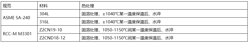  核电用钢的种类繁多，主要包括碳钢、不锈钢、合金钢、镍基材料等。  这些钢材在核电站中应用于各种设备和组件，例如反应堆壳体、压力容器、蒸汽发生器等。具体来说，有Mn-Ni-Mo系低合金高强度钢、A508-3、A533(B、D)、16MND5、18MND5、20MND5、SA533、20HR、20MnHR、16MnHR等。  此外，核电主管道通常采用18-8型奥氏体不锈钢，如316L不锈钢，而蒸汽发生器的U型传热管过去使用18-8不锈钢，目前已广泛采用Ni基合金，如690、800等。核级阀门用钢一般选用低碳或超低碳奥氏体型不锈钢，以确保良好的耐蚀性、抗辐照、抗冲击和抗晶间腐蚀特性。    核岛用金属材料概述 不同堆型，其结构和用途虽有所不同，但在实现核裂变反应和可控制的过程是相同的，都需要燃料元件、堆内构件、控制棒、反射层、冷却剂和慢化剂（快堆除外）以及包容他们的压力容器或压力管道等，因而需要各种各样的材料来制作相关部件，以实现核能向热能、热能向电能的安全、高效率的转化。  按照相关设备部件服役工况或使用功能的不同，核电设备可分为核一级、核二级、核三级和非核级。有核级要求的设备，一般即称其所用材料为核电关键材料。  核电常用的关键材料大体可分为碳钢、不锈钢和特殊合金；若进一步细分，则有碳（锰）钢、低合金钢、不锈钢、锆合金、钛铝合金和镍基合金等，按品种则有铸锻件、板、管、圆钢、焊材等等。  核反应堆的发展，从一开始就包括了材料的开发与优化，材料的发展决定了其发展情况。因为核电具有新的热传导条件及特殊的环境条件，如辐照或冷却剂腐蚀等，要求所用材料必须能适合于这些应用条件；强调材料的另一个原因，是核电站系统比常规电站有更高的安全要求。  由于我国目前主要是建造第二代成熟的1000MW压水堆核电站、通过技术引进并吸收国外先进技术以发展先进的第三代1000MW级压水堆核电站。因此，本讲义以压水堆核电站为例，对其不同设备的用材做一简单介绍。  在压水堆核岛中，主要设备除反应堆及压力容器外，还有蒸汽发生器、冷却剂主泵机组、稳压器及主管道等。由于这些部件在核岛内的位置、作用和工况不同，故材料的使用要求和环境条件也不尽相同，不同程度地存在辐照或酸腐蚀等；不仅要考虑常规的一些要求（如强度、韧性、焊接性能和冷热加工性能），而且须考虑辐照带来的组织、性能、尺寸等变化，如晶间腐蚀，应力腐蚀和低应力脆断、以及材料间的相容性、与介质的相容性，以及经济可行性等。  为便于从它们的服役特点中理解每个部件的功能、选择依据，下面将压水反应堆核岛内重要金属部件的工况、要求以及他们的所用材料体系简述如下。    1.1压水堆零/部件用金属材料  1.1.1包壳材料  包壳，是指装载燃料芯体的密封外壳。其作用是防止裂变产物逸散和避免燃料受冷却剂的腐蚀以及有效地导出热能，在长期运行的条件下不使放射性裂变产物逸出。  工况最为苛刻：内受裂变产物、外受冷却剂腐蚀和温度、压力的作用，并受到强烈的中子辐射和冷却剂的冲刷、振动以及内应力、热循环（开、停堆时）应力和燃料肿胀等作用。  因而，包壳材料应具有以下性能：热中子吸收截面小、感生放射性小、半衰期短；强度高、塑韧性好、抗腐蚀性强、对晶间腐蚀应力腐蚀和吸氢不敏感；热强性能、热稳定性和抗辐照性能好；导热率高、热膨胀系数小，与燃料和冷却剂相容好；易于加工、便于焊接和成本低。  适宜作为包壳的材料主要有：铝及铝合金、镁合金、锆合金和奥氏体不锈钢以及高密度热解碳。  在压水堆中，主要采用了锆合金，这是因为其热中子吸收截面小、导热率高、力学性能好，且有良好的加工性能以及与UO2较好的相容性，尤其对高温水、高温水蒸汽也有良好的抗腐蚀性和热强性。  1.1.2堆内构件材料  在压水堆中，除了反应堆压力容器和燃料组件及相关的组件以外的均为堆内构件，如压紧板、导向筒、吊篮、围板、流量分配板、上下栅格组件等。  作用有：支撑燃料组件及其精确定位、为控制棒及堆芯测量装置和辐照监督和提供支撑和导向、合理分配冷却剂流量和减少压力容器内表面的中子注量。  工作环境：面对活性区、受到冷却剂冲刷和高温、高压作用。  堆内构件用材应具强度高、塑韧性好、高温性能好，中子吸收截面和中子俘获截面以及感生放射性小，抗腐蚀性、抗辐照性能好并与冷却剂相容好，导热率高、热膨胀系数小，易于加工、便于焊接和成本低。  适合于压水堆内构件用材料主要为奥氏体不锈钢以及部分镍基合金。  1.1.3反应堆回路材料  压水反应堆的回路管道是维持和约束冷却剂循环流动的通道。  作用：封闭高温、高压和带强放射性冷却剂，对反应堆安全和正常运行起保障作用。  回路管道用材应具备如下性能：抗应力腐蚀、晶间腐蚀和均匀腐蚀的能力强，基体组织稳定、夹杂物少、具有足够强度、塑性和热强性能，铸造和焊接性能好、生产工艺成熟，成本低、有类似的使用经验，Co含量尽量低。  适合于压水堆内构件用材料主要为奥氏体不锈钢。  1.1.4反应堆压力容器材料  反应堆压力容器是装载堆芯、支撑堆内所有构件和容纳一回路冷却剂并维持其压力的堆本体承压壳体。  它是由上、下封头和筒体组成；它与一回路管道共同组成冷却剂压力边界；还具有密封放射性、阻止裂变产物逸散的功能。  对反应堆压力容器用材要求：强度高、塑韧性好、抗辐照性能和抗腐蚀性强、与冷却剂相容好；纯净度高、偏析和夹杂物少、晶粒细小、组织稳定；易于进行冷热加工（包括焊接和淬透性好）；成本低、高温高压下使用经验丰富。  反应堆压力容器，目前国内外广泛采用的是A508Ⅲ（Gr.3Cl.1）、16MND5，内壁堆焊不锈钢。  1.1.5蒸汽发生器材料  蒸汽发生器是压水反应堆一回路的热能传递给二回路介质以产生蒸汽的热交换设备，它采用带汽水分离器的饱和蒸汽。一般为管壳式，主要由筒体、管板、水室、汽水分离器及外壳容器、传热管等部件组成。  蒸汽发生器传热管为压水堆核电站中的核心部件，起着一、二回路的能量交换和一回路压力边界完整性起着重要的作用。传热管在特定结构和介质条件下，承受高温、高压和管子内外的压差以及腐蚀、水力振动等工况的作用，容易造成各种类型的腐蚀损伤和应力腐蚀破坏。  传热管应具有：热强性、热稳定性和焊接性好；基体组织稳定、导热率高、热膨胀系数小；抗均匀腐蚀和局部腐蚀能力强；具有足够的塑性和韧性，以适应弯管、胀管的加工和抗振动。  蒸汽发生器的筒体与管板一般采用与反应堆压力容器相同或相近的材料，如A508Ⅲ（Gr.3Cl.1）、18MND5其它一些部件如分离器则采用碳（锰）钢或低合金钢等。    1.2用材体系  在国际上核电运作建设上，有美国ASME体系(通用和西屋)、俄罗斯（石墨慢化反应堆和俄罗斯压水堆）体系、法国RCC-M（压水堆）体系、加拿大CANDU（重水铀反应堆）体系和德国KTA体系等。不同体系的压水堆中所用关键材料有所不同、但相对还是比较接近。下面表1.1为不同主要核电国家体系用材情况。  目前，我国的核电材料标准体系并未完全建立（正逐渐建立之中），主要采用了引进技术中所列的一些国外牌号材料，如表1.1中所列的RCC-M、ASME等体系材料。  表1.1 各主要核电国家压水堆用材体系  1713587419156.png    1.3核电用材标准体系  目前在我国的压水堆体系用材中，主要有美国ASME、法国RCC-M体系的材料。  1.3.1 RCC-M与ASME规范  RCC-M借鉴了美国ASME规范第Ⅲ卷中NB、NC、ND、NG和NF各分卷的有关内容，在结构上也做了巧妙对应，在章节的数字标识体系上采用了类似结构，章节下的内容也相近。而AP1000则采用ASME用材体系，下面表1.2给出了是RCC-M与ASME对比表。  表1.2 RCC-M与ASME对比表  1713587557962.png  1.3.2欧洲标准用材表述  RCC-M引用了不少欧洲标准的材料，如EN10025等。而欧洲标准体系中，EN 10020（钢的等级定义及划分）、EN 10027-1（钢的命名体系 第一部分：钢名，主要符号）、EN 10027-2（钢的命名体系 第二部分：钢号）对各种钢进行了分类表述。  但最新的“EN10025-2：2004”与我国目前正使用的“EN10025：1990+A1：1993”有一定差异，主要在于钢的符号表述和保证性能描述上，见表1.3。  表1.3新旧EN10025-2牌号表示对比  1713587649568.png  本讲义所涉及的钢种有：P355GH、P265GH、P280GH、S235J0/S275J0/S355J0，分别列于EN10028-2、10222-2、10025-2等标准中。  其中：  P指承压件用钢、后面XXX三个数字指（小尺寸材料的）最小屈服强度，GH指高温用途。  S则指结构钢，后面所接XXX数字则是指（小尺寸材料的）最小屈服强度，J、K、L分别指有冲击功质量要求。       碳（锰）钢 这类材料为碳锰钢种，主要采用了欧洲标准的一些材料，如P355GH、P265GH、P280GH、S235J0/S275J0/S355J0等。  2.1 简介  均为欧洲（EN）标准中的碳（锰）钢，有不同的型式产品，如板、管、锻件、型材。  RCC-M的M篇中引用了这些材料，但强调了除了满足EN标准的要求外，还须符合RCC-M的M相应规范中的补充要求。  在我国的锅炉、容器或用钢标准（GB713-2008）和结构件用钢标准（GB700-2006、GB/T1591-2008）等标准中有对应或相近的材料。  2.1.1 P355GH  系EN10028-2（压力用途用钢板 第二部分：具有规定高温特性的合金钢和非合金钢）标准中的钢号，RCC-M中的M1131（钢板）、M1132（冲压件）将其列入。  RCC-M提出的补充技术要求主要有：  1）热处理规定为正火，或淬火+回火；  2）对P、S有严格限制；  3）根据技术规格书和设备级别不同，规定了短时高温强度、-20℃或-40℃冲击功；  4）室温弯曲试验；  5）超声波检查（3级设备用钢板除外）。  该钢具有良好的综合力学性能，其在500℃以下的高温力学性能优于碳钢，还具有良好的可焊性以及冷热加工等工艺性能。  相近牌号有中国的GB713-2008中的Q345R（原GB713-1997中的19Mng、16Mng）、美国的SA299、日本的SB49和俄罗斯的16гс等。  2.1.2 P265GH  此钢种也系EN10028-2（压力用途用钢板 第二部分：具有规定高温特性的合金钢和非合金钢）标准和EN10216-2（压力用途用钢管 第二部分：具有规定高温特性的合金钢和非合金钢）中的钢号，但Mn含量要比P355GH的要低一些。RCC-M中的M1131（钢板）、M1132（冲压件）将其列入。  RCC-M提出的补充技术要求主要有：  1）热处理规定为正火，或淬火+回火；  2）对P、S有严格限制；  3）根据技术规格书和设备级别不同，规定了短时高温强度、-20℃或-40℃的冲击功；4）室温弯曲试验；  5）超声波检查（3级设备用钢板除外）。  该钢具有良好的综合力学性能，具有良好的可焊性以及冷热加工等工艺性能。  此钢种与GB713-2008中的Q245R相近，也与我国“核电站用无缝钢管 第1部分碳素钢无缝钢管”中的HD245、HD245Cr、HD265、HD265Cr类似。  2.1.3 P280GH  系EN10222-2（压力用途用钢制锻件 第二部分：具有高温特性的铁素体和马氏体钢）标准中的钢号，Mn含量介于P355GH与P265GH之间；RCC-M中的M1124（模锻弯头）、1125（轧/锻件）、1144、1152（管）将其列入（对其成分和性能进行了一定调整）。  RCC-M调整的内容有：  1）成分进行了小的调整；  2）明确了锻造比；  3）细化了热处理；  4）明确规定了短时高温屈服与抗拉强度、0℃的冲击功；  5）模拟热处理后的性能试验；  6）表面（目视）与内部质量检查（UT）。  与国内JB4726（压力容器用碳素钢和低合金钢锻件）标准中的16Mn类似，从成分性能上看，也与我国“核电站用无缝钢管 第1部分 碳素钢无缝钢管”中的HD280、HD280Cr类似。  2.1.4 S235J0/275J0/S355J0  系EN10025-2：2004（热轧结构钢制品 第二部分：非合金结构钢的交货技术条件）标准中的钢号，有各种产品型式（空心材除外）。  在法国RCC-M的M1134中引用了这种材料。  RCC-M提出的补充技术要求主要有：  1）须选用NF EN10025标准中规定的FN（镇静钢）、FF （完全镇静钢）脱氧型牌号；若用于吊杆则须选用质量级别为J2和K2；  2）对J2、K2级别，应进行特殊检查，并提供3.1.B（EN 10204）的验收证书，若是钢板，应以正火态供货；  3）钢板的表面（目视）与内部质量检查（UT，与级别、厚度有关）。  S235J0/275J0分别与GB/T700-2006的Q235C、Q275C接近，而S355J0与GB/T1591-2008中的Q345C接近。    2.2 用途  2.1.1 P355GH  在常规产品上，它主要用于制作锅炉、石油化工设备中的高压容器和其它焊接结构件，如反应器、换热器、分离器、球罐、油气罐、液化汽罐等。  在核电设备中，主要是1、2、3级设备用、而又未在专用零件采购技术规范上规定的碳钢钢板，以制造某些二级设备壳体及容器内结构件，如硼注射器中的上、下封头，筒体等。  2.1.2 P265GH  在常规产品上，钢板主要用于制作锅炉、石油化工设备中的高压容器和其它焊接结构件，如反应器、换热器、分离器、球罐、油气罐、液化汽罐等。  在核电设备中，也主要用于1、2、3级设备用、而又未在专用零件采购技术规范上规定的碳钢钢板，以制造某些二级设备壳体及容器内结构件，如硼注射器中的裙座筒体、稳压器中的电极板、蒸汽发生器的板式分离器。  2.1.3 P280GH  此钢锻件在国内应用不多，但根据其与16Mn锻件相近的性能特点，其用途应与其相同，如管壳式换热器碳钢管板、法兰等。  在核电部件中主要用作为蒸汽发生器主蒸汽系统、给水控流系统、辅助给水系统的轧制管件或锻制管件（M1124），或蒸汽发生器主蒸汽系统的锻造或模锻弯头。  2.1.4 S235J0/275J0/S355J0  在常规产品上，它主要用于重要程度并不高的一些结构件。  在核电设备中，也主要用于通用结构用的、而又未在专用零件采购技术规范上规定的、有一定质量要求的S1、S2钢板梁和商品级棒材等。如各种重型支撑、锚固件、反应堆压力容器顶盖总装的附件，如法兰、筒节、筋板等。    2.3 技术要求  2.3.1化学成分  表2.1是此这些钢种的化学成分。  1713585538723.png  *1：Cr+Cu+Mo+Ni≤0.70, Alt≥0.02;  *2:Cu+Sni≤0.33; *3：Cr+Cu+Mo≤0.50  （图片中文字偏小，请点击放大查看）    2.3.2组织  在热轧或正火态均为铁素体+珠光体；但在淬火态时，除铁素体+珠光体外，有可能出现全部或部分马氏体或贝氏体类的组织（与冷却速度有关）。典型金相组织见图1。     1713585609713.png  P265GH典型组织，正火：F+P   500X          1713585643935.png  P265GH典型组织，淬火：B+M+F 500X  图1 碳锰钢不同状态的典型组织  2.3.3性能  表2.2是材料的各种性能要求。  表2.2 碳（锰）钢的的性能  1713585817526.png    2.4 热处理  表2.3是各材料的基本热处理情况。  表2.3 碳（锰）钢的的交货状态  1713585923536.png    锰镍钼类低合金钢 铁素体钢的价格便宜、通过热处理能够得到需要的低温和高温力学性能、且物理性能较为理想，可加工制造特大、特厚型部件；为防止高温冷却剂的腐蚀，在表面上可以堆焊耐腐蚀的奥氏体不锈钢。反应堆压力容器、蒸汽发生器、稳压器、主冷却泵泵壳等即是用此这类钢制造。  主要钢种有：法国RCC-M中的16MND5、18MND5，美国ASME中的 SA-302GrC、SA-533B、SA-508Ⅲ（Gr.3Cl.1）、SA-541Gr.3，德国VDTÜV384中的13MnNiMo5-4等。  3.1 简介  这类含Mn、Ni、Mo（Nb）的低合金钢，分别列于美国的ASME规范中的SA-302M、SA-533M（钢板），SA-508M、SA-541M（锻件）。与法国RCC-M中的相关M规范有对应或接近的材料。而德国技术监督协会材料公报VDTÜV384中的13MnNiMo5-4系锅炉及压力容器专用钢板。  除了德国的13MnNiMo5-4外，其余材料在我国压力容器用钢的标准系列中尚无直接对应的牌号，仅GB/T15443-95标准（压水堆压力容器选材原则与基本要求）中引用了这些材料。  3.1.1 16MND5、18MND5  这是法国RCC-M体系中的材料，其中M2111-M2117、M2119、M2131涉及到的为16MND5锻件，M2141、M2142为16MND5厚钢板及锻制封头，M2121-M2122为16MND5厚钢板及压制封头，M2125-M2128则为18MND5钢板及压制封头、M2133-M2134为18MND5锻件等。  这两种材料化学成分要求基本相同，18MND5的强度上略高（这是对成分、热处理如淬火或回火参数进行控制而有意造成）。由于Mn、Ni、Mo在钢中的作用，具有较好的淬透性、高温性能和低回火脆性特征。  在我国压力容器用钢的标准系列中未有明确对应的牌号，只在GB/T 15443-95标准的附录中引用了相关标准的材料。  3.1.2 SA-302 Gr.C、SA-533B、SA-508Ⅲ（Gr.3Cl.1）、SA-541 Gr.3  这几种材料系美国ASME体系的材料，与上述的16MND5、18MND5接近，材料型式同样有钢板、锻件，分别列于美国的ASME中的SA-302Gr.C、SA-533B（钢板）或SA-508Ⅲ（Gr.3Cl.1）、SA-541 Gr.3（锻件）等规范。  3.1.3 13MnNiMo5-4  系德国六十年代研制成功的可焊贝氏体型耐热结构钢，为非列标钢种，是一种添加有镍、铬、钼和微量铌（铌起细化晶粒并强化的作用）的细晶粒低合金钢。该钢有较好的综合力学性能，有较高的高温屈服点和对裂纹不敏感的特性，良好的焊接性能和工艺性能。  国内GB713-2008标准中的13MnNiMoR为对应钢种。    3.2 用途  16MND5、18MND5是法式压水堆核岛设备的最为重要受压部件材料，应用于反应堆压力容器和蒸汽发生器等部件，如反应堆压力容器整体顶盖（或顶盖+顶盖法兰）、法兰、筒体、过渡环、接管等；蒸汽发生器上封头、下封头、管板、筒节、一二次侧人孔；稳压器筒节、冷却泵主法兰等。  ASME对应材料的用途与16MND5、18MND5用途类似。  13MnNiMo5-4则主要用于工作温度不超过400℃的各种焊接件，如锅筒、压力容器或封头等构件。    3.3 技术要求  3.3.1化学成分  表3.1给出示例规范数据。  1713585975515.png  （图片中文字偏小，请点击放大查看）    3.3.2组织  基体组织应为全回火贝氏体（见图2）；当淬火的冷却速度不足时，将会出现铁素体+珠光体，对提高强度和韧性极为不利。  1713586013758.png  淬火+回火：回火B  图2 16MND5钢的典型组织  3.3.3性能  表3.2是材料的各种性能要求。  表3.2低合金钢的力学性能  1713586365329.png  3.4热处理  表3.3是各材料的基本热处理情况。  表3.3 低合金钢的交货状态  1713586431675.png   奥氏体不锈钢 在反应堆中主要采用奥氏体不锈钢，原因在于：1）马氏体不锈钢虽强度高、但因铬量低致使其耐蚀性较差，而高铬铁素体不锈钢虽耐蚀性较马氏体钢强、但却比奥氏体不锈钢脆性大、且不能用热处理方式进行强化，双相不锈钢综合了铁素体和马氏体不锈钢的特点、却仍有铁素体不锈钢的三种脆性（475℃脆性、σ相脆性与高温脆性）和耐热性能、加工性能较差的特点；2）马氏体不锈钢（不预热而焊接、和不焊后热处理可能产生冷裂与延迟裂纹）一般不用作焊接件，而高铬铁素体不锈钢焊接易引起热影响区晶粒长大使韧性降低、也须预热与焊后热处理、加之其三种脆性对对安全也有威胁，奥氏体不锈钢虽进行去应力处理，但为了防止敏化而增加腐蚀倾向、一般不用预热和焊后热处理，因而主回路管道多采用奥氏体不锈钢以便于现场焊接；3）奥氏体不锈钢的辐照敏感性较低；4）虽奥氏体不锈钢并不能通过热处理而强化，但其塑性高、屈强比小、加工硬化率大，通过冷加工也可提高其强度。  因而，在反应堆系统中优先选用奥氏体不锈钢种，这里主要有有美国ASME中的316L/304L，法国RCC-M中控氮Z2CND18-12、Z2CN19-10，德国的X6CrNiNb1810、G-X5 CrNiNb189等。本讲义仅介绍前面两种。  4.1 简介  这类钢材为含Cr、Ni（Mo）的奥氏体不锈钢，在不同的标准中有各种类型的型式产品，有管、板、圆钢、锻件等。在我国GB/T 20878-2007标准中有相近材料。  4.1.1 316L/304L  316L/304L系ASME牌号，分别列于美国的ASME中的SA-213（钢管）、SA-240（钢板）、SA-479（圆钢）、SA-182（锻件）等。  与法国RCC-M中的M3300系列规范中的控氮的Z2CND18-12/ Z2CN19-10接近。中国的GB/T 20878-2007中的022Cr19Ni10（对应于304L，旧牌号为00Cr19Ni10），022 Cr17Ni12Mo2（对应于316L，旧牌号为00Cr17Ni14Mo2）。  4.1.2控氮Z2CN19-10/Z2CND18-12  系法国RCC-M中的M3300系列规范中的控氮Z2CN19-10、控氮Z2CND18-12牌号，分别列于M3301（锻件冲压件）、M3303/3304/3305（钢管）、M3306（锻轧件半成品棒材）、M3307/3312/3314/3315（钢板/冲压件/焊接管）、M3313（锻造模压弯头）等。产品型式同样有管、板、圆钢、锻件等。    4.2 用途  常规用途为，主要用于石油化工或容器用的板、管子、管件、管道等。  在核电压水堆核电站中，不锈钢为堆芯结构、堆内构件、一回路冷却循环系统的主要品种，如反应堆压力容器中的CRDM管座法兰、蒸汽发生器一次侧管嘴安全端、安注箱的上下封头、稳压器中的波动管接管嘴安全端等。    4.3技术要求  4.3.1化学成分  表4.1是这些钢种的化学成分。因涉及的相关规范较多，仅给出示例规范数据。  1713586519293.png  （图片中文字偏小，请点击放大查看）  4.3.2组织  由于这些钢种均为奥氏体不锈钢，一般说来，其基体均为奥氏体组织，当然也存在少量的第二相，见图3。    1713586548577.png  固溶状态：A  图3 316L奥氏体不锈钢的典型组织  4.3.3性能  表4.2是材料的各种性能要求。  表4.2核电用不锈钢力学性能  1713586647799.png    4.4热处理  表4.3是各材料的基本热处理情况。  表4.3 核电用不锈钢的交货状态  1713586718121.png  注：若是弯管，则视弯曲半径，应考虑是否进行去应力处理。      镍（铁）基合金 高温下能承受一定应力并具有一定抗氧化性、耐腐蚀且合金含量超过50%的金属材料即称为高温合金。其中以高温强度为主兼具耐蚀性的称为耐热高温合金；而以耐蚀为主而兼有一定高温强度的，则称为耐蚀合金。  虽然奥氏体不锈钢具有较高的热强性、良好的抗氧化、抗腐蚀能力，而且焊接和冷、热加工性能也比较好，但因其对应力腐蚀比较敏感，所以堆内承受载荷的部件和蒸汽发生器传热管，现在一般都避免采用18-8不锈钢，而选用各种性能均优于不锈钢、且对应力腐蚀不敏感的镍基合金或铁镍基高温合金。  这类合金材料，有Inconl-600 (NC15Fe) 、Inconl-690 （NC30Fe）、改良Incoloy-800等，下面就对这几种镍基合金做一简单介绍。  5.1 简介  三种均为高温合金，有管、杆、棒、丝、板等类，列于美国的ASMESB-163、166、167、168，RCC-M的M4100系列以及德国的KTA 3201.1规范。  在ASME中，Inconl-600、Inconl-690名称分别为Alloy N06600与Alloy N06690，其中管子列于美国的 SB-163中的冷凝器和热交换器管，与法国RCC-M中的M4101（名称为NC15Fe）（1993年版）、4105（名称为NC30Fe）分别对应。  5.1.1Inconel-600(NC15Fe/0Cr15Ni75Fe10)  是最早发展起来的镍基高温合金，是燃汽轮机叶片和涡轮喷气发动机燃烧室早期使用的材料，其特点是镍基奥氏体基体组织在高温下比较稳定；有较好的抗氧化性能，较高强度，对应力腐蚀不敏感，因而广泛用于压水堆传热管代替早期应用的18-8奥氏体型不锈钢。  但此合金中的镍太高（达75%），使碳在固溶体中的溶解度减小，从而对晶间应力腐蚀比较敏感。在715℃经12小时进行特殊的时效处理、并改用全挥发处理二回路水后，应用性能得到一定改善。但国际上仍进一步开发了800（mod）和690合金。  5.1.2 Inconel-690（NC30Fe/0Cr30Ni60Fe10）  是在600合金基础上改良而成的。主要针对600合金中的镍太高（达75%）、使碳在固溶体中的溶解度减小、从而对晶间应力腐蚀比较敏感的不足，而将其镍和碳分别降低到60%和0.04%，并将铬升高到30%，以达到改善上述缺点的目的。这种成分配比，大大提高了其耐晶间腐蚀、氯化物应力腐蚀和苛性碱应力腐蚀的能力。  5.1.3改良Incoloy-800（0Cr20Ni32FeAlTi）  也是作为高温应用的耐蚀合金发展而成的，但与前二种镍基合金有所不同，其为铁镍合金：A）含Cr量为20-23%高于600合金的的14-17%，抗氧化能力更强；B）其Ni量为30%左右，正好处于对晶间和穿晶应力腐蚀并不敏感的区域。其成分配比较为理想。由于其Ni、C分别为30%、0.05%，低于600合金的75%、0.08%，因此前者的抗晶间腐蚀和抗晶间应力腐蚀能力优于后者，但Ni量低会导致抗苛性钠的应力腐蚀能力下降，因而800合金的抗苛性钠的应力腐蚀能力低于600和690合金。    5.2 用途  现同为现役压水堆核电站的蒸汽发生器传热管的主要材料。  5.2.1Inconel-600(NC15Fe/0Cr15Ni75Fe10)  但现在有减少使用的趋势，包括压水堆核电站蒸汽发生器用管的更换已经不再采用。如过去15年，美国B&W公司已经用690合金管更换了42台蒸汽发生器的传热管。  5.2.2 Inconel-690（NC30Fe）//0Cr30Ni60Fe10)  自上世纪九十年代以来，由于690合金是继600、800合金之后发展起来的合金，成分配比更为合理，因此美国、法国已将其作为新建设的现代压水堆核电站蒸汽发生器“U”管束材料的更优选择，当然在其它部件中也有使用。  在反应堆压力容器中，使用690材料有CRDM套管、M支撑、穿透管、排放管套管、导向管，蒸汽发生器中使用的则有锁紧板、螺母、限制器、分隔板、分隔板短节、管束、管束塞头、管箱封头排污套管、一次侧人孔排污套管等。  5.2.3 Incoloy-800（0Cr20Ni32FeAlTi）  德国西门子/KWU反应堆使用改良800合金。其它的也有使用，加拿大安大略省Bruce动力公司的BruceA核电站就将使用800合金管更换早期24台120t蒸发器中的传热管。    5.3 技术要求  5.3.1化学成分  表5.1是此三种材料的化学成分。  1713586778453.png    5.3.2组织  这些材料的基体均为奥氏体组织，当然也存在少量的第二相，示例见图4。   1713586805640.png  图4 690合金的典型组织   5.3.3性能  表5.2是此600和690两种材料的性能。                                                   表5.2 蒸汽发生器用镍基合金的性能  1713586875109.png  注：RCC-M 2000和2007中,M4101已未再列出，M4101数据引自1993版。    5.4热处理  表5.3是各材料的基本热处理情况。  表5.3 核电用不锈钢的交货状态  1713586931420.png  注：RCC-M 2000和2007中,M4101已未再列出，M4101数据引自1993版。    致谢：  本讲义编制，得到了东方锅炉毛世勇、杨金炳、于明明、曾辉、郭宏川、刘卫东，东方重机方海珠协助，特此致谢！   本讲义引用参考资料如下：  弗罗斯特. 核材料(第II部分). 见:卡恩，哈森，克雷默. 材料科学与技术丛书.北京科学出版社,1999  杨文斗. 核反应堆材料学. 北京: 原子能出版社,2000.12  汤紫德. 核电在中国. 南京: 江苏人民出版社. 2007  曾荣昌等. 材料的腐蚀与防扩. 北京: 化学工业出版社. 2006  曾祥东等. 大型铸锻件文集. 核电设备部件及重型压力容器专辑.德阳: 中国重型机械大型铸锻件行业协会.2005  张晓东等. 核能及新能源发电技术. 北京: 中国电力出版社. 2008