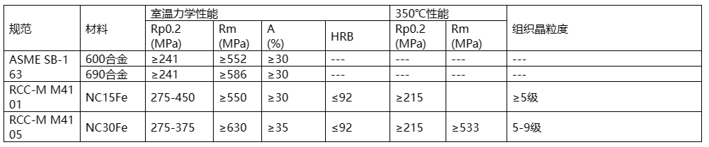 核电用钢的种类繁多，主要包括碳钢、不锈钢、合金钢、镍基材料等。  这些钢材在核电站中应用于各种设备和组件，例如反应堆壳体、压力容器、蒸汽发生器等。具体来说，有Mn-Ni-Mo系低合金高强度钢、A508-3、A533(B、D)、16MND5、18MND5、20MND5、SA533、20HR、20MnHR、16MnHR等。  此外，核电主管道通常采用18-8型奥氏体不锈钢，如316L不锈钢，而蒸汽发生器的U型传热管过去使用18-8不锈钢，目前已广泛采用Ni基合金，如690、800等。核级阀门用钢一般选用低碳或超低碳奥氏体型不锈钢，以确保良好的耐蚀性、抗辐照、抗冲击和抗晶间腐蚀特性。    核岛用金属材料概述 不同堆型，其结构和用途虽有所不同，但在实现核裂变反应和可控制的过程是相同的，都需要燃料元件、堆内构件、控制棒、反射层、冷却剂和慢化剂（快堆除外）以及包容他们的压力容器或压力管道等，因而需要各种各样的材料来制作相关部件，以实现核能向热能、热能向电能的安全、高效率的转化。  按照相关设备部件服役工况或使用功能的不同，核电设备可分为核一级、核二级、核三级和非核级。有核级要求的设备，一般即称其所用材料为核电关键材料。  核电常用的关键材料大体可分为碳钢、不锈钢和特殊合金；若进一步细分，则有碳（锰）钢、低合金钢、不锈钢、锆合金、钛铝合金和镍基合金等，按品种则有铸锻件、板、管、圆钢、焊材等等。  核反应堆的发展，从一开始就包括了材料的开发与优化，材料的发展决定了其发展情况。因为核电具有新的热传导条件及特殊的环境条件，如辐照或冷却剂腐蚀等，要求所用材料必须能适合于这些应用条件；强调材料的另一个原因，是核电站系统比常规电站有更高的安全要求。  由于我国目前主要是建造第二代成熟的1000MW压水堆核电站、通过技术引进并吸收国外先进技术以发展先进的第三代1000MW级压水堆核电站。因此，本讲义以压水堆核电站为例，对其不同设备的用材做一简单介绍。  在压水堆核岛中，主要设备除反应堆及压力容器外，还有蒸汽发生器、冷却剂主泵机组、稳压器及主管道等。由于这些部件在核岛内的位置、作用和工况不同，故材料的使用要求和环境条件也不尽相同，不同程度地存在辐照或酸腐蚀等；不仅要考虑常规的一些要求（如强度、韧性、焊接性能和冷热加工性能），而且须考虑辐照带来的组织、性能、尺寸等变化，如晶间腐蚀，应力腐蚀和低应力脆断、以及材料间的相容性、与介质的相容性，以及经济可行性等。  为便于从它们的服役特点中理解每个部件的功能、选择依据，下面将压水反应堆核岛内重要金属部件的工况、要求以及他们的所用材料体系简述如下。    1.1压水堆零/部件用金属材料  1.1.1包壳材料  包壳，是指装载燃料芯体的密封外壳。其作用是防止裂变产物逸散和避免燃料受冷却剂的腐蚀以及有效地导出热能，在长期运行的条件下不使放射性裂变产物逸出。  工况最为苛刻：内受裂变产物、外受冷却剂腐蚀和温度、压力的作用，并受到强烈的中子辐射和冷却剂的冲刷、振动以及内应力、热循环（开、停堆时）应力和燃料肿胀等作用。  因而，包壳材料应具有以下性能：热中子吸收截面小、感生放射性小、半衰期短；强度高、塑韧性好、抗腐蚀性强、对晶间腐蚀应力腐蚀和吸氢不敏感；热强性能、热稳定性和抗辐照性能好；导热率高、热膨胀系数小，与燃料和冷却剂相容好；易于加工、便于焊接和成本低。  适宜作为包壳的材料主要有：铝及铝合金、镁合金、锆合金和奥氏体不锈钢以及高密度热解碳。  在压水堆中，主要采用了锆合金，这是因为其热中子吸收截面小、导热率高、力学性能好，且有良好的加工性能以及与UO2较好的相容性，尤其对高温水、高温水蒸汽也有良好的抗腐蚀性和热强性。  1.1.2堆内构件材料  在压水堆中，除了反应堆压力容器和燃料组件及相关的组件以外的均为堆内构件，如压紧板、导向筒、吊篮、围板、流量分配板、上下栅格组件等。  作用有：支撑燃料组件及其精确定位、为控制棒及堆芯测量装置和辐照监督和提供支撑和导向、合理分配冷却剂流量和减少压力容器内表面的中子注量。  工作环境：面对活性区、受到冷却剂冲刷和高温、高压作用。  堆内构件用材应具强度高、塑韧性好、高温性能好，中子吸收截面和中子俘获截面以及感生放射性小，抗腐蚀性、抗辐照性能好并与冷却剂相容好，导热率高、热膨胀系数小，易于加工、便于焊接和成本低。  适合于压水堆内构件用材料主要为奥氏体不锈钢以及部分镍基合金。  1.1.3反应堆回路材料  压水反应堆的回路管道是维持和约束冷却剂循环流动的通道。  作用：封闭高温、高压和带强放射性冷却剂，对反应堆安全和正常运行起保障作用。  回路管道用材应具备如下性能：抗应力腐蚀、晶间腐蚀和均匀腐蚀的能力强，基体组织稳定、夹杂物少、具有足够强度、塑性和热强性能，铸造和焊接性能好、生产工艺成熟，成本低、有类似的使用经验，Co含量尽量低。  适合于压水堆内构件用材料主要为奥氏体不锈钢。  1.1.4反应堆压力容器材料  反应堆压力容器是装载堆芯、支撑堆内所有构件和容纳一回路冷却剂并维持其压力的堆本体承压壳体。  它是由上、下封头和筒体组成；它与一回路管道共同组成冷却剂压力边界；还具有密封放射性、阻止裂变产物逸散的功能。  对反应堆压力容器用材要求：强度高、塑韧性好、抗辐照性能和抗腐蚀性强、与冷却剂相容好；纯净度高、偏析和夹杂物少、晶粒细小、组织稳定；易于进行冷热加工（包括焊接和淬透性好）；成本低、高温高压下使用经验丰富。  反应堆压力容器，目前国内外广泛采用的是A508Ⅲ（Gr.3Cl.1）、16MND5，内壁堆焊不锈钢。  1.1.5蒸汽发生器材料  蒸汽发生器是压水反应堆一回路的热能传递给二回路介质以产生蒸汽的热交换设备，它采用带汽水分离器的饱和蒸汽。一般为管壳式，主要由筒体、管板、水室、汽水分离器及外壳容器、传热管等部件组成。  蒸汽发生器传热管为压水堆核电站中的核心部件，起着一、二回路的能量交换和一回路压力边界完整性起着重要的作用。传热管在特定结构和介质条件下，承受高温、高压和管子内外的压差以及腐蚀、水力振动等工况的作用，容易造成各种类型的腐蚀损伤和应力腐蚀破坏。  传热管应具有：热强性、热稳定性和焊接性好；基体组织稳定、导热率高、热膨胀系数小；抗均匀腐蚀和局部腐蚀能力强；具有足够的塑性和韧性，以适应弯管、胀管的加工和抗振动。  蒸汽发生器的筒体与管板一般采用与反应堆压力容器相同或相近的材料，如A508Ⅲ（Gr.3Cl.1）、18MND5其它一些部件如分离器则采用碳（锰）钢或低合金钢等。    1.2用材体系  在国际上核电运作建设上，有美国ASME体系(通用和西屋)、俄罗斯（石墨慢化反应堆和俄罗斯压水堆）体系、法国RCC-M（压水堆）体系、加拿大CANDU（重水铀反应堆）体系和德国KTA体系等。不同体系的压水堆中所用关键材料有所不同、但相对还是比较接近。下面表1.1为不同主要核电国家体系用材情况。  目前，我国的核电材料标准体系并未完全建立（正逐渐建立之中），主要采用了引进技术中所列的一些国外牌号材料，如表1.1中所列的RCC-M、ASME等体系材料。  表1.1 各主要核电国家压水堆用材体系  1713587419156.png    1.3核电用材标准体系  目前在我国的压水堆体系用材中，主要有美国ASME、法国RCC-M体系的材料。  1.3.1 RCC-M与ASME规范  RCC-M借鉴了美国ASME规范第Ⅲ卷中NB、NC、ND、NG和NF各分卷的有关内容，在结构上也做了巧妙对应，在章节的数字标识体系上采用了类似结构，章节下的内容也相近。而AP1000则采用ASME用材体系，下面表1.2给出了是RCC-M与ASME对比表。  表1.2 RCC-M与ASME对比表  1713587557962.png  1.3.2欧洲标准用材表述  RCC-M引用了不少欧洲标准的材料，如EN10025等。而欧洲标准体系中，EN 10020（钢的等级定义及划分）、EN 10027-1（钢的命名体系 第一部分：钢名，主要符号）、EN 10027-2（钢的命名体系 第二部分：钢号）对各种钢进行了分类表述。  但最新的“EN10025-2：2004”与我国目前正使用的“EN10025：1990+A1：1993”有一定差异，主要在于钢的符号表述和保证性能描述上，见表1.3。  表1.3新旧EN10025-2牌号表示对比  1713587649568.png  本讲义所涉及的钢种有：P355GH、P265GH、P280GH、S235J0/S275J0/S355J0，分别列于EN10028-2、10222-2、10025-2等标准中。  其中：  P指承压件用钢、后面XXX三个数字指（小尺寸材料的）最小屈服强度，GH指高温用途。  S则指结构钢，后面所接XXX数字则是指（小尺寸材料的）最小屈服强度，J、K、L分别指有冲击功质量要求。       碳（锰）钢 这类材料为碳锰钢种，主要采用了欧洲标准的一些材料，如P355GH、P265GH、P280GH、S235J0/S275J0/S355J0等。  2.1 简介  均为欧洲（EN）标准中的碳（锰）钢，有不同的型式产品，如板、管、锻件、型材。  RCC-M的M篇中引用了这些材料，但强调了除了满足EN标准的要求外，还须符合RCC-M的M相应规范中的补充要求。  在我国的锅炉、容器或用钢标准（GB713-2008）和结构件用钢标准（GB700-2006、GB/T1591-2008）等标准中有对应或相近的材料。  2.1.1 P355GH  系EN10028-2（压力用途用钢板 第二部分：具有规定高温特性的合金钢和非合金钢）标准中的钢号，RCC-M中的M1131（钢板）、M1132（冲压件）将其列入。  RCC-M提出的补充技术要求主要有：  1）热处理规定为正火，或淬火+回火；  2）对P、S有严格限制；  3）根据技术规格书和设备级别不同，规定了短时高温强度、-20℃或-40℃冲击功；  4）室温弯曲试验；  5）超声波检查（3级设备用钢板除外）。  该钢具有良好的综合力学性能，其在500℃以下的高温力学性能优于碳钢，还具有良好的可焊性以及冷热加工等工艺性能。  相近牌号有中国的GB713-2008中的Q345R（原GB713-1997中的19Mng、16Mng）、美国的SA299、日本的SB49和俄罗斯的16гс等。  2.1.2 P265GH  此钢种也系EN10028-2（压力用途用钢板 第二部分：具有规定高温特性的合金钢和非合金钢）标准和EN10216-2（压力用途用钢管 第二部分：具有规定高温特性的合金钢和非合金钢）中的钢号，但Mn含量要比P355GH的要低一些。RCC-M中的M1131（钢板）、M1132（冲压件）将其列入。  RCC-M提出的补充技术要求主要有：  1）热处理规定为正火，或淬火+回火；  2）对P、S有严格限制；  3）根据技术规格书和设备级别不同，规定了短时高温强度、-20℃或-40℃的冲击功；4）室温弯曲试验；  5）超声波检查（3级设备用钢板除外）。  该钢具有良好的综合力学性能，具有良好的可焊性以及冷热加工等工艺性能。  此钢种与GB713-2008中的Q245R相近，也与我国“核电站用无缝钢管 第1部分碳素钢无缝钢管”中的HD245、HD245Cr、HD265、HD265Cr类似。  2.1.3 P280GH  系EN10222-2（压力用途用钢制锻件 第二部分：具有高温特性的铁素体和马氏体钢）标准中的钢号，Mn含量介于P355GH与P265GH之间；RCC-M中的M1124（模锻弯头）、1125（轧/锻件）、1144、1152（管）将其列入（对其成分和性能进行了一定调整）。  RCC-M调整的内容有：  1）成分进行了小的调整；  2）明确了锻造比；  3）细化了热处理；  4）明确规定了短时高温屈服与抗拉强度、0℃的冲击功；  5）模拟热处理后的性能试验；  6）表面（目视）与内部质量检查（UT）。  与国内JB4726（压力容器用碳素钢和低合金钢锻件）标准中的16Mn类似，从成分性能上看，也与我国“核电站用无缝钢管 第1部分 碳素钢无缝钢管”中的HD280、HD280Cr类似。  2.1.4 S235J0/275J0/S355J0  系EN10025-2：2004（热轧结构钢制品 第二部分：非合金结构钢的交货技术条件）标准中的钢号，有各种产品型式（空心材除外）。  在法国RCC-M的M1134中引用了这种材料。  RCC-M提出的补充技术要求主要有：  1）须选用NF EN10025标准中规定的FN（镇静钢）、FF （完全镇静钢）脱氧型牌号；若用于吊杆则须选用质量级别为J2和K2；  2）对J2、K2级别，应进行特殊检查，并提供3.1.B（EN 10204）的验收证书，若是钢板，应以正火态供货；  3）钢板的表面（目视）与内部质量检查（UT，与级别、厚度有关）。  S235J0/275J0分别与GB/T700-2006的Q235C、Q275C接近，而S355J0与GB/T1591-2008中的Q345C接近。    2.2 用途  2.1.1 P355GH  在常规产品上，它主要用于制作锅炉、石油化工设备中的高压容器和其它焊接结构件，如反应器、换热器、分离器、球罐、油气罐、液化汽罐等。  在核电设备中，主要是1、2、3级设备用、而又未在专用零件采购技术规范上规定的碳钢钢板，以制造某些二级设备壳体及容器内结构件，如硼注射器中的上、下封头，筒体等。  2.1.2 P265GH  在常规产品上，钢板主要用于制作锅炉、石油化工设备中的高压容器和其它焊接结构件，如反应器、换热器、分离器、球罐、油气罐、液化汽罐等。  在核电设备中，也主要用于1、2、3级设备用、而又未在专用零件采购技术规范上规定的碳钢钢板，以制造某些二级设备壳体及容器内结构件，如硼注射器中的裙座筒体、稳压器中的电极板、蒸汽发生器的板式分离器。  2.1.3 P280GH  此钢锻件在国内应用不多，但根据其与16Mn锻件相近的性能特点，其用途应与其相同，如管壳式换热器碳钢管板、法兰等。  在核电部件中主要用作为蒸汽发生器主蒸汽系统、给水控流系统、辅助给水系统的轧制管件或锻制管件（M1124），或蒸汽发生器主蒸汽系统的锻造或模锻弯头。  2.1.4 S235J0/275J0/S355J0  在常规产品上，它主要用于重要程度并不高的一些结构件。  在核电设备中，也主要用于通用结构用的、而又未在专用零件采购技术规范上规定的、有一定质量要求的S1、S2钢板梁和商品级棒材等。如各种重型支撑、锚固件、反应堆压力容器顶盖总装的附件，如法兰、筒节、筋板等。    2.3 技术要求  2.3.1化学成分  表2.1是此这些钢种的化学成分。  1713585538723.png  *1：Cr+Cu+Mo+Ni≤0.70, Alt≥0.02;  *2:Cu+Sni≤0.33; *3：Cr+Cu+Mo≤0.50  （图片中文字偏小，请点击放大查看）    2.3.2组织  在热轧或正火态均为铁素体+珠光体；但在淬火态时，除铁素体+珠光体外，有可能出现全部或部分马氏体或贝氏体类的组织（与冷却速度有关）。典型金相组织见图1。     1713585609713.png  P265GH典型组织，正火：F+P   500X          1713585643935.png  P265GH典型组织，淬火：B+M+F 500X  图1 碳锰钢不同状态的典型组织  2.3.3性能  表2.2是材料的各种性能要求。  表2.2 碳（锰）钢的的性能  1713585817526.png    2.4 热处理  表2.3是各材料的基本热处理情况。  表2.3 碳（锰）钢的的交货状态  1713585923536.png    锰镍钼类低合金钢 铁素体钢的价格便宜、通过热处理能够得到需要的低温和高温力学性能、且物理性能较为理想，可加工制造特大、特厚型部件；为防止高温冷却剂的腐蚀，在表面上可以堆焊耐腐蚀的奥氏体不锈钢。反应堆压力容器、蒸汽发生器、稳压器、主冷却泵泵壳等即是用此这类钢制造。  主要钢种有：法国RCC-M中的16MND5、18MND5，美国ASME中的 SA-302GrC、SA-533B、SA-508Ⅲ（Gr.3Cl.1）、SA-541Gr.3，德国VDTÜV384中的13MnNiMo5-4等。  3.1 简介  这类含Mn、Ni、Mo（Nb）的低合金钢，分别列于美国的ASME规范中的SA-302M、SA-533M（钢板），SA-508M、SA-541M（锻件）。与法国RCC-M中的相关M规范有对应或接近的材料。而德国技术监督协会材料公报VDTÜV384中的13MnNiMo5-4系锅炉及压力容器专用钢板。  除了德国的13MnNiMo5-4外，其余材料在我国压力容器用钢的标准系列中尚无直接对应的牌号，仅GB/T15443-95标准（压水堆压力容器选材原则与基本要求）中引用了这些材料。  3.1.1 16MND5、18MND5  这是法国RCC-M体系中的材料，其中M2111-M2117、M2119、M2131涉及到的为16MND5锻件，M2141、M2142为16MND5厚钢板及锻制封头，M2121-M2122为16MND5厚钢板及压制封头，M2125-M2128则为18MND5钢板及压制封头、M2133-M2134为18MND5锻件等。  这两种材料化学成分要求基本相同，18MND5的强度上略高（这是对成分、热处理如淬火或回火参数进行控制而有意造成）。由于Mn、Ni、Mo在钢中的作用，具有较好的淬透性、高温性能和低回火脆性特征。  在我国压力容器用钢的标准系列中未有明确对应的牌号，只在GB/T 15443-95标准的附录中引用了相关标准的材料。  3.1.2 SA-302 Gr.C、SA-533B、SA-508Ⅲ（Gr.3Cl.1）、SA-541 Gr.3  这几种材料系美国ASME体系的材料，与上述的16MND5、18MND5接近，材料型式同样有钢板、锻件，分别列于美国的ASME中的SA-302Gr.C、SA-533B（钢板）或SA-508Ⅲ（Gr.3Cl.1）、SA-541 Gr.3（锻件）等规范。  3.1.3 13MnNiMo5-4  系德国六十年代研制成功的可焊贝氏体型耐热结构钢，为非列标钢种，是一种添加有镍、铬、钼和微量铌（铌起细化晶粒并强化的作用）的细晶粒低合金钢。该钢有较好的综合力学性能，有较高的高温屈服点和对裂纹不敏感的特性，良好的焊接性能和工艺性能。  国内GB713-2008标准中的13MnNiMoR为对应钢种。    3.2 用途  16MND5、18MND5是法式压水堆核岛设备的最为重要受压部件材料，应用于反应堆压力容器和蒸汽发生器等部件，如反应堆压力容器整体顶盖（或顶盖+顶盖法兰）、法兰、筒体、过渡环、接管等；蒸汽发生器上封头、下封头、管板、筒节、一二次侧人孔；稳压器筒节、冷却泵主法兰等。  ASME对应材料的用途与16MND5、18MND5用途类似。  13MnNiMo5-4则主要用于工作温度不超过400℃的各种焊接件，如锅筒、压力容器或封头等构件。    3.3 技术要求  3.3.1化学成分  表3.1给出示例规范数据。  1713585975515.png  （图片中文字偏小，请点击放大查看）    3.3.2组织  基体组织应为全回火贝氏体（见图2）；当淬火的冷却速度不足时，将会出现铁素体+珠光体，对提高强度和韧性极为不利。  1713586013758.png  淬火+回火：回火B  图2 16MND5钢的典型组织  3.3.3性能  表3.2是材料的各种性能要求。  表3.2低合金钢的力学性能  1713586365329.png  3.4热处理  表3.3是各材料的基本热处理情况。  表3.3 低合金钢的交货状态  1713586431675.png   奥氏体不锈钢 在反应堆中主要采用奥氏体不锈钢，原因在于：1）马氏体不锈钢虽强度高、但因铬量低致使其耐蚀性较差，而高铬铁素体不锈钢虽耐蚀性较马氏体钢强、但却比奥氏体不锈钢脆性大、且不能用热处理方式进行强化，双相不锈钢综合了铁素体和马氏体不锈钢的特点、却仍有铁素体不锈钢的三种脆性（475℃脆性、σ相脆性与高温脆性）和耐热性能、加工性能较差的特点；2）马氏体不锈钢（不预热而焊接、和不焊后热处理可能产生冷裂与延迟裂纹）一般不用作焊接件，而高铬铁素体不锈钢焊接易引起热影响区晶粒长大使韧性降低、也须预热与焊后热处理、加之其三种脆性对对安全也有威胁，奥氏体不锈钢虽进行去应力处理，但为了防止敏化而增加腐蚀倾向、一般不用预热和焊后热处理，因而主回路管道多采用奥氏体不锈钢以便于现场焊接；3）奥氏体不锈钢的辐照敏感性较低；4）虽奥氏体不锈钢并不能通过热处理而强化，但其塑性高、屈强比小、加工硬化率大，通过冷加工也可提高其强度。  因而，在反应堆系统中优先选用奥氏体不锈钢种，这里主要有有美国ASME中的316L/304L，法国RCC-M中控氮Z2CND18-12、Z2CN19-10，德国的X6CrNiNb1810、G-X5 CrNiNb189等。本讲义仅介绍前面两种。  4.1 简介  这类钢材为含Cr、Ni（Mo）的奥氏体不锈钢，在不同的标准中有各种类型的型式产品，有管、板、圆钢、锻件等。在我国GB/T 20878-2007标准中有相近材料。  4.1.1 316L/304L  316L/304L系ASME牌号，分别列于美国的ASME中的SA-213（钢管）、SA-240（钢板）、SA-479（圆钢）、SA-182（锻件）等。  与法国RCC-M中的M3300系列规范中的控氮的Z2CND18-12/ Z2CN19-10接近。中国的GB/T 20878-2007中的022Cr19Ni10（对应于304L，旧牌号为00Cr19Ni10），022 Cr17Ni12Mo2（对应于316L，旧牌号为00Cr17Ni14Mo2）。  4.1.2控氮Z2CN19-10/Z2CND18-12  系法国RCC-M中的M3300系列规范中的控氮Z2CN19-10、控氮Z2CND18-12牌号，分别列于M3301（锻件冲压件）、M3303/3304/3305（钢管）、M3306（锻轧件半成品棒材）、M3307/3312/3314/3315（钢板/冲压件/焊接管）、M3313（锻造模压弯头）等。产品型式同样有管、板、圆钢、锻件等。    4.2 用途  常规用途为，主要用于石油化工或容器用的板、管子、管件、管道等。  在核电压水堆核电站中，不锈钢为堆芯结构、堆内构件、一回路冷却循环系统的主要品种，如反应堆压力容器中的CRDM管座法兰、蒸汽发生器一次侧管嘴安全端、安注箱的上下封头、稳压器中的波动管接管嘴安全端等。    4.3技术要求  4.3.1化学成分  表4.1是这些钢种的化学成分。因涉及的相关规范较多，仅给出示例规范数据。  1713586519293.png  （图片中文字偏小，请点击放大查看）  4.3.2组织  由于这些钢种均为奥氏体不锈钢，一般说来，其基体均为奥氏体组织，当然也存在少量的第二相，见图3。    1713586548577.png  固溶状态：A  图3 316L奥氏体不锈钢的典型组织  4.3.3性能  表4.2是材料的各种性能要求。  表4.2核电用不锈钢力学性能  1713586647799.png    4.4热处理  表4.3是各材料的基本热处理情况。  表4.3 核电用不锈钢的交货状态  1713586718121.png  注：若是弯管，则视弯曲半径，应考虑是否进行去应力处理。      镍（铁）基合金 高温下能承受一定应力并具有一定抗氧化性、耐腐蚀且合金含量超过50%的金属材料即称为高温合金。其中以高温强度为主兼具耐蚀性的称为耐热高温合金；而以耐蚀为主而兼有一定高温强度的，则称为耐蚀合金。  虽然奥氏体不锈钢具有较高的热强性、良好的抗氧化、抗腐蚀能力，而且焊接和冷、热加工性能也比较好，但因其对应力腐蚀比较敏感，所以堆内承受载荷的部件和蒸汽发生器传热管，现在一般都避免采用18-8不锈钢，而选用各种性能均优于不锈钢、且对应力腐蚀不敏感的镍基合金或铁镍基高温合金。  这类合金材料，有Inconl-600 (NC15Fe) 、Inconl-690 （NC30Fe）、改良Incoloy-800等，下面就对这几种镍基合金做一简单介绍。  5.1 简介  三种均为高温合金，有管、杆、棒、丝、板等类，列于美国的ASMESB-163、166、167、168，RCC-M的M4100系列以及德国的KTA 3201.1规范。  在ASME中，Inconl-600、Inconl-690名称分别为Alloy N06600与Alloy N06690，其中管子列于美国的 SB-163中的冷凝器和热交换器管，与法国RCC-M中的M4101（名称为NC15Fe）（1993年版）、4105（名称为NC30Fe）分别对应。  5.1.1Inconel-600(NC15Fe/0Cr15Ni75Fe10)  是最早发展起来的镍基高温合金，是燃汽轮机叶片和涡轮喷气发动机燃烧室早期使用的材料，其特点是镍基奥氏体基体组织在高温下比较稳定；有较好的抗氧化性能，较高强度，对应力腐蚀不敏感，因而广泛用于压水堆传热管代替早期应用的18-8奥氏体型不锈钢。  但此合金中的镍太高（达75%），使碳在固溶体中的溶解度减小，从而对晶间应力腐蚀比较敏感。在715℃经12小时进行特殊的时效处理、并改用全挥发处理二回路水后，应用性能得到一定改善。但国际上仍进一步开发了800（mod）和690合金。  5.1.2 Inconel-690（NC30Fe/0Cr30Ni60Fe10）  是在600合金基础上改良而成的。主要针对600合金中的镍太高（达75%）、使碳在固溶体中的溶解度减小、从而对晶间应力腐蚀比较敏感的不足，而将其镍和碳分别降低到60%和0.04%，并将铬升高到30%，以达到改善上述缺点的目的。这种成分配比，大大提高了其耐晶间腐蚀、氯化物应力腐蚀和苛性碱应力腐蚀的能力。  5.1.3改良Incoloy-800（0Cr20Ni32FeAlTi）  也是作为高温应用的耐蚀合金发展而成的，但与前二种镍基合金有所不同，其为铁镍合金：A）含Cr量为20-23%高于600合金的的14-17%，抗氧化能力更强；B）其Ni量为30%左右，正好处于对晶间和穿晶应力腐蚀并不敏感的区域。其成分配比较为理想。由于其Ni、C分别为30%、0.05%，低于600合金的75%、0.08%，因此前者的抗晶间腐蚀和抗晶间应力腐蚀能力优于后者，但Ni量低会导致抗苛性钠的应力腐蚀能力下降，因而800合金的抗苛性钠的应力腐蚀能力低于600和690合金。    5.2 用途  现同为现役压水堆核电站的蒸汽发生器传热管的主要材料。  5.2.1Inconel-600(NC15Fe/0Cr15Ni75Fe10)  但现在有减少使用的趋势，包括压水堆核电站蒸汽发生器用管的更换已经不再采用。如过去15年，美国B&W公司已经用690合金管更换了42台蒸汽发生器的传热管。  5.2.2 Inconel-690（NC30Fe）//0Cr30Ni60Fe10)  自上世纪九十年代以来，由于690合金是继600、800合金之后发展起来的合金，成分配比更为合理，因此美国、法国已将其作为新建设的现代压水堆核电站蒸汽发生器“U”管束材料的更优选择，当然在其它部件中也有使用。  在反应堆压力容器中，使用690材料有CRDM套管、M支撑、穿透管、排放管套管、导向管，蒸汽发生器中使用的则有锁紧板、螺母、限制器、分隔板、分隔板短节、管束、管束塞头、管箱封头排污套管、一次侧人孔排污套管等。  5.2.3 Incoloy-800（0Cr20Ni32FeAlTi）  德国西门子/KWU反应堆使用改良800合金。其它的也有使用，加拿大安大略省Bruce动力公司的BruceA核电站就将使用800合金管更换早期24台120t蒸发器中的传热管。    5.3 技术要求  5.3.1化学成分  表5.1是此三种材料的化学成分。  1713586778453.png    5.3.2组织  这些材料的基体均为奥氏体组织，当然也存在少量的第二相，示例见图4。   1713586805640.png  图4 690合金的典型组织   5.3.3性能  表5.2是此600和690两种材料的性能。                                                   表5.2 蒸汽发生器用镍基合金的性能  1713586875109.png  注：RCC-M 2000和2007中,M4101已未再列出，M4101数据引自1993版。    5.4热处理  表5.3是各材料的基本热处理情况。  表5.3 核电用不锈钢的交货状态  1713586931420.png  注：RCC-M 2000和2007中,M4101已未再列出，M4101数据引自1993版。    致谢：  本讲义编制，得到了东方锅炉毛世勇、杨金炳、于明明、曾辉、郭宏川、刘卫东，东方重机方海珠协助，特此致谢！   本讲义引用参考资料如下：  弗罗斯特. 核材料(第II部分). 见:卡恩，哈森，克雷默. 材料科学与技术丛书.北京科学出版社,1999  杨文斗. 核反应堆材料学. 北京: 原子能出版社,2000.12  汤紫德. 核电在中国. 南京: 江苏人民出版社. 2007  曾荣昌等. 材料的腐蚀与防扩. 北京: 化学工业出版社. 2006  曾祥东等. 大型铸锻件文集. 核电设备部件及重型压力容器专辑.德阳: 中国重型机械大型铸锻件行业协会.2005  张晓东等. 核能及新能源发电技术. 北京: 中国电力出版社. 2008