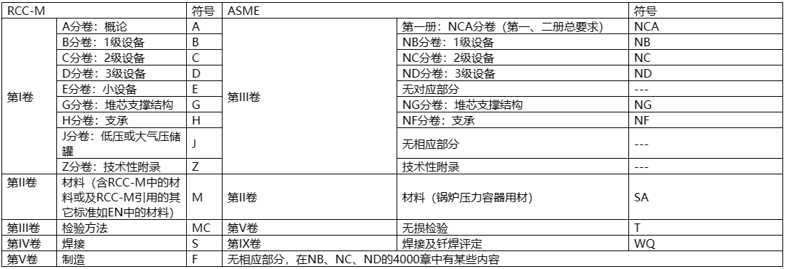  核电用钢的种类繁多，主要包括碳钢、不锈钢、合金钢、镍基材料等。  这些钢材在核电站中应用于各种设备和组件，例如反应堆壳体、压力容器、蒸汽发生器等。具体来说，有Mn-Ni-Mo系低合金高强度钢、A508-3、A533(B、D)、16MND5、18MND5、20MND5、SA533、20HR、20MnHR、16MnHR等。  此外，核电主管道通常采用18-8型奥氏体不锈钢，如316L不锈钢，而蒸汽发生器的U型传热管过去使用18-8不锈钢，目前已广泛采用Ni基合金，如690、800等。核级阀门用钢一般选用低碳或超低碳奥氏体型不锈钢，以确保良好的耐蚀性、抗辐照、抗冲击和抗晶间腐蚀特性。    核岛用金属材料概述 不同堆型，其结构和用途虽有所不同，但在实现核裂变反应和可控制的过程是相同的，都需要燃料元件、堆内构件、控制棒、反射层、冷却剂和慢化剂（快堆除外）以及包容他们的压力容器或压力管道等，因而需要各种各样的材料来制作相关部件，以实现核能向热能、热能向电能的安全、高效率的转化。  按照相关设备部件服役工况或使用功能的不同，核电设备可分为核一级、核二级、核三级和非核级。有核级要求的设备，一般即称其所用材料为核电关键材料。  核电常用的关键材料大体可分为碳钢、不锈钢和特殊合金；若进一步细分，则有碳（锰）钢、低合金钢、不锈钢、锆合金、钛铝合金和镍基合金等，按品种则有铸锻件、板、管、圆钢、焊材等等。  核反应堆的发展，从一开始就包括了材料的开发与优化，材料的发展决定了其发展情况。因为核电具有新的热传导条件及特殊的环境条件，如辐照或冷却剂腐蚀等，要求所用材料必须能适合于这些应用条件；强调材料的另一个原因，是核电站系统比常规电站有更高的安全要求。  由于我国目前主要是建造第二代成熟的1000MW压水堆核电站、通过技术引进并吸收国外先进技术以发展先进的第三代1000MW级压水堆核电站。因此，本讲义以压水堆核电站为例，对其不同设备的用材做一简单介绍。  在压水堆核岛中，主要设备除反应堆及压力容器外，还有蒸汽发生器、冷却剂主泵机组、稳压器及主管道等。由于这些部件在核岛内的位置、作用和工况不同，故材料的使用要求和环境条件也不尽相同，不同程度地存在辐照或酸腐蚀等；不仅要考虑常规的一些要求（如强度、韧性、焊接性能和冷热加工性能），而且须考虑辐照带来的组织、性能、尺寸等变化，如晶间腐蚀，应力腐蚀和低应力脆断、以及材料间的相容性、与介质的相容性，以及经济可行性等。  为便于从它们的服役特点中理解每个部件的功能、选择依据，下面将压水反应堆核岛内重要金属部件的工况、要求以及他们的所用材料体系简述如下。    1.1压水堆零/部件用金属材料  1.1.1包壳材料  包壳，是指装载燃料芯体的密封外壳。其作用是防止裂变产物逸散和避免燃料受冷却剂的腐蚀以及有效地导出热能，在长期运行的条件下不使放射性裂变产物逸出。  工况最为苛刻：内受裂变产物、外受冷却剂腐蚀和温度、压力的作用，并受到强烈的中子辐射和冷却剂的冲刷、振动以及内应力、热循环（开、停堆时）应力和燃料肿胀等作用。  因而，包壳材料应具有以下性能：热中子吸收截面小、感生放射性小、半衰期短；强度高、塑韧性好、抗腐蚀性强、对晶间腐蚀应力腐蚀和吸氢不敏感；热强性能、热稳定性和抗辐照性能好；导热率高、热膨胀系数小，与燃料和冷却剂相容好；易于加工、便于焊接和成本低。  适宜作为包壳的材料主要有：铝及铝合金、镁合金、锆合金和奥氏体不锈钢以及高密度热解碳。  在压水堆中，主要采用了锆合金，这是因为其热中子吸收截面小、导热率高、力学性能好，且有良好的加工性能以及与UO2较好的相容性，尤其对高温水、高温水蒸汽也有良好的抗腐蚀性和热强性。  1.1.2堆内构件材料  在压水堆中，除了反应堆压力容器和燃料组件及相关的组件以外的均为堆内构件，如压紧板、导向筒、吊篮、围板、流量分配板、上下栅格组件等。  作用有：支撑燃料组件及其精确定位、为控制棒及堆芯测量装置和辐照监督和提供支撑和导向、合理分配冷却剂流量和减少压力容器内表面的中子注量。  工作环境：面对活性区、受到冷却剂冲刷和高温、高压作用。  堆内构件用材应具强度高、塑韧性好、高温性能好，中子吸收截面和中子俘获截面以及感生放射性小，抗腐蚀性、抗辐照性能好并与冷却剂相容好，导热率高、热膨胀系数小，易于加工、便于焊接和成本低。  适合于压水堆内构件用材料主要为奥氏体不锈钢以及部分镍基合金。  1.1.3反应堆回路材料  压水反应堆的回路管道是维持和约束冷却剂循环流动的通道。  作用：封闭高温、高压和带强放射性冷却剂，对反应堆安全和正常运行起保障作用。  回路管道用材应具备如下性能：抗应力腐蚀、晶间腐蚀和均匀腐蚀的能力强，基体组织稳定、夹杂物少、具有足够强度、塑性和热强性能，铸造和焊接性能好、生产工艺成熟，成本低、有类似的使用经验，Co含量尽量低。  适合于压水堆内构件用材料主要为奥氏体不锈钢。  1.1.4反应堆压力容器材料  反应堆压力容器是装载堆芯、支撑堆内所有构件和容纳一回路冷却剂并维持其压力的堆本体承压壳体。  它是由上、下封头和筒体组成；它与一回路管道共同组成冷却剂压力边界；还具有密封放射性、阻止裂变产物逸散的功能。  对反应堆压力容器用材要求：强度高、塑韧性好、抗辐照性能和抗腐蚀性强、与冷却剂相容好；纯净度高、偏析和夹杂物少、晶粒细小、组织稳定；易于进行冷热加工（包括焊接和淬透性好）；成本低、高温高压下使用经验丰富。  反应堆压力容器，目前国内外广泛采用的是A508Ⅲ（Gr.3Cl.1）、16MND5，内壁堆焊不锈钢。  1.1.5蒸汽发生器材料  蒸汽发生器是压水反应堆一回路的热能传递给二回路介质以产生蒸汽的热交换设备，它采用带汽水分离器的饱和蒸汽。一般为管壳式，主要由筒体、管板、水室、汽水分离器及外壳容器、传热管等部件组成。  蒸汽发生器传热管为压水堆核电站中的核心部件，起着一、二回路的能量交换和一回路压力边界完整性起着重要的作用。传热管在特定结构和介质条件下，承受高温、高压和管子内外的压差以及腐蚀、水力振动等工况的作用，容易造成各种类型的腐蚀损伤和应力腐蚀破坏。  传热管应具有：热强性、热稳定性和焊接性好；基体组织稳定、导热率高、热膨胀系数小；抗均匀腐蚀和局部腐蚀能力强；具有足够的塑性和韧性，以适应弯管、胀管的加工和抗振动。  蒸汽发生器的筒体与管板一般采用与反应堆压力容器相同或相近的材料，如A508Ⅲ（Gr.3Cl.1）、18MND5其它一些部件如分离器则采用碳（锰）钢或低合金钢等。    1.2用材体系  在国际上核电运作建设上，有美国ASME体系(通用和西屋)、俄罗斯（石墨慢化反应堆和俄罗斯压水堆）体系、法国RCC-M（压水堆）体系、加拿大CANDU（重水铀反应堆）体系和德国KTA体系等。不同体系的压水堆中所用关键材料有所不同、但相对还是比较接近。下面表1.1为不同主要核电国家体系用材情况。  目前，我国的核电材料标准体系并未完全建立（正逐渐建立之中），主要采用了引进技术中所列的一些国外牌号材料，如表1.1中所列的RCC-M、ASME等体系材料。  表1.1 各主要核电国家压水堆用材体系  1713587419156.png    1.3核电用材标准体系  目前在我国的压水堆体系用材中，主要有美国ASME、法国RCC-M体系的材料。  1.3.1 RCC-M与ASME规范  RCC-M借鉴了美国ASME规范第Ⅲ卷中NB、NC、ND、NG和NF各分卷的有关内容，在结构上也做了巧妙对应，在章节的数字标识体系上采用了类似结构，章节下的内容也相近。而AP1000则采用ASME用材体系，下面表1.2给出了是RCC-M与ASME对比表。  表1.2 RCC-M与ASME对比表  1713587557962.png  1.3.2欧洲标准用材表述  RCC-M引用了不少欧洲标准的材料，如EN10025等。而欧洲标准体系中，EN 10020（钢的等级定义及划分）、EN 10027-1（钢的命名体系 第一部分：钢名，主要符号）、EN 10027-2（钢的命名体系 第二部分：钢号）对各种钢进行了分类表述。  但最新的“EN10025-2：2004”与我国目前正使用的“EN10025：1990+A1：1993”有一定差异，主要在于钢的符号表述和保证性能描述上，见表1.3。  表1.3新旧EN10025-2牌号表示对比  1713587649568.png  本讲义所涉及的钢种有：P355GH、P265GH、P280GH、S235J0/S275J0/S355J0，分别列于EN10028-2、10222-2、10025-2等标准中。  其中：  P指承压件用钢、后面XXX三个数字指（小尺寸材料的）最小屈服强度，GH指高温用途。  S则指结构钢，后面所接XXX数字则是指（小尺寸材料的）最小屈服强度，J、K、L分别指有冲击功质量要求。       碳（锰）钢 这类材料为碳锰钢种，主要采用了欧洲标准的一些材料，如P355GH、P265GH、P280GH、S235J0/S275J0/S355J0等。  2.1 简介  均为欧洲（EN）标准中的碳（锰）钢，有不同的型式产品，如板、管、锻件、型材。  RCC-M的M篇中引用了这些材料，但强调了除了满足EN标准的要求外，还须符合RCC-M的M相应规范中的补充要求。  在我国的锅炉、容器或用钢标准（GB713-2008）和结构件用钢标准（GB700-2006、GB/T1591-2008）等标准中有对应或相近的材料。  2.1.1 P355GH  系EN10028-2（压力用途用钢板 第二部分：具有规定高温特性的合金钢和非合金钢）标准中的钢号，RCC-M中的M1131（钢板）、M1132（冲压件）将其列入。  RCC-M提出的补充技术要求主要有：  1）热处理规定为正火，或淬火+回火；  2）对P、S有严格限制；  3）根据技术规格书和设备级别不同，规定了短时高温强度、-20℃或-40℃冲击功；  4）室温弯曲试验；  5）超声波检查（3级设备用钢板除外）。  该钢具有良好的综合力学性能，其在500℃以下的高温力学性能优于碳钢，还具有良好的可焊性以及冷热加工等工艺性能。  相近牌号有中国的GB713-2008中的Q345R（原GB713-1997中的19Mng、16Mng）、美国的SA299、日本的SB49和俄罗斯的16гс等。  2.1.2 P265GH  此钢种也系EN10028-2（压力用途用钢板 第二部分：具有规定高温特性的合金钢和非合金钢）标准和EN10216-2（压力用途用钢管 第二部分：具有规定高温特性的合金钢和非合金钢）中的钢号，但Mn含量要比P355GH的要低一些。RCC-M中的M1131（钢板）、M1132（冲压件）将其列入。  RCC-M提出的补充技术要求主要有：  1）热处理规定为正火，或淬火+回火；  2）对P、S有严格限制；  3）根据技术规格书和设备级别不同，规定了短时高温强度、-20℃或-40℃的冲击功；4）室温弯曲试验；  5）超声波检查（3级设备用钢板除外）。  该钢具有良好的综合力学性能，具有良好的可焊性以及冷热加工等工艺性能。  此钢种与GB713-2008中的Q245R相近，也与我国“核电站用无缝钢管 第1部分碳素钢无缝钢管”中的HD245、HD245Cr、HD265、HD265Cr类似。  2.1.3 P280GH  系EN10222-2（压力用途用钢制锻件 第二部分：具有高温特性的铁素体和马氏体钢）标准中的钢号，Mn含量介于P355GH与P265GH之间；RCC-M中的M1124（模锻弯头）、1125（轧/锻件）、1144、1152（管）将其列入（对其成分和性能进行了一定调整）。  RCC-M调整的内容有：  1）成分进行了小的调整；  2）明确了锻造比；  3）细化了热处理；  4）明确规定了短时高温屈服与抗拉强度、0℃的冲击功；  5）模拟热处理后的性能试验；  6）表面（目视）与内部质量检查（UT）。  与国内JB4726（压力容器用碳素钢和低合金钢锻件）标准中的16Mn类似，从成分性能上看，也与我国“核电站用无缝钢管 第1部分 碳素钢无缝钢管”中的HD280、HD280Cr类似。  2.1.4 S235J0/275J0/S355J0  系EN10025-2：2004（热轧结构钢制品 第二部分：非合金结构钢的交货技术条件）标准中的钢号，有各种产品型式（空心材除外）。  在法国RCC-M的M1134中引用了这种材料。  RCC-M提出的补充技术要求主要有：  1）须选用NF EN10025标准中规定的FN（镇静钢）、FF （完全镇静钢）脱氧型牌号；若用于吊杆则须选用质量级别为J2和K2；  2）对J2、K2级别，应进行特殊检查，并提供3.1.B（EN 10204）的验收证书，若是钢板，应以正火态供货；  3）钢板的表面（目视）与内部质量检查（UT，与级别、厚度有关）。  S235J0/275J0分别与GB/T700-2006的Q235C、Q275C接近，而S355J0与GB/T1591-2008中的Q345C接近。    2.2 用途  2.1.1 P355GH  在常规产品上，它主要用于制作锅炉、石油化工设备中的高压容器和其它焊接结构件，如反应器、换热器、分离器、球罐、油气罐、液化汽罐等。  在核电设备中，主要是1、2、3级设备用、而又未在专用零件采购技术规范上规定的碳钢钢板，以制造某些二级设备壳体及容器内结构件，如硼注射器中的上、下封头，筒体等。  2.1.2 P265GH  在常规产品上，钢板主要用于制作锅炉、石油化工设备中的高压容器和其它焊接结构件，如反应器、换热器、分离器、球罐、油气罐、液化汽罐等。  在核电设备中，也主要用于1、2、3级设备用、而又未在专用零件采购技术规范上规定的碳钢钢板，以制造某些二级设备壳体及容器内结构件，如硼注射器中的裙座筒体、稳压器中的电极板、蒸汽发生器的板式分离器。  2.1.3 P280GH  此钢锻件在国内应用不多，但根据其与16Mn锻件相近的性能特点，其用途应与其相同，如管壳式换热器碳钢管板、法兰等。  在核电部件中主要用作为蒸汽发生器主蒸汽系统、给水控流系统、辅助给水系统的轧制管件或锻制管件（M1124），或蒸汽发生器主蒸汽系统的锻造或模锻弯头。  2.1.4 S235J0/275J0/S355J0  在常规产品上，它主要用于重要程度并不高的一些结构件。  在核电设备中，也主要用于通用结构用的、而又未在专用零件采购技术规范上规定的、有一定质量要求的S1、S2钢板梁和商品级棒材等。如各种重型支撑、锚固件、反应堆压力容器顶盖总装的附件，如法兰、筒节、筋板等。    2.3 技术要求  2.3.1化学成分  表2.1是此这些钢种的化学成分。  1713585538723.png  *1：Cr+Cu+Mo+Ni≤0.70, Alt≥0.02;  *2:Cu+Sni≤0.33; *3：Cr+Cu+Mo≤0.50  （图片中文字偏小，请点击放大查看）    2.3.2组织  在热轧或正火态均为铁素体+珠光体；但在淬火态时，除铁素体+珠光体外，有可能出现全部或部分马氏体或贝氏体类的组织（与冷却速度有关）。典型金相组织见图1。     1713585609713.png  P265GH典型组织，正火：F+P   500X          1713585643935.png  P265GH典型组织，淬火：B+M+F 500X  图1 碳锰钢不同状态的典型组织  2.3.3性能  表2.2是材料的各种性能要求。  表2.2 碳（锰）钢的的性能  1713585817526.png    2.4 热处理  表2.3是各材料的基本热处理情况。  表2.3 碳（锰）钢的的交货状态  1713585923536.png    锰镍钼类低合金钢 铁素体钢的价格便宜、通过热处理能够得到需要的低温和高温力学性能、且物理性能较为理想，可加工制造特大、特厚型部件；为防止高温冷却剂的腐蚀，在表面上可以堆焊耐腐蚀的奥氏体不锈钢。反应堆压力容器、蒸汽发生器、稳压器、主冷却泵泵壳等即是用此这类钢制造。  主要钢种有：法国RCC-M中的16MND5、18MND5，美国ASME中的 SA-302GrC、SA-533B、SA-508Ⅲ（Gr.3Cl.1）、SA-541Gr.3，德国VDTÜV384中的13MnNiMo5-4等。  3.1 简介  这类含Mn、Ni、Mo（Nb）的低合金钢，分别列于美国的ASME规范中的SA-302M、SA-533M（钢板），SA-508M、SA-541M（锻件）。与法国RCC-M中的相关M规范有对应或接近的材料。而德国技术监督协会材料公报VDTÜV384中的13MnNiMo5-4系锅炉及压力容器专用钢板。  除了德国的13MnNiMo5-4外，其余材料在我国压力容器用钢的标准系列中尚无直接对应的牌号，仅GB/T15443-95标准（压水堆压力容器选材原则与基本要求）中引用了这些材料。  3.1.1 16MND5、18MND5  这是法国RCC-M体系中的材料，其中M2111-M2117、M2119、M2131涉及到的为16MND5锻件，M2141、M2142为16MND5厚钢板及锻制封头，M2121-M2122为16MND5厚钢板及压制封头，M2125-M2128则为18MND5钢板及压制封头、M2133-M2134为18MND5锻件等。  这两种材料化学成分要求基本相同，18MND5的强度上略高（这是对成分、热处理如淬火或回火参数进行控制而有意造成）。由于Mn、Ni、Mo在钢中的作用，具有较好的淬透性、高温性能和低回火脆性特征。  在我国压力容器用钢的标准系列中未有明确对应的牌号，只在GB/T 15443-95标准的附录中引用了相关标准的材料。  3.1.2 SA-302 Gr.C、SA-533B、SA-508Ⅲ（Gr.3Cl.1）、SA-541 Gr.3  这几种材料系美国ASME体系的材料，与上述的16MND5、18MND5接近，材料型式同样有钢板、锻件，分别列于美国的ASME中的SA-302Gr.C、SA-533B（钢板）或SA-508Ⅲ（Gr.3Cl.1）、SA-541 Gr.3（锻件）等规范。  3.1.3 13MnNiMo5-4  系德国六十年代研制成功的可焊贝氏体型耐热结构钢，为非列标钢种，是一种添加有镍、铬、钼和微量铌（铌起细化晶粒并强化的作用）的细晶粒低合金钢。该钢有较好的综合力学性能，有较高的高温屈服点和对裂纹不敏感的特性，良好的焊接性能和工艺性能。  国内GB713-2008标准中的13MnNiMoR为对应钢种。    3.2 用途  16MND5、18MND5是法式压水堆核岛设备的最为重要受压部件材料，应用于反应堆压力容器和蒸汽发生器等部件，如反应堆压力容器整体顶盖（或顶盖+顶盖法兰）、法兰、筒体、过渡环、接管等；蒸汽发生器上封头、下封头、管板、筒节、一二次侧人孔；稳压器筒节、冷却泵主法兰等。  ASME对应材料的用途与16MND5、18MND5用途类似。  13MnNiMo5-4则主要用于工作温度不超过400℃的各种焊接件，如锅筒、压力容器或封头等构件。    3.3 技术要求  3.3.1化学成分  表3.1给出示例规范数据。  1713585975515.png  （图片中文字偏小，请点击放大查看）    3.3.2组织  基体组织应为全回火贝氏体（见图2）；当淬火的冷却速度不足时，将会出现铁素体+珠光体，对提高强度和韧性极为不利。  1713586013758.png  淬火+回火：回火B  图2 16MND5钢的典型组织  3.3.3性能  表3.2是材料的各种性能要求。  表3.2低合金钢的力学性能  1713586365329.png  3.4热处理  表3.3是各材料的基本热处理情况。  表3.3 低合金钢的交货状态  1713586431675.png   奥氏体不锈钢 在反应堆中主要采用奥氏体不锈钢，原因在于：1）马氏体不锈钢虽强度高、但因铬量低致使其耐蚀性较差，而高铬铁素体不锈钢虽耐蚀性较马氏体钢强、但却比奥氏体不锈钢脆性大、且不能用热处理方式进行强化，双相不锈钢综合了铁素体和马氏体不锈钢的特点、却仍有铁素体不锈钢的三种脆性（475℃脆性、σ相脆性与高温脆性）和耐热性能、加工性能较差的特点；2）马氏体不锈钢（不预热而焊接、和不焊后热处理可能产生冷裂与延迟裂纹）一般不用作焊接件，而高铬铁素体不锈钢焊接易引起热影响区晶粒长大使韧性降低、也须预热与焊后热处理、加之其三种脆性对对安全也有威胁，奥氏体不锈钢虽进行去应力处理，但为了防止敏化而增加腐蚀倾向、一般不用预热和焊后热处理，因而主回路管道多采用奥氏体不锈钢以便于现场焊接；3）奥氏体不锈钢的辐照敏感性较低；4）虽奥氏体不锈钢并不能通过热处理而强化，但其塑性高、屈强比小、加工硬化率大，通过冷加工也可提高其强度。  因而，在反应堆系统中优先选用奥氏体不锈钢种，这里主要有有美国ASME中的316L/304L，法国RCC-M中控氮Z2CND18-12、Z2CN19-10，德国的X6CrNiNb1810、G-X5 CrNiNb189等。本讲义仅介绍前面两种。  4.1 简介  这类钢材为含Cr、Ni（Mo）的奥氏体不锈钢，在不同的标准中有各种类型的型式产品，有管、板、圆钢、锻件等。在我国GB/T 20878-2007标准中有相近材料。  4.1.1 316L/304L  316L/304L系ASME牌号，分别列于美国的ASME中的SA-213（钢管）、SA-240（钢板）、SA-479（圆钢）、SA-182（锻件）等。  与法国RCC-M中的M3300系列规范中的控氮的Z2CND18-12/ Z2CN19-10接近。中国的GB/T 20878-2007中的022Cr19Ni10（对应于304L，旧牌号为00Cr19Ni10），022 Cr17Ni12Mo2（对应于316L，旧牌号为00Cr17Ni14Mo2）。  4.1.2控氮Z2CN19-10/Z2CND18-12  系法国RCC-M中的M3300系列规范中的控氮Z2CN19-10、控氮Z2CND18-12牌号，分别列于M3301（锻件冲压件）、M3303/3304/3305（钢管）、M3306（锻轧件半成品棒材）、M3307/3312/3314/3315（钢板/冲压件/焊接管）、M3313（锻造模压弯头）等。产品型式同样有管、板、圆钢、锻件等。    4.2 用途  常规用途为，主要用于石油化工或容器用的板、管子、管件、管道等。  在核电压水堆核电站中，不锈钢为堆芯结构、堆内构件、一回路冷却循环系统的主要品种，如反应堆压力容器中的CRDM管座法兰、蒸汽发生器一次侧管嘴安全端、安注箱的上下封头、稳压器中的波动管接管嘴安全端等。    4.3技术要求  4.3.1化学成分  表4.1是这些钢种的化学成分。因涉及的相关规范较多，仅给出示例规范数据。  1713586519293.png  （图片中文字偏小，请点击放大查看）  4.3.2组织  由于这些钢种均为奥氏体不锈钢，一般说来，其基体均为奥氏体组织，当然也存在少量的第二相，见图3。    1713586548577.png  固溶状态：A  图3 316L奥氏体不锈钢的典型组织  4.3.3性能  表4.2是材料的各种性能要求。  表4.2核电用不锈钢力学性能  1713586647799.png    4.4热处理  表4.3是各材料的基本热处理情况。  表4.3 核电用不锈钢的交货状态  1713586718121.png  注：若是弯管，则视弯曲半径，应考虑是否进行去应力处理。      镍（铁）基合金 高温下能承受一定应力并具有一定抗氧化性、耐腐蚀且合金含量超过50%的金属材料即称为高温合金。其中以高温强度为主兼具耐蚀性的称为耐热高温合金；而以耐蚀为主而兼有一定高温强度的，则称为耐蚀合金。  虽然奥氏体不锈钢具有较高的热强性、良好的抗氧化、抗腐蚀能力，而且焊接和冷、热加工性能也比较好，但因其对应力腐蚀比较敏感，所以堆内承受载荷的部件和蒸汽发生器传热管，现在一般都避免采用18-8不锈钢，而选用各种性能均优于不锈钢、且对应力腐蚀不敏感的镍基合金或铁镍基高温合金。  这类合金材料，有Inconl-600 (NC15Fe) 、Inconl-690 （NC30Fe）、改良Incoloy-800等，下面就对这几种镍基合金做一简单介绍。  5.1 简介  三种均为高温合金，有管、杆、棒、丝、板等类，列于美国的ASMESB-163、166、167、168，RCC-M的M4100系列以及德国的KTA 3201.1规范。  在ASME中，Inconl-600、Inconl-690名称分别为Alloy N06600与Alloy N06690，其中管子列于美国的 SB-163中的冷凝器和热交换器管，与法国RCC-M中的M4101（名称为NC15Fe）（1993年版）、4105（名称为NC30Fe）分别对应。  5.1.1Inconel-600(NC15Fe/0Cr15Ni75Fe10)  是最早发展起来的镍基高温合金，是燃汽轮机叶片和涡轮喷气发动机燃烧室早期使用的材料，其特点是镍基奥氏体基体组织在高温下比较稳定；有较好的抗氧化性能，较高强度，对应力腐蚀不敏感，因而广泛用于压水堆传热管代替早期应用的18-8奥氏体型不锈钢。  但此合金中的镍太高（达75%），使碳在固溶体中的溶解度减小，从而对晶间应力腐蚀比较敏感。在715℃经12小时进行特殊的时效处理、并改用全挥发处理二回路水后，应用性能得到一定改善。但国际上仍进一步开发了800（mod）和690合金。  5.1.2 Inconel-690（NC30Fe/0Cr30Ni60Fe10）  是在600合金基础上改良而成的。主要针对600合金中的镍太高（达75%）、使碳在固溶体中的溶解度减小、从而对晶间应力腐蚀比较敏感的不足，而将其镍和碳分别降低到60%和0.04%，并将铬升高到30%，以达到改善上述缺点的目的。这种成分配比，大大提高了其耐晶间腐蚀、氯化物应力腐蚀和苛性碱应力腐蚀的能力。  5.1.3改良Incoloy-800（0Cr20Ni32FeAlTi）  也是作为高温应用的耐蚀合金发展而成的，但与前二种镍基合金有所不同，其为铁镍合金：A）含Cr量为20-23%高于600合金的的14-17%，抗氧化能力更强；B）其Ni量为30%左右，正好处于对晶间和穿晶应力腐蚀并不敏感的区域。其成分配比较为理想。由于其Ni、C分别为30%、0.05%，低于600合金的75%、0.08%，因此前者的抗晶间腐蚀和抗晶间应力腐蚀能力优于后者，但Ni量低会导致抗苛性钠的应力腐蚀能力下降，因而800合金的抗苛性钠的应力腐蚀能力低于600和690合金。    5.2 用途  现同为现役压水堆核电站的蒸汽发生器传热管的主要材料。  5.2.1Inconel-600(NC15Fe/0Cr15Ni75Fe10)  但现在有减少使用的趋势，包括压水堆核电站蒸汽发生器用管的更换已经不再采用。如过去15年，美国B&W公司已经用690合金管更换了42台蒸汽发生器的传热管。  5.2.2 Inconel-690（NC30Fe）//0Cr30Ni60Fe10)  自上世纪九十年代以来，由于690合金是继600、800合金之后发展起来的合金，成分配比更为合理，因此美国、法国已将其作为新建设的现代压水堆核电站蒸汽发生器“U”管束材料的更优选择，当然在其它部件中也有使用。  在反应堆压力容器中，使用690材料有CRDM套管、M支撑、穿透管、排放管套管、导向管，蒸汽发生器中使用的则有锁紧板、螺母、限制器、分隔板、分隔板短节、管束、管束塞头、管箱封头排污套管、一次侧人孔排污套管等。  5.2.3 Incoloy-800（0Cr20Ni32FeAlTi）  德国西门子/KWU反应堆使用改良800合金。其它的也有使用，加拿大安大略省Bruce动力公司的BruceA核电站就将使用800合金管更换早期24台120t蒸发器中的传热管。    5.3 技术要求  5.3.1化学成分  表5.1是此三种材料的化学成分。  1713586778453.png    5.3.2组织  这些材料的基体均为奥氏体组织，当然也存在少量的第二相，示例见图4。   1713586805640.png  图4 690合金的典型组织   5.3.3性能  表5.2是此600和690两种材料的性能。                                                   表5.2 蒸汽发生器用镍基合金的性能  1713586875109.png  注：RCC-M 2000和2007中,M4101已未再列出，M4101数据引自1993版。    5.4热处理  表5.3是各材料的基本热处理情况。  表5.3 核电用不锈钢的交货状态  1713586931420.png  注：RCC-M 2000和2007中,M4101已未再列出，M4101数据引自1993版。    致谢：  本讲义编制，得到了东方锅炉毛世勇、杨金炳、于明明、曾辉、郭宏川、刘卫东，东方重机方海珠协助，特此致谢！   本讲义引用参考资料如下：  弗罗斯特. 核材料(第II部分). 见:卡恩，哈森，克雷默. 材料科学与技术丛书.北京科学出版社,1999  杨文斗. 核反应堆材料学. 北京: 原子能出版社,2000.12  汤紫德. 核电在中国. 南京: 江苏人民出版社. 2007  曾荣昌等. 材料的腐蚀与防扩. 北京: 化学工业出版社. 2006  曾祥东等. 大型铸锻件文集. 核电设备部件及重型压力容器专辑.德阳: 中国重型机械大型铸锻件行业协会.2005  张晓东等. 核能及新能源发电技术. 北京: 中国电力出版社. 2008