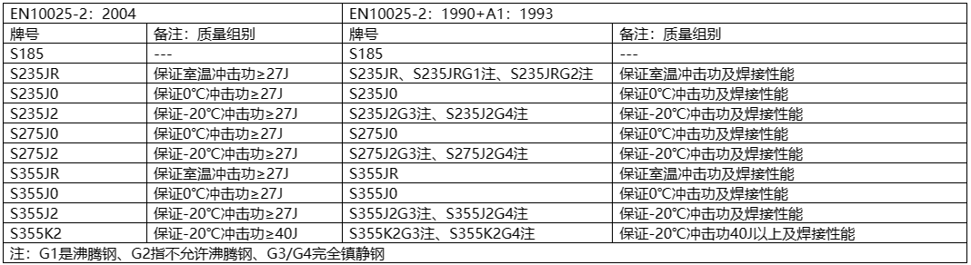  核电用钢的种类繁多，主要包括碳钢、不锈钢、合金钢、镍基材料等。  这些钢材在核电站中应用于各种设备和组件，例如反应堆壳体、压力容器、蒸汽发生器等。具体来说，有Mn-Ni-Mo系低合金高强度钢、A508-3、A533(B、D)、16MND5、18MND5、20MND5、SA533、20HR、20MnHR、16MnHR等。  此外，核电主管道通常采用18-8型奥氏体不锈钢，如316L不锈钢，而蒸汽发生器的U型传热管过去使用18-8不锈钢，目前已广泛采用Ni基合金，如690、800等。核级阀门用钢一般选用低碳或超低碳奥氏体型不锈钢，以确保良好的耐蚀性、抗辐照、抗冲击和抗晶间腐蚀特性。    核岛用金属材料概述 不同堆型，其结构和用途虽有所不同，但在实现核裂变反应和可控制的过程是相同的，都需要燃料元件、堆内构件、控制棒、反射层、冷却剂和慢化剂（快堆除外）以及包容他们的压力容器或压力管道等，因而需要各种各样的材料来制作相关部件，以实现核能向热能、热能向电能的安全、高效率的转化。  按照相关设备部件服役工况或使用功能的不同，核电设备可分为核一级、核二级、核三级和非核级。有核级要求的设备，一般即称其所用材料为核电关键材料。  核电常用的关键材料大体可分为碳钢、不锈钢和特殊合金；若进一步细分，则有碳（锰）钢、低合金钢、不锈钢、锆合金、钛铝合金和镍基合金等，按品种则有铸锻件、板、管、圆钢、焊材等等。  核反应堆的发展，从一开始就包括了材料的开发与优化，材料的发展决定了其发展情况。因为核电具有新的热传导条件及特殊的环境条件，如辐照或冷却剂腐蚀等，要求所用材料必须能适合于这些应用条件；强调材料的另一个原因，是核电站系统比常规电站有更高的安全要求。  由于我国目前主要是建造第二代成熟的1000MW压水堆核电站、通过技术引进并吸收国外先进技术以发展先进的第三代1000MW级压水堆核电站。因此，本讲义以压水堆核电站为例，对其不同设备的用材做一简单介绍。  在压水堆核岛中，主要设备除反应堆及压力容器外，还有蒸汽发生器、冷却剂主泵机组、稳压器及主管道等。由于这些部件在核岛内的位置、作用和工况不同，故材料的使用要求和环境条件也不尽相同，不同程度地存在辐照或酸腐蚀等；不仅要考虑常规的一些要求（如强度、韧性、焊接性能和冷热加工性能），而且须考虑辐照带来的组织、性能、尺寸等变化，如晶间腐蚀，应力腐蚀和低应力脆断、以及材料间的相容性、与介质的相容性，以及经济可行性等。  为便于从它们的服役特点中理解每个部件的功能、选择依据，下面将压水反应堆核岛内重要金属部件的工况、要求以及他们的所用材料体系简述如下。    1.1压水堆零/部件用金属材料  1.1.1包壳材料  包壳，是指装载燃料芯体的密封外壳。其作用是防止裂变产物逸散和避免燃料受冷却剂的腐蚀以及有效地导出热能，在长期运行的条件下不使放射性裂变产物逸出。  工况最为苛刻：内受裂变产物、外受冷却剂腐蚀和温度、压力的作用，并受到强烈的中子辐射和冷却剂的冲刷、振动以及内应力、热循环（开、停堆时）应力和燃料肿胀等作用。  因而，包壳材料应具有以下性能：热中子吸收截面小、感生放射性小、半衰期短；强度高、塑韧性好、抗腐蚀性强、对晶间腐蚀应力腐蚀和吸氢不敏感；热强性能、热稳定性和抗辐照性能好；导热率高、热膨胀系数小，与燃料和冷却剂相容好；易于加工、便于焊接和成本低。  适宜作为包壳的材料主要有：铝及铝合金、镁合金、锆合金和奥氏体不锈钢以及高密度热解碳。  在压水堆中，主要采用了锆合金，这是因为其热中子吸收截面小、导热率高、力学性能好，且有良好的加工性能以及与UO2较好的相容性，尤其对高温水、高温水蒸汽也有良好的抗腐蚀性和热强性。  1.1.2堆内构件材料  在压水堆中，除了反应堆压力容器和燃料组件及相关的组件以外的均为堆内构件，如压紧板、导向筒、吊篮、围板、流量分配板、上下栅格组件等。  作用有：支撑燃料组件及其精确定位、为控制棒及堆芯测量装置和辐照监督和提供支撑和导向、合理分配冷却剂流量和减少压力容器内表面的中子注量。  工作环境：面对活性区、受到冷却剂冲刷和高温、高压作用。  堆内构件用材应具强度高、塑韧性好、高温性能好，中子吸收截面和中子俘获截面以及感生放射性小，抗腐蚀性、抗辐照性能好并与冷却剂相容好，导热率高、热膨胀系数小，易于加工、便于焊接和成本低。  适合于压水堆内构件用材料主要为奥氏体不锈钢以及部分镍基合金。  1.1.3反应堆回路材料  压水反应堆的回路管道是维持和约束冷却剂循环流动的通道。  作用：封闭高温、高压和带强放射性冷却剂，对反应堆安全和正常运行起保障作用。  回路管道用材应具备如下性能：抗应力腐蚀、晶间腐蚀和均匀腐蚀的能力强，基体组织稳定、夹杂物少、具有足够强度、塑性和热强性能，铸造和焊接性能好、生产工艺成熟，成本低、有类似的使用经验，Co含量尽量低。  适合于压水堆内构件用材料主要为奥氏体不锈钢。  1.1.4反应堆压力容器材料  反应堆压力容器是装载堆芯、支撑堆内所有构件和容纳一回路冷却剂并维持其压力的堆本体承压壳体。  它是由上、下封头和筒体组成；它与一回路管道共同组成冷却剂压力边界；还具有密封放射性、阻止裂变产物逸散的功能。  对反应堆压力容器用材要求：强度高、塑韧性好、抗辐照性能和抗腐蚀性强、与冷却剂相容好；纯净度高、偏析和夹杂物少、晶粒细小、组织稳定；易于进行冷热加工（包括焊接和淬透性好）；成本低、高温高压下使用经验丰富。  反应堆压力容器，目前国内外广泛采用的是A508Ⅲ（Gr.3Cl.1）、16MND5，内壁堆焊不锈钢。  1.1.5蒸汽发生器材料  蒸汽发生器是压水反应堆一回路的热能传递给二回路介质以产生蒸汽的热交换设备，它采用带汽水分离器的饱和蒸汽。一般为管壳式，主要由筒体、管板、水室、汽水分离器及外壳容器、传热管等部件组成。  蒸汽发生器传热管为压水堆核电站中的核心部件，起着一、二回路的能量交换和一回路压力边界完整性起着重要的作用。传热管在特定结构和介质条件下，承受高温、高压和管子内外的压差以及腐蚀、水力振动等工况的作用，容易造成各种类型的腐蚀损伤和应力腐蚀破坏。  传热管应具有：热强性、热稳定性和焊接性好；基体组织稳定、导热率高、热膨胀系数小；抗均匀腐蚀和局部腐蚀能力强；具有足够的塑性和韧性，以适应弯管、胀管的加工和抗振动。  蒸汽发生器的筒体与管板一般采用与反应堆压力容器相同或相近的材料，如A508Ⅲ（Gr.3Cl.1）、18MND5其它一些部件如分离器则采用碳（锰）钢或低合金钢等。    1.2用材体系  在国际上核电运作建设上，有美国ASME体系(通用和西屋)、俄罗斯（石墨慢化反应堆和俄罗斯压水堆）体系、法国RCC-M（压水堆）体系、加拿大CANDU（重水铀反应堆）体系和德国KTA体系等。不同体系的压水堆中所用关键材料有所不同、但相对还是比较接近。下面表1.1为不同主要核电国家体系用材情况。  目前，我国的核电材料标准体系并未完全建立（正逐渐建立之中），主要采用了引进技术中所列的一些国外牌号材料，如表1.1中所列的RCC-M、ASME等体系材料。  表1.1 各主要核电国家压水堆用材体系  1713587419156.png    1.3核电用材标准体系  目前在我国的压水堆体系用材中，主要有美国ASME、法国RCC-M体系的材料。  1.3.1 RCC-M与ASME规范  RCC-M借鉴了美国ASME规范第Ⅲ卷中NB、NC、ND、NG和NF各分卷的有关内容，在结构上也做了巧妙对应，在章节的数字标识体系上采用了类似结构，章节下的内容也相近。而AP1000则采用ASME用材体系，下面表1.2给出了是RCC-M与ASME对比表。  表1.2 RCC-M与ASME对比表  1713587557962.png  1.3.2欧洲标准用材表述  RCC-M引用了不少欧洲标准的材料，如EN10025等。而欧洲标准体系中，EN 10020（钢的等级定义及划分）、EN 10027-1（钢的命名体系 第一部分：钢名，主要符号）、EN 10027-2（钢的命名体系 第二部分：钢号）对各种钢进行了分类表述。  但最新的“EN10025-2：2004”与我国目前正使用的“EN10025：1990+A1：1993”有一定差异，主要在于钢的符号表述和保证性能描述上，见表1.3。  表1.3新旧EN10025-2牌号表示对比  1713587649568.png  本讲义所涉及的钢种有：P355GH、P265GH、P280GH、S235J0/S275J0/S355J0，分别列于EN10028-2、10222-2、10025-2等标准中。  其中：  P指承压件用钢、后面XXX三个数字指（小尺寸材料的）最小屈服强度，GH指高温用途。  S则指结构钢，后面所接XXX数字则是指（小尺寸材料的）最小屈服强度，J、K、L分别指有冲击功质量要求。       碳（锰）钢 这类材料为碳锰钢种，主要采用了欧洲标准的一些材料，如P355GH、P265GH、P280GH、S235J0/S275J0/S355J0等。  2.1 简介  均为欧洲（EN）标准中的碳（锰）钢，有不同的型式产品，如板、管、锻件、型材。  RCC-M的M篇中引用了这些材料，但强调了除了满足EN标准的要求外，还须符合RCC-M的M相应规范中的补充要求。  在我国的锅炉、容器或用钢标准（GB713-2008）和结构件用钢标准（GB700-2006、GB/T1591-2008）等标准中有对应或相近的材料。  2.1.1 P355GH  系EN10028-2（压力用途用钢板 第二部分：具有规定高温特性的合金钢和非合金钢）标准中的钢号，RCC-M中的M1131（钢板）、M1132（冲压件）将其列入。  RCC-M提出的补充技术要求主要有：  1）热处理规定为正火，或淬火+回火；  2）对P、S有严格限制；  3）根据技术规格书和设备级别不同，规定了短时高温强度、-20℃或-40℃冲击功；  4）室温弯曲试验；  5）超声波检查（3级设备用钢板除外）。  该钢具有良好的综合力学性能，其在500℃以下的高温力学性能优于碳钢，还具有良好的可焊性以及冷热加工等工艺性能。  相近牌号有中国的GB713-2008中的Q345R（原GB713-1997中的19Mng、16Mng）、美国的SA299、日本的SB49和俄罗斯的16гс等。  2.1.2 P265GH  此钢种也系EN10028-2（压力用途用钢板 第二部分：具有规定高温特性的合金钢和非合金钢）标准和EN10216-2（压力用途用钢管 第二部分：具有规定高温特性的合金钢和非合金钢）中的钢号，但Mn含量要比P355GH的要低一些。RCC-M中的M1131（钢板）、M1132（冲压件）将其列入。  RCC-M提出的补充技术要求主要有：  1）热处理规定为正火，或淬火+回火；  2）对P、S有严格限制；  3）根据技术规格书和设备级别不同，规定了短时高温强度、-20℃或-40℃的冲击功；4）室温弯曲试验；  5）超声波检查（3级设备用钢板除外）。  该钢具有良好的综合力学性能，具有良好的可焊性以及冷热加工等工艺性能。  此钢种与GB713-2008中的Q245R相近，也与我国“核电站用无缝钢管 第1部分碳素钢无缝钢管”中的HD245、HD245Cr、HD265、HD265Cr类似。  2.1.3 P280GH  系EN10222-2（压力用途用钢制锻件 第二部分：具有高温特性的铁素体和马氏体钢）标准中的钢号，Mn含量介于P355GH与P265GH之间；RCC-M中的M1124（模锻弯头）、1125（轧/锻件）、1144、1152（管）将其列入（对其成分和性能进行了一定调整）。  RCC-M调整的内容有：  1）成分进行了小的调整；  2）明确了锻造比；  3）细化了热处理；  4）明确规定了短时高温屈服与抗拉强度、0℃的冲击功；  5）模拟热处理后的性能试验；  6）表面（目视）与内部质量检查（UT）。  与国内JB4726（压力容器用碳素钢和低合金钢锻件）标准中的16Mn类似，从成分性能上看，也与我国“核电站用无缝钢管 第1部分 碳素钢无缝钢管”中的HD280、HD280Cr类似。  2.1.4 S235J0/275J0/S355J0  系EN10025-2：2004（热轧结构钢制品 第二部分：非合金结构钢的交货技术条件）标准中的钢号，有各种产品型式（空心材除外）。  在法国RCC-M的M1134中引用了这种材料。  RCC-M提出的补充技术要求主要有：  1）须选用NF EN10025标准中规定的FN（镇静钢）、FF （完全镇静钢）脱氧型牌号；若用于吊杆则须选用质量级别为J2和K2；  2）对J2、K2级别，应进行特殊检查，并提供3.1.B（EN 10204）的验收证书，若是钢板，应以正火态供货；  3）钢板的表面（目视）与内部质量检查（UT，与级别、厚度有关）。  S235J0/275J0分别与GB/T700-2006的Q235C、Q275C接近，而S355J0与GB/T1591-2008中的Q345C接近。    2.2 用途  2.1.1 P355GH  在常规产品上，它主要用于制作锅炉、石油化工设备中的高压容器和其它焊接结构件，如反应器、换热器、分离器、球罐、油气罐、液化汽罐等。  在核电设备中，主要是1、2、3级设备用、而又未在专用零件采购技术规范上规定的碳钢钢板，以制造某些二级设备壳体及容器内结构件，如硼注射器中的上、下封头，筒体等。  2.1.2 P265GH  在常规产品上，钢板主要用于制作锅炉、石油化工设备中的高压容器和其它焊接结构件，如反应器、换热器、分离器、球罐、油气罐、液化汽罐等。  在核电设备中，也主要用于1、2、3级设备用、而又未在专用零件采购技术规范上规定的碳钢钢板，以制造某些二级设备壳体及容器内结构件，如硼注射器中的裙座筒体、稳压器中的电极板、蒸汽发生器的板式分离器。  2.1.3 P280GH  此钢锻件在国内应用不多，但根据其与16Mn锻件相近的性能特点，其用途应与其相同，如管壳式换热器碳钢管板、法兰等。  在核电部件中主要用作为蒸汽发生器主蒸汽系统、给水控流系统、辅助给水系统的轧制管件或锻制管件（M1124），或蒸汽发生器主蒸汽系统的锻造或模锻弯头。  2.1.4 S235J0/275J0/S355J0  在常规产品上，它主要用于重要程度并不高的一些结构件。  在核电设备中，也主要用于通用结构用的、而又未在专用零件采购技术规范上规定的、有一定质量要求的S1、S2钢板梁和商品级棒材等。如各种重型支撑、锚固件、反应堆压力容器顶盖总装的附件，如法兰、筒节、筋板等。    2.3 技术要求  2.3.1化学成分  表2.1是此这些钢种的化学成分。  1713585538723.png  *1：Cr+Cu+Mo+Ni≤0.70, Alt≥0.02;  *2:Cu+Sni≤0.33; *3：Cr+Cu+Mo≤0.50  （图片中文字偏小，请点击放大查看）    2.3.2组织  在热轧或正火态均为铁素体+珠光体；但在淬火态时，除铁素体+珠光体外，有可能出现全部或部分马氏体或贝氏体类的组织（与冷却速度有关）。典型金相组织见图1。     1713585609713.png  P265GH典型组织，正火：F+P   500X          1713585643935.png  P265GH典型组织，淬火：B+M+F 500X  图1 碳锰钢不同状态的典型组织  2.3.3性能  表2.2是材料的各种性能要求。  表2.2 碳（锰）钢的的性能  1713585817526.png    2.4 热处理  表2.3是各材料的基本热处理情况。  表2.3 碳（锰）钢的的交货状态  1713585923536.png    锰镍钼类低合金钢 铁素体钢的价格便宜、通过热处理能够得到需要的低温和高温力学性能、且物理性能较为理想，可加工制造特大、特厚型部件；为防止高温冷却剂的腐蚀，在表面上可以堆焊耐腐蚀的奥氏体不锈钢。反应堆压力容器、蒸汽发生器、稳压器、主冷却泵泵壳等即是用此这类钢制造。  主要钢种有：法国RCC-M中的16MND5、18MND5，美国ASME中的 SA-302GrC、SA-533B、SA-508Ⅲ（Gr.3Cl.1）、SA-541Gr.3，德国VDTÜV384中的13MnNiMo5-4等。  3.1 简介  这类含Mn、Ni、Mo（Nb）的低合金钢，分别列于美国的ASME规范中的SA-302M、SA-533M（钢板），SA-508M、SA-541M（锻件）。与法国RCC-M中的相关M规范有对应或接近的材料。而德国技术监督协会材料公报VDTÜV384中的13MnNiMo5-4系锅炉及压力容器专用钢板。  除了德国的13MnNiMo5-4外，其余材料在我国压力容器用钢的标准系列中尚无直接对应的牌号，仅GB/T15443-95标准（压水堆压力容器选材原则与基本要求）中引用了这些材料。  3.1.1 16MND5、18MND5  这是法国RCC-M体系中的材料，其中M2111-M2117、M2119、M2131涉及到的为16MND5锻件，M2141、M2142为16MND5厚钢板及锻制封头，M2121-M2122为16MND5厚钢板及压制封头，M2125-M2128则为18MND5钢板及压制封头、M2133-M2134为18MND5锻件等。  这两种材料化学成分要求基本相同，18MND5的强度上略高（这是对成分、热处理如淬火或回火参数进行控制而有意造成）。由于Mn、Ni、Mo在钢中的作用，具有较好的淬透性、高温性能和低回火脆性特征。  在我国压力容器用钢的标准系列中未有明确对应的牌号，只在GB/T 15443-95标准的附录中引用了相关标准的材料。  3.1.2 SA-302 Gr.C、SA-533B、SA-508Ⅲ（Gr.3Cl.1）、SA-541 Gr.3  这几种材料系美国ASME体系的材料，与上述的16MND5、18MND5接近，材料型式同样有钢板、锻件，分别列于美国的ASME中的SA-302Gr.C、SA-533B（钢板）或SA-508Ⅲ（Gr.3Cl.1）、SA-541 Gr.3（锻件）等规范。  3.1.3 13MnNiMo5-4  系德国六十年代研制成功的可焊贝氏体型耐热结构钢，为非列标钢种，是一种添加有镍、铬、钼和微量铌（铌起细化晶粒并强化的作用）的细晶粒低合金钢。该钢有较好的综合力学性能，有较高的高温屈服点和对裂纹不敏感的特性，良好的焊接性能和工艺性能。  国内GB713-2008标准中的13MnNiMoR为对应钢种。    3.2 用途  16MND5、18MND5是法式压水堆核岛设备的最为重要受压部件材料，应用于反应堆压力容器和蒸汽发生器等部件，如反应堆压力容器整体顶盖（或顶盖+顶盖法兰）、法兰、筒体、过渡环、接管等；蒸汽发生器上封头、下封头、管板、筒节、一二次侧人孔；稳压器筒节、冷却泵主法兰等。  ASME对应材料的用途与16MND5、18MND5用途类似。  13MnNiMo5-4则主要用于工作温度不超过400℃的各种焊接件，如锅筒、压力容器或封头等构件。    3.3 技术要求  3.3.1化学成分  表3.1给出示例规范数据。  1713585975515.png  （图片中文字偏小，请点击放大查看）    3.3.2组织  基体组织应为全回火贝氏体（见图2）；当淬火的冷却速度不足时，将会出现铁素体+珠光体，对提高强度和韧性极为不利。  1713586013758.png  淬火+回火：回火B  图2 16MND5钢的典型组织  3.3.3性能  表3.2是材料的各种性能要求。  表3.2低合金钢的力学性能  1713586365329.png  3.4热处理  表3.3是各材料的基本热处理情况。  表3.3 低合金钢的交货状态  1713586431675.png   奥氏体不锈钢 在反应堆中主要采用奥氏体不锈钢，原因在于：1）马氏体不锈钢虽强度高、但因铬量低致使其耐蚀性较差，而高铬铁素体不锈钢虽耐蚀性较马氏体钢强、但却比奥氏体不锈钢脆性大、且不能用热处理方式进行强化，双相不锈钢综合了铁素体和马氏体不锈钢的特点、却仍有铁素体不锈钢的三种脆性（475℃脆性、σ相脆性与高温脆性）和耐热性能、加工性能较差的特点；2）马氏体不锈钢（不预热而焊接、和不焊后热处理可能产生冷裂与延迟裂纹）一般不用作焊接件，而高铬铁素体不锈钢焊接易引起热影响区晶粒长大使韧性降低、也须预热与焊后热处理、加之其三种脆性对对安全也有威胁，奥氏体不锈钢虽进行去应力处理，但为了防止敏化而增加腐蚀倾向、一般不用预热和焊后热处理，因而主回路管道多采用奥氏体不锈钢以便于现场焊接；3）奥氏体不锈钢的辐照敏感性较低；4）虽奥氏体不锈钢并不能通过热处理而强化，但其塑性高、屈强比小、加工硬化率大，通过冷加工也可提高其强度。  因而，在反应堆系统中优先选用奥氏体不锈钢种，这里主要有有美国ASME中的316L/304L，法国RCC-M中控氮Z2CND18-12、Z2CN19-10，德国的X6CrNiNb1810、G-X5 CrNiNb189等。本讲义仅介绍前面两种。  4.1 简介  这类钢材为含Cr、Ni（Mo）的奥氏体不锈钢，在不同的标准中有各种类型的型式产品，有管、板、圆钢、锻件等。在我国GB/T 20878-2007标准中有相近材料。  4.1.1 316L/304L  316L/304L系ASME牌号，分别列于美国的ASME中的SA-213（钢管）、SA-240（钢板）、SA-479（圆钢）、SA-182（锻件）等。  与法国RCC-M中的M3300系列规范中的控氮的Z2CND18-12/ Z2CN19-10接近。中国的GB/T 20878-2007中的022Cr19Ni10（对应于304L，旧牌号为00Cr19Ni10），022 Cr17Ni12Mo2（对应于316L，旧牌号为00Cr17Ni14Mo2）。  4.1.2控氮Z2CN19-10/Z2CND18-12  系法国RCC-M中的M3300系列规范中的控氮Z2CN19-10、控氮Z2CND18-12牌号，分别列于M3301（锻件冲压件）、M3303/3304/3305（钢管）、M3306（锻轧件半成品棒材）、M3307/3312/3314/3315（钢板/冲压件/焊接管）、M3313（锻造模压弯头）等。产品型式同样有管、板、圆钢、锻件等。    4.2 用途  常规用途为，主要用于石油化工或容器用的板、管子、管件、管道等。  在核电压水堆核电站中，不锈钢为堆芯结构、堆内构件、一回路冷却循环系统的主要品种，如反应堆压力容器中的CRDM管座法兰、蒸汽发生器一次侧管嘴安全端、安注箱的上下封头、稳压器中的波动管接管嘴安全端等。    4.3技术要求  4.3.1化学成分  表4.1是这些钢种的化学成分。因涉及的相关规范较多，仅给出示例规范数据。  1713586519293.png  （图片中文字偏小，请点击放大查看）  4.3.2组织  由于这些钢种均为奥氏体不锈钢，一般说来，其基体均为奥氏体组织，当然也存在少量的第二相，见图3。    1713586548577.png  固溶状态：A  图3 316L奥氏体不锈钢的典型组织  4.3.3性能  表4.2是材料的各种性能要求。  表4.2核电用不锈钢力学性能  1713586647799.png    4.4热处理  表4.3是各材料的基本热处理情况。  表4.3 核电用不锈钢的交货状态  1713586718121.png  注：若是弯管，则视弯曲半径，应考虑是否进行去应力处理。      镍（铁）基合金 高温下能承受一定应力并具有一定抗氧化性、耐腐蚀且合金含量超过50%的金属材料即称为高温合金。其中以高温强度为主兼具耐蚀性的称为耐热高温合金；而以耐蚀为主而兼有一定高温强度的，则称为耐蚀合金。  虽然奥氏体不锈钢具有较高的热强性、良好的抗氧化、抗腐蚀能力，而且焊接和冷、热加工性能也比较好，但因其对应力腐蚀比较敏感，所以堆内承受载荷的部件和蒸汽发生器传热管，现在一般都避免采用18-8不锈钢，而选用各种性能均优于不锈钢、且对应力腐蚀不敏感的镍基合金或铁镍基高温合金。  这类合金材料，有Inconl-600 (NC15Fe) 、Inconl-690 （NC30Fe）、改良Incoloy-800等，下面就对这几种镍基合金做一简单介绍。  5.1 简介  三种均为高温合金，有管、杆、棒、丝、板等类，列于美国的ASMESB-163、166、167、168，RCC-M的M4100系列以及德国的KTA 3201.1规范。  在ASME中，Inconl-600、Inconl-690名称分别为Alloy N06600与Alloy N06690，其中管子列于美国的 SB-163中的冷凝器和热交换器管，与法国RCC-M中的M4101（名称为NC15Fe）（1993年版）、4105（名称为NC30Fe）分别对应。  5.1.1Inconel-600(NC15Fe/0Cr15Ni75Fe10)  是最早发展起来的镍基高温合金，是燃汽轮机叶片和涡轮喷气发动机燃烧室早期使用的材料，其特点是镍基奥氏体基体组织在高温下比较稳定；有较好的抗氧化性能，较高强度，对应力腐蚀不敏感，因而广泛用于压水堆传热管代替早期应用的18-8奥氏体型不锈钢。  但此合金中的镍太高（达75%），使碳在固溶体中的溶解度减小，从而对晶间应力腐蚀比较敏感。在715℃经12小时进行特殊的时效处理、并改用全挥发处理二回路水后，应用性能得到一定改善。但国际上仍进一步开发了800（mod）和690合金。  5.1.2 Inconel-690（NC30Fe/0Cr30Ni60Fe10）  是在600合金基础上改良而成的。主要针对600合金中的镍太高（达75%）、使碳在固溶体中的溶解度减小、从而对晶间应力腐蚀比较敏感的不足，而将其镍和碳分别降低到60%和0.04%，并将铬升高到30%，以达到改善上述缺点的目的。这种成分配比，大大提高了其耐晶间腐蚀、氯化物应力腐蚀和苛性碱应力腐蚀的能力。  5.1.3改良Incoloy-800（0Cr20Ni32FeAlTi）  也是作为高温应用的耐蚀合金发展而成的，但与前二种镍基合金有所不同，其为铁镍合金：A）含Cr量为20-23%高于600合金的的14-17%，抗氧化能力更强；B）其Ni量为30%左右，正好处于对晶间和穿晶应力腐蚀并不敏感的区域。其成分配比较为理想。由于其Ni、C分别为30%、0.05%，低于600合金的75%、0.08%，因此前者的抗晶间腐蚀和抗晶间应力腐蚀能力优于后者，但Ni量低会导致抗苛性钠的应力腐蚀能力下降，因而800合金的抗苛性钠的应力腐蚀能力低于600和690合金。    5.2 用途  现同为现役压水堆核电站的蒸汽发生器传热管的主要材料。  5.2.1Inconel-600(NC15Fe/0Cr15Ni75Fe10)  但现在有减少使用的趋势，包括压水堆核电站蒸汽发生器用管的更换已经不再采用。如过去15年，美国B&W公司已经用690合金管更换了42台蒸汽发生器的传热管。  5.2.2 Inconel-690（NC30Fe）//0Cr30Ni60Fe10)  自上世纪九十年代以来，由于690合金是继600、800合金之后发展起来的合金，成分配比更为合理，因此美国、法国已将其作为新建设的现代压水堆核电站蒸汽发生器“U”管束材料的更优选择，当然在其它部件中也有使用。  在反应堆压力容器中，使用690材料有CRDM套管、M支撑、穿透管、排放管套管、导向管，蒸汽发生器中使用的则有锁紧板、螺母、限制器、分隔板、分隔板短节、管束、管束塞头、管箱封头排污套管、一次侧人孔排污套管等。  5.2.3 Incoloy-800（0Cr20Ni32FeAlTi）  德国西门子/KWU反应堆使用改良800合金。其它的也有使用，加拿大安大略省Bruce动力公司的BruceA核电站就将使用800合金管更换早期24台120t蒸发器中的传热管。    5.3 技术要求  5.3.1化学成分  表5.1是此三种材料的化学成分。  1713586778453.png    5.3.2组织  这些材料的基体均为奥氏体组织，当然也存在少量的第二相，示例见图4。   1713586805640.png  图4 690合金的典型组织   5.3.3性能  表5.2是此600和690两种材料的性能。                                                   表5.2 蒸汽发生器用镍基合金的性能  1713586875109.png  注：RCC-M 2000和2007中,M4101已未再列出，M4101数据引自1993版。    5.4热处理  表5.3是各材料的基本热处理情况。  表5.3 核电用不锈钢的交货状态  1713586931420.png  注：RCC-M 2000和2007中,M4101已未再列出，M4101数据引自1993版。    致谢：  本讲义编制，得到了东方锅炉毛世勇、杨金炳、于明明、曾辉、郭宏川、刘卫东，东方重机方海珠协助，特此致谢！   本讲义引用参考资料如下：  弗罗斯特. 核材料(第II部分). 见:卡恩，哈森，克雷默. 材料科学与技术丛书.北京科学出版社,1999  杨文斗. 核反应堆材料学. 北京: 原子能出版社,2000.12  汤紫德. 核电在中国. 南京: 江苏人民出版社. 2007  曾荣昌等. 材料的腐蚀与防扩. 北京: 化学工业出版社. 2006  曾祥东等. 大型铸锻件文集. 核电设备部件及重型压力容器专辑.德阳: 中国重型机械大型铸锻件行业协会.2005  张晓东等. 核能及新能源发电技术. 北京: 中国电力出版社. 2008