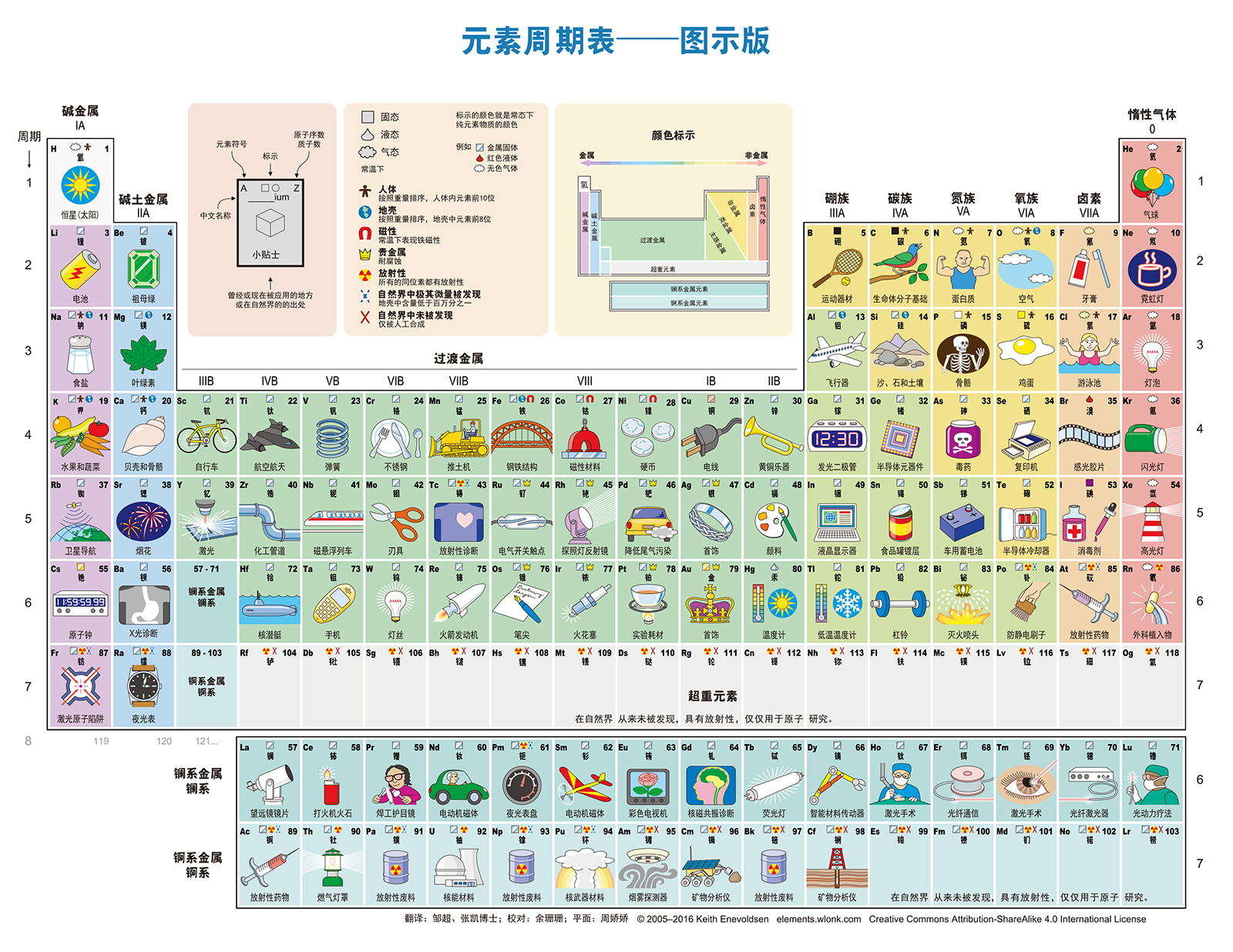 元素周期表-图像和文字版 元素周期表-图像和文字版