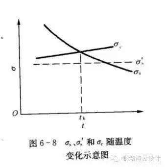 Q235是普通碳素钢,Q355是低合金钢。具体性能参数如下: Q235A和Q235B...... 钢材皆属于碳素钢。在国家标准GB700中,对Q235A和Q235B的材质区分主要在钢材的含碳量方面,材质是Q235A的材质含碳量在0.14―0.22?之间;Q235B的材质不做冲击实验,而是常做温冲击实验,V型缺口。相对来说,材质是Q235B的钢材的机械性能要远远优于材质是Q235A的钢材。一般情况下,钢厂在成品型材出厂之前都在标识牌上做了标识。用户可以在标识牌上判别其材质是Q235A,还是Q235B,或其他材质。计压力P≤1.6MPa;使用温度为0~350℃;钢板厚度≯20mm; Q355A,Q355B,Q355C,Q355D,Q355E。这是等级的区分,所代表的,主要是冲击的温度有所不同而已! Q345A级,是不做冲击;Q345B级,是20度常温冲击;Q345C级,是0度冲击;Q345D级,是-20度冲击;Q345E级,是-40度冲击。在不同的冲击温度,冲击的数值也有所不同。低合金钢板 在板材里,属低合金系列。在低合金的材质里,此种材质为最普通的。Q345过去的一种叫法为:16Mn。 Q345的外部执行标准为:GB709,内部执行标准为:GB/T1591-94 由于执行标准的原因,此种钢板允许负公差交货。 Q355A与Q355B、Q355C差别小知识 工程结构用钢需要根据具体工作环境(正常工作温度、是否承受动力荷载等)选择材质,Q345A交货要求不需要提供夏比(V型)冲击试验结果,而重要的工程项目、寒冷地区项目、室外用钢结构工程,结构用钢一般用Q355B、Q355C,Q355B、Q355C的材质均需要做夏比冲击试验(分别为tk=200和tk=00下的冲击吸能)。钢材晶格中是存在缺陷的,而这些钢材表面缺陷的存在使其形成一个微小的缺口;低合金钢在常温下有很好的冲击韧性,但当使用温度低于某一温度时,其冲击韧性会急剧下降。 因此,对制造在寒冷地带和低温下服役的设备、装置、重要工程项目的金属材料,需测定韧脆转变温度tk,以确定其低温脆化倾向的大小,tk是从韧性角度选用金属材料的重要依据之一。 当温度高于tk时,σc >σs,材料受载后先屈服再断裂,为韧性断裂; 当温度低于tk时,外加应力先达到σc,材料表现为脆性断裂,tk被称为韧脆转变温度。 其中:σc为材料的断裂强度;σs为材料的屈服强度; 不同金属材料的韧脆转变温度tk是不同的,tk愈低,表示脆性倾向愈小,即在低温下使用时危险性愈小。 另外,参考《低合金高强度结构钢》(GB/T 1591)从材料组成、性能检验标准区别为: 6.1.7 在保证钢材力学性能符合标准规定的情况下,Q345牌号A级钢的C、Si、Mn化学成分可不作交货条件。 6.1.8 牌号除A级钢以外的钢材,当以热轧、控轧状态交货时,其最大碳当量值应符合表2的规定;当以正火、正火轧制、正火加回火状态交货时,其最大碳当量值应符合表3的规定;当以热机械轧制(TMCP)或热机械轧制加回火状态交货时,其最大碳当量值应符合表4规定,碳当量(CEV)应由熔炼分析成分并采用公式(1)计算。 CEV=C+Mn/6+(Cr+Mo+V)/5+(Ni+Cu)/15 A级钢不需要做夏比(V型)冲击试验,而B、C、D级钢材需要做夏比(V型)冲击试验,且需满足在试验温度下的冲击吸能要求,如表7: 普通碳素结构钢-普板是一种钢材的材质。Q代表的是这种材质的屈服,后面的235,就是指这种材质的屈服值,在235左右。并会随着材质的厚度的增加而使其屈服值减小。 Q235A,Q235B,Q235C,Q235D。这是等级的区分,所代表的,主要是冲击的温度有所不同而已! A,B,C,D,所不同的,指的是它们性能中冲击温度的不同。分别为:Q235A级,是不做冲击;Q235B级,是20度常温冲击;Q235C级,是0度冲击;Q235D级,是-20度冲击。在不同的冲击温度,冲击的数值也有所不同。 元素含量:A、B、C、D硫含量依次递减;A和B的磷含量相同,C的磷含量次之,D磷含量最少 Q235a Q235b Q235c 的区别好象是在化学成分和机械性能上强度都是一样的,仅机械,化学性能有一些差别。一般来讲,南方地区,无动力荷载的非焊接构件采用Q235a是可行的;无动力荷载的焊接构件采用Q235a也是可行的,但应保证含碳量<=0.2%,主要保证可焊性;Q235b一般用在焊接,有动力荷载的结构上。Q235c就要求更严,特别结构采用。从市场上,一般还是以Q235a,Q235b为主。钢材的选用,可见《钢结构设计手册》一书,A 表示保证机械性能、B 表示保证化学成分、C表示既保证机械性能又保证化学成分。 Q235各个级别的化学成份: Q235分A、B、C、D四级(GB700) Q235A级含 C0.14~0.22% Mn0.30~0.65 Si≤0.30 S≤0.050 P≤0.045 Q235B级含 C0.12~0.20% Mn0.30~0.670 Si≤0.30 S≤0.045 P≤0.045 Q235C级含 C≤0.18% Mn0.35~0.80 Si≤0.30 S≤0.040 P≤0.040 Q235D级含 C≤0.17% Mn0.35~0.80 Si≤0.35 S≤0.040 P≤0.035 就其脱氧方法而言,可以采用F,b,z分别表示为沸腾钢、平镇静钢、镇静钢。沸腾钢是脱氧不完全的钢,塑性和韧性较差。用这种材料制成的焊接结构,受动力载荷作用时接头容易出现裂缝。不宜在低温下工作,有时会产生硬化现象。相比之下,镇静钢质优而匀,塑性和韧性都好。 碳素结构钢: Q355.钢号中质量等级由A到D,表示质量的由低到高。质量高低主要是以对冲击韧性(夏比V型缺口试验)的要求区分的,对冷弯试验的要求也有所区别。 对A级钢,冲击韧性不作为要求条件,对冷弯试验只在需方有要求时才进行。而B,C,D各级则都要求Akv值不小于27J,不过三者的试验温度有所不同,B级要求常温(25+-5 oC)冲击值,C和D级则分别要求0 oC和-20 oC 冲击值。B,C,D级也都要求冷弯试验合格。为了满足以上性能要求,不同等级的Q235钢的化学元素略有区别。 合金高强度结构钢: Q345钢也包括A,B,C,D,E五种质量等级,和碳素结构结构钢一样,不同质量等级的是按对冲击韧性(夏比V型缺口试验)的要求区分的。A级无冲击要求;B级要求提供20 oC 冲击功Akv>=34J(纵向);C级要求提供0 oC冲击功Akv>=34J(纵向);D级要求提供?20 oC冲击功Akv>=34J(纵向);E级要求提供-40 oC冲击功Akv>=327J(纵向)。不同质量等级对碳,硫,磷,铝等含量的要求也有区别。 Q235A和Q235B焊接性能区别,你知道么? GB50018第3.0.1条指出:“在现行国家标准《碳素结构钢》中提出:‘A级钢的含碳量可以不作交货条件’,由于焊接结构对钢材含碳量要求严格,所以Q235A级钢不宜在焊接结构中使用。” GB50017第3.3.3条指出:“在焊接结构中,建筑钢的焊接性能主要取决于碳含量,碳的合适含量宜控制在0.12%----0.2%之间,超出该范围的幅度愈多,焊接性能变差的程度愈大。因此,对焊接承重结构尚应具有碳含量的合格保证。 近来,一些建设单位希望在焊接结构中用Q235--A代替Q235--B,这显然是不合适的。国家标准《碳素结构钢》GB/T700及其第1号修改通知单(自1992年10月1日起实行)都明确规定A级钢的碳含量不作为交货条件,但应在熔炼分析中注明。从法规意义上讲,不作为交货条件就是不保证,即使在熔炼分析中的碳含量符合规定要求,亦只能被认为仅供参考,可能离散性较大,焊接质量就不稳定。也就是说若将Q235--A·F钢用于重要的焊接结构上发生事故后,钢材生产厂在法律上是不负任何责任的,因为在交货单上明确规定碳含量是不作为交货条件的。现在世界各国钢材质量普遍提高,日本最近专门制定了建筑钢材的系列(SN钢)。为了确保工程质量,促使提高钢材质量,防止建筑市场上以次充好的不正常现象,故建议对焊接结构一定要保证碳含量,即在主要焊接结构中不能使用Q235--A级钢。” Q235A级钢在保证钢材力学性能符合GB/T700规定情况下,碳、硅、锰含量不作为交货条件,各牌号A级钢的冷弯试验在需方有要求时才进行,Q235A级钢不进行夏比(V型缺口)冲击试验,因此,Q235A级钢不宜用于焊接结构,焊接结构采宜用Q235B级钢。由于新旧标准的问题,文中Q355等同于Q345。 Q235是普通碳素钢,Q355是低合金钢。具体性能参数如下: Q235A和Q235B...... 钢材皆属于碳素钢。在国家标准GB700中,对Q235A和Q235B的材质区分主要在钢材的含碳量方面,材质是Q235A的材质含碳量在0.14―0.22?之间;Q235B的材质不做冲击实验,而是常做温冲击实验,V型缺口。相对来说,材质是Q235B的钢材的机械性能要远远优于材质是Q235A的钢材。一般情况下,钢厂在成品型材出厂之前都在标识牌上做了标识。用户可以在标识牌上判别其材质是Q235A,还是Q235B,或其他材质。计压力P≤1.6MPa;使用温度为0~350℃;钢板厚度≯20mm; Q355A,Q355B,Q355C,Q355D,Q355E。这是等级的区分,所代表的,主要是冲击的温度有所不同而已! Q345A级,是不做冲击;Q345B级,是20度常温冲击;Q345C级,是0度冲击;Q345D级,是-20度冲击;Q345E级,是-40度冲击。在不同的冲击温度,冲击的数值也有所不同。低合金钢板 在板材里,属低合金系列。在低合金的材质里,此种材质为最普通的。Q345过去的一种叫法为:16Mn。 Q345的外部执行标准为:GB709,内部执行标准为:GB/T1591-94 由于执行标准的原因,此种钢板允许负公差交货。 Q355A与Q355B、Q355C差别小知识 工程结构用钢需要根据具体工作环境(正常工作温度、是否承受动力荷载等)选择材质,Q345A交货要求不需要提供夏比(V型)冲击试验结果,而重要的工程项目、寒冷地区项目、室外用钢结构工程,结构用钢一般用Q355B、Q355C,Q355B、Q355C的材质均需要做夏比冲击试验(分别为tk=200和tk=00下的冲击吸能)。钢材晶格中是存在缺陷的,而这些钢材表面缺陷的存在使其形成一个微小的缺口;低合金钢在常温下有很好的冲击韧性,但当使用温度低于某一温度时,其冲击韧性会急剧下降。 因此,对制造在寒冷地带和低温下服役的设备、装置、重要工程项目的金属材料,需测定韧脆转变温度tk,以确定其低温脆化倾向的大小,tk是从韧性角度选用金属材料的重要依据之一。 当温度高于tk时,σc >σs,材料受载后先屈服再断裂,为韧性断裂; 当温度低于tk时,外加应力先达到σc,材料表现为脆性断裂,tk被称为韧脆转变温度。 其中:σc为材料的断裂强度;σs为材料的屈服强度; 不同金属材料的韧脆转变温度tk是不同的,tk愈低,表示脆性倾向愈小,即在低温下使用时危险性愈小。 另外,参考《低合金高强度结构钢》(GB/T 1591)从材料组成、性能检验标准区别为: 6.1.7 在保证钢材力学性能符合标准规定的情况下,Q345牌号A级钢的C、Si、Mn化学成分可不作交货条件。 6.1.8 牌号除A级钢以外的钢材,当以热轧、控轧状态交货时,其最大碳当量值应符合表2的规定;当以正火、正火轧制、正火加回火状态交货时,其最大碳当量值应符合表3的规定;当以热机械轧制(TMCP)或热机械轧制加回火状态交货时,其最大碳当量值应符合表4规定,碳当量(CEV)应由熔炼分析成分并采用公式(1)计算。 CEV=C+Mn/6+(Cr+Mo+V)/5+(Ni+Cu)/15 A级钢不需要做夏比(V型)冲击试验,而B、C、D级钢材需要做夏比(V型)冲击试验,且需满足在试验温度下的冲击吸能要求,如表7: 普通碳素结构钢-普板是一种钢材的材质。Q代表的是这种材质的屈服,后面的235,就是指这种材质的屈服值,在235左右。并会随着材质的厚度的增加而使其屈服值减小。 Q235A,Q235B,Q235C,Q235D。这是等级的区分,所代表的,主要是冲击的温度有所不同而已! A,B,C,D,所不同的,指的是它们性能中冲击温度的不同。分别为:Q235A级,是不做冲击;Q235B级,是20度常温冲击;Q235C级,是0度冲击;Q235D级,是-20度冲击。在不同的冲击温度,冲击的数值也有所不同。 元素含量:A、B、C、D硫含量依次递减;A和B的磷含量相同,C的磷含量次之,D磷含量最少 Q235a Q235b Q235c 的区别好象是在化学成分和机械性能上强度都是一样的,仅机械,化学性能有一些差别。一般来讲,南方地区,无动力荷载的非焊接构件采用Q235a是可行的;无动力荷载的焊接构件采用Q235a也是可行的,但应保证含碳量<=0.2%,主要保证可焊性;Q235b一般用在焊接,有动力荷载的结构上。Q235c就要求更严,特别结构采用。从市场上,一般还是以Q235a,Q235b为主。钢材的选用,可见《钢结构设计手册》一书,A 表示保证机械性能、B 表示保证化学成分、C表示既保证机械性能又保证化学成分。 Q235各个级别的化学成份: Q235分A、B、C、D四级(GB700) Q235A级含 C0.14~0.22% Mn0.30~0.65 Si≤0.30 S≤0.050 P≤0.045 Q235B级含 C0.12~0.20% Mn0.30~0.670 Si≤0.30 S≤0.045 P≤0.045 Q235C级含 C≤0.18% Mn0.35~0.80 Si≤0.30 S≤0.040 P≤0.040 Q235D级含 C≤0.17% Mn0.35~0.80 Si≤0.35 S≤0.040 P≤0.035 就其脱氧方法而言,可以采用F,b,z分别表示为沸腾钢、平镇静钢、镇静钢。沸腾钢是脱氧不完全的钢,塑性和韧性较差。用这种材料制成的焊接结构,受动力载荷作用时接头容易出现裂缝。不宜在低温下工作,有时会产生硬化现象。相比之下,镇静钢质优而匀,塑性和韧性都好。 碳素结构钢: Q355.钢号中质量等级由A到D,表示质量的由低到高。质量高低主要是以对冲击韧性(夏比V型缺口试验)的要求区分的,对冷弯试验的要求也有所区别。 对A级钢,冲击韧性不作为要求条件,对冷弯试验只在需方有要求时才进行。而B,C,D各级则都要求Akv值不小于27J,不过三者的试验温度有所不同,B级要求常温(25+-5 oC)冲击值,C和D级则分别要求0 oC和-20 oC 冲击值。B,C,D级也都要求冷弯试验合格。为了满足以上性能要求,不同等级的Q235钢的化学元素略有区别。 合金高强度结构钢: Q345钢也包括A,B,C,D,E五种质量等级,和碳素结构结构钢一样,不同质量等级的是按对冲击韧性(夏比V型缺口试验)的要求区分的。A级无冲击要求;B级要求提供20 oC 冲击功Akv>=34J(纵向);C级要求提供0 oC冲击功Akv>=34J(纵向);D级要求提供?20 oC冲击功Akv>=34J(纵向);E级要求提供-40 oC冲击功Akv>=327J(纵向)。不同质量等级对碳,硫,磷,铝等含量的要求也有区别。 Q235A和Q235B焊接性能区别,你知道么? GB50018第3.0.1条指出:“在现行国家标准《碳素结构钢》中提出:‘A级钢的含碳量可以不作交货条件’,由于焊接结构对钢材含碳量要求严格,所以Q235A级钢不宜在焊接结构中使用。” GB50017第3.3.3条指出:“在焊接结构中,建筑钢的焊接性能主要取决于碳含量,碳的合适含量宜控制在0.12%----0.2%之间,超出该范围的幅度愈多,焊接性能变差的程度愈大。因此,对焊接承重结构尚应具有碳含量的合格保证。 近来,一些建设单位希望在焊接结构中用Q235--A代替Q235--B,这显然是不合适的。国家标准《碳素结构钢》GB/T700及其第1号修改通知单(自1992年10月1日起实行)都明确规定A级钢的碳含量不作为交货条件,但应在熔炼分析中注明。从法规意义上讲,不作为交货条件就是不保证,即使在熔炼分析中的碳含量符合规定要求,亦只能被认为仅供参考,可能离散性较大,焊接质量就不稳定。也就是说若将Q235--A·F钢用于重要的焊接结构上发生事故后,钢材生产厂在法律上是不负任何责任的,因为在交货单上明确规定碳含量是不作为交货条件的。现在世界各国钢材质量普遍提高,日本最近专门制定了建筑钢材的系列(SN钢)。为了确保工程质量,促使提高钢材质量,防止建筑市场上以次充好的不正常现象,故建议对焊接结构一定要保证碳含量,即在主要焊接结构中不能使用Q235--A级钢。” Q235A级钢在保证钢材力学性能符合GB/T700规定情况下,碳、硅、锰含量不作为交货条件,各牌号A级钢的冷弯试验在需方有要求时才进行,Q235A级钢不进行夏比(V型缺口)冲击试验,因此,Q235A级钢不宜用于焊接结构,焊接结构采宜用Q235B级钢。由于新旧标准的问题,文中Q355等同于Q345。