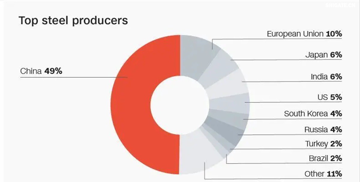 你听说过欧洲"钢铁心脏"萎缩的消息吗?为什么曾经强大的欧盟钢铁产业如今正在迅速崩塌?特朗普政府重启的25%钢铁关税究竟给欧洲造成了多大冲击?在全球贸易保护主义重燃的今天,欧盟的惨痛教训对中国有何警示意义?数据显示,2025年一季度,欧盟对美钢铁出口同比骤降42%,损失约150万吨订单和45亿欧元收入。与此同时,中国钢铁却逆势增长,2024年出口量突破1.11亿吨,创下8年来新高。这背后有哪些产业链布局的深层差异?中国又该如何从欧盟的失败中吸取经验,打赢未来全球贸易的三大突围战? 你听说过欧洲"钢铁心脏"萎缩的消息吗?为什么曾经强大的欧盟钢铁产业如今正在迅速崩塌?特朗普政府重启的25%钢铁关税究竟给欧洲造成了多大冲击?在全球贸易保护主义重燃的今天,欧盟的惨痛教训对中国有何警示意义?数据显示,2025年一季度,欧盟对美钢铁出口同比骤降42%,损失约150万吨订单和45亿欧元收入。与此同时,中国钢铁却逆势增长,2024年出口量突破1.11亿吨,创下8年来新高。这背后有哪些产业链布局的深层差异?中国又该如何从欧盟的失败中吸取经验,打赢未来全球贸易的三大突围战?