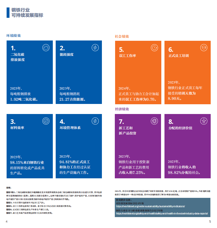 2025世界钢铁统计报告:中国产量占半壁江山,绿色转型成行业焦点 世界钢铁协会最新发布的《2025年世界钢铁统计数据报告》显示,全球钢铁行业在产量保持稳定的同时,正加速向绿色低碳转型。报告涵盖粗钢生产、消费、贸易及可持续发展等核心指标,勾勒出全球钢铁产业的新格局。 2025世界钢铁统计报告:中国产量占半壁江山,绿色转型成行业焦点 世界钢铁协会最新发布的《2025年世界钢铁统计数据报告》显示,全球钢铁行业在产量保持稳定的同时,正加速向绿色低碳转型。报告涵盖粗钢生产、消费、贸易及可持续发展等核心指标,勾勒出全球钢铁产业的新格局。