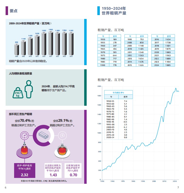 2025世界钢铁统计报告:中国产量占半壁江山,绿色转型成行业焦点 世界钢铁协会最新发布的《2025年世界钢铁统计数据报告》显示,全球钢铁行业在产量保持稳定的同时,正加速向绿色低碳转型。报告涵盖粗钢生产、消费、贸易及可持续发展等核心指标,勾勒出全球钢铁产业的新格局。 2025世界钢铁统计报告:中国产量占半壁江山,绿色转型成行业焦点 世界钢铁协会最新发布的《2025年世界钢铁统计数据报告》显示,全球钢铁行业在产量保持稳定的同时,正加速向绿色低碳转型。报告涵盖粗钢生产、消费、贸易及可持续发展等核心指标,勾勒出全球钢铁产业的新格局。