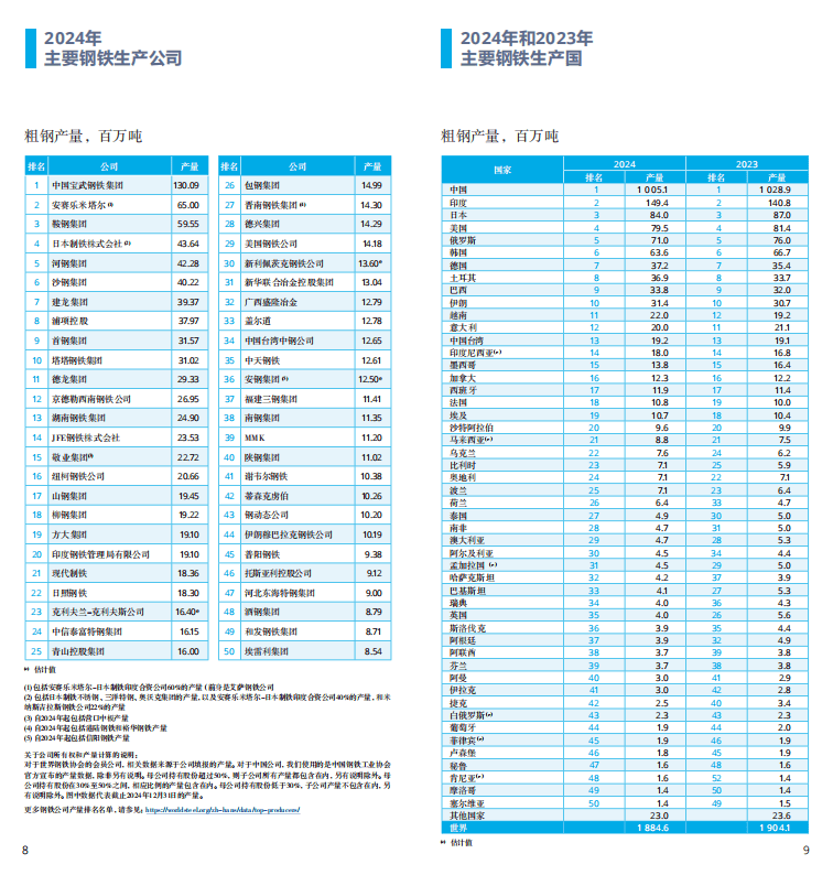 2025世界钢铁统计报告:中国产量占半壁江山,绿色转型成行业焦点 世界钢铁协会最新发布的《2025年世界钢铁统计数据报告》显示,全球钢铁行业在产量保持稳定的同时,正加速向绿色低碳转型。报告涵盖粗钢生产、消费、贸易及可持续发展等核心指标,勾勒出全球钢铁产业的新格局。 2025世界钢铁统计报告:中国产量占半壁江山,绿色转型成行业焦点 世界钢铁协会最新发布的《2025年世界钢铁统计数据报告》显示,全球钢铁行业在产量保持稳定的同时,正加速向绿色低碳转型。报告涵盖粗钢生产、消费、贸易及可持续发展等核心指标,勾勒出全球钢铁产业的新格局。