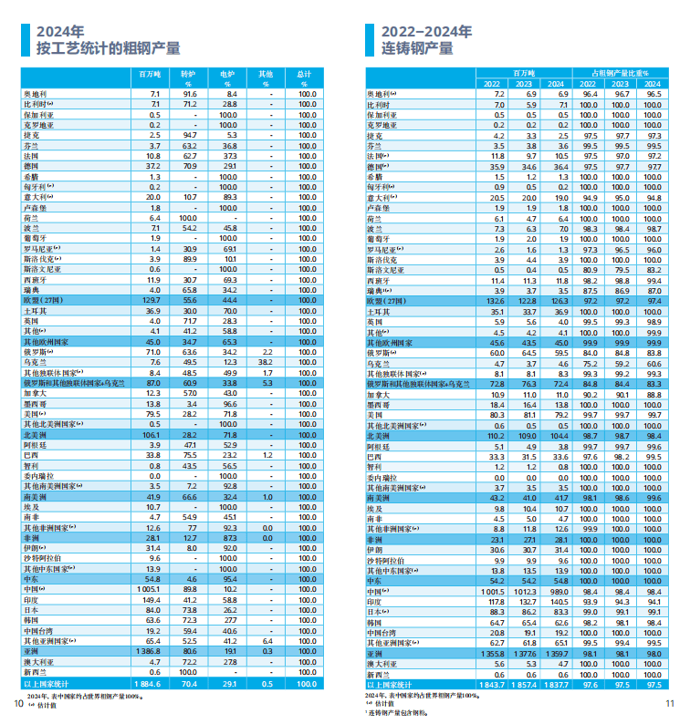 2025世界钢铁统计报告:中国产量占半壁江山,绿色转型成行业焦点 世界钢铁协会最新发布的《2025年世界钢铁统计数据报告》显示,全球钢铁行业在产量保持稳定的同时,正加速向绿色低碳转型。报告涵盖粗钢生产、消费、贸易及可持续发展等核心指标,勾勒出全球钢铁产业的新格局。 2025世界钢铁统计报告:中国产量占半壁江山,绿色转型成行业焦点 世界钢铁协会最新发布的《2025年世界钢铁统计数据报告》显示,全球钢铁行业在产量保持稳定的同时,正加速向绿色低碳转型。报告涵盖粗钢生产、消费、贸易及可持续发展等核心指标,勾勒出全球钢铁产业的新格局。