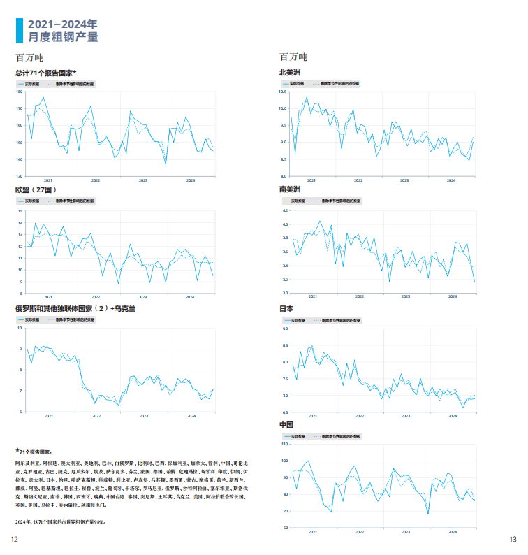 2025世界钢铁统计报告:中国产量占半壁江山,绿色转型成行业焦点 世界钢铁协会最新发布的《2025年世界钢铁统计数据报告》显示,全球钢铁行业在产量保持稳定的同时,正加速向绿色低碳转型。报告涵盖粗钢生产、消费、贸易及可持续发展等核心指标,勾勒出全球钢铁产业的新格局。 2025世界钢铁统计报告:中国产量占半壁江山,绿色转型成行业焦点 世界钢铁协会最新发布的《2025年世界钢铁统计数据报告》显示,全球钢铁行业在产量保持稳定的同时,正加速向绿色低碳转型。报告涵盖粗钢生产、消费、贸易及可持续发展等核心指标,勾勒出全球钢铁产业的新格局。