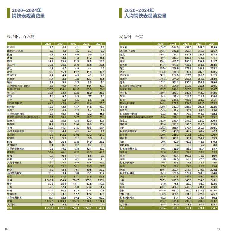 2025世界钢铁统计报告:中国产量占半壁江山,绿色转型成行业焦点 世界钢铁协会最新发布的《2025年世界钢铁统计数据报告》显示,全球钢铁行业在产量保持稳定的同时,正加速向绿色低碳转型。报告涵盖粗钢生产、消费、贸易及可持续发展等核心指标,勾勒出全球钢铁产业的新格局。 2025世界钢铁统计报告:中国产量占半壁江山,绿色转型成行业焦点 世界钢铁协会最新发布的《2025年世界钢铁统计数据报告》显示,全球钢铁行业在产量保持稳定的同时,正加速向绿色低碳转型。报告涵盖粗钢生产、消费、贸易及可持续发展等核心指标,勾勒出全球钢铁产业的新格局。