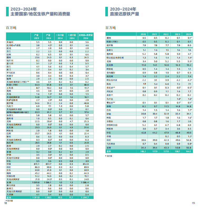 2025世界钢铁统计报告:中国产量占半壁江山,绿色转型成行业焦点 世界钢铁协会最新发布的《2025年世界钢铁统计数据报告》显示,全球钢铁行业在产量保持稳定的同时,正加速向绿色低碳转型。报告涵盖粗钢生产、消费、贸易及可持续发展等核心指标,勾勒出全球钢铁产业的新格局。 2025世界钢铁统计报告:中国产量占半壁江山,绿色转型成行业焦点 世界钢铁协会最新发布的《2025年世界钢铁统计数据报告》显示,全球钢铁行业在产量保持稳定的同时,正加速向绿色低碳转型。报告涵盖粗钢生产、消费、贸易及可持续发展等核心指标,勾勒出全球钢铁产业的新格局。